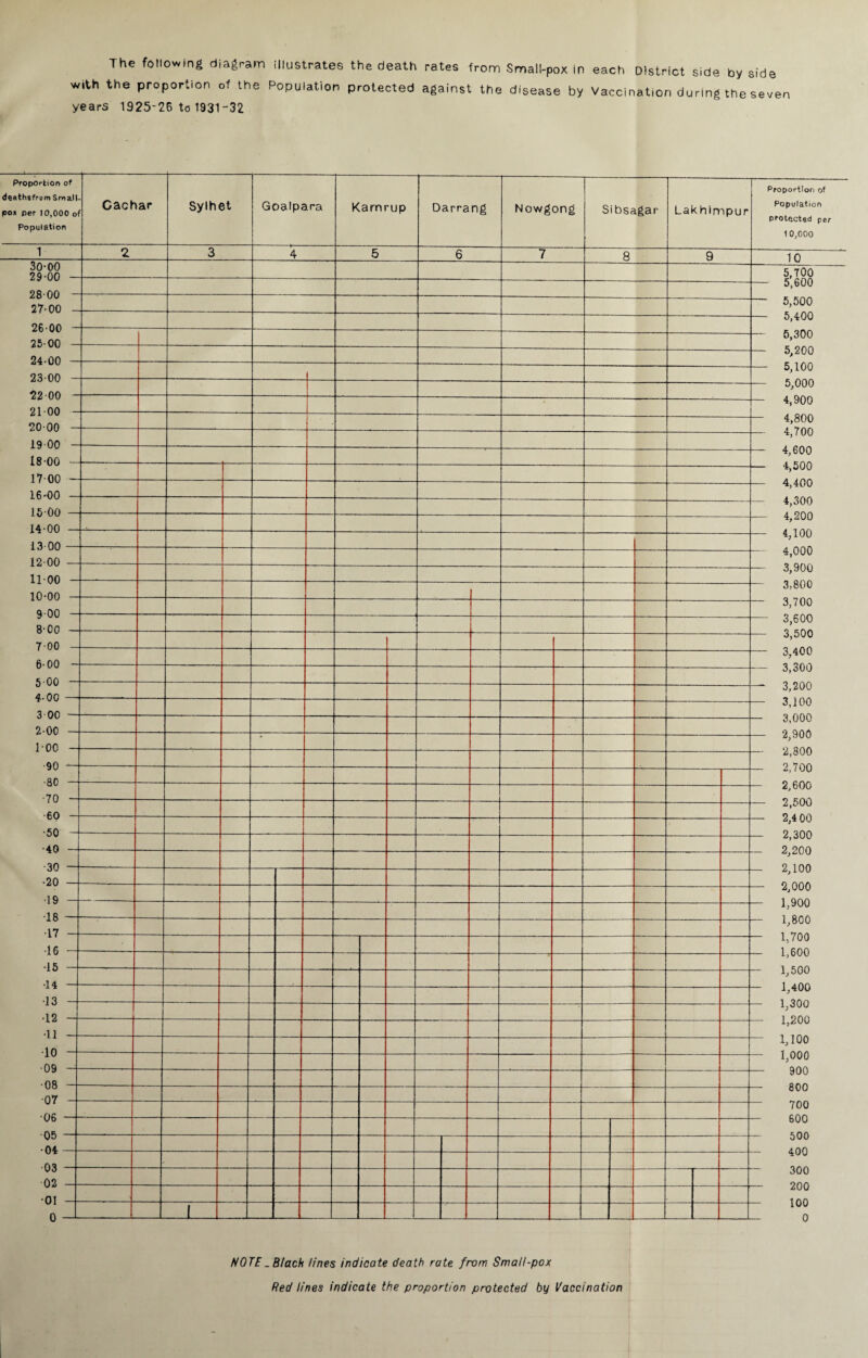 The following diagram illustrates with the proportion of the Population years 1925-26 to 1931-32 the death rates from Small-pox in each District side by side protected against the disease by Vaccination during the seven Proportion of deathsfrom Small pox per 10,000 o Population Cachar Sylhet Goalpara Karnrup Darrang Nowgong Sibsagar Lakhimpur Proportion of Population pi-otected per 10,000 i 2 3 4 5 6 7 8 9 10 30-00 29-00 5,700 2ft.00 5,600 27-00 5,500 26-00 - — 5,400 25 00 5,300 24-00 ■ - 5,200 — 5,100 23-00 1 22 00 - — 5,000 2100 1 — 4,900 20 00 4,800 19 00 - 4, 700 18-00 4,600 17-00 — 4,500 16-00 — 4,400 — 4,300 1500 14-00 — 4,300 1300 4; 100 12-00 4,000 1100 3,900 10-00 3,8UU 900 3,700 8C0 3,600 7-00 3,500 6-00 3,400 ^ on — 3,300 4-00 i—~ 3,200 100 3,100 2-00 3,000 1-00 - • on — 2,800 ■ftO — z, t uu •70 — 2,600 60 — 2,500 •50 — 3,4 00 •40 — Z,o UU 9 onn •10 — 9 i nn •20 - 1UU •19 2,000 ■18 — 1,900 •17 — i^oCO •16 1,700 1 Kno -15 - l,OW •1 4 ij 500 •13 4,400 •12 l;oUU •11 I ,zvu •in 1,100 •OQ 1,000 •OR 900 •07 ovU • AC 700 . AR bUU vO •04 5 VU ,AQ 4VV VO 02 300 01 ZOO 0 — J 100 0 NOTE .Black fines indicate death rate from Small-pox Red lines indicate the proportion protected by Vaccination