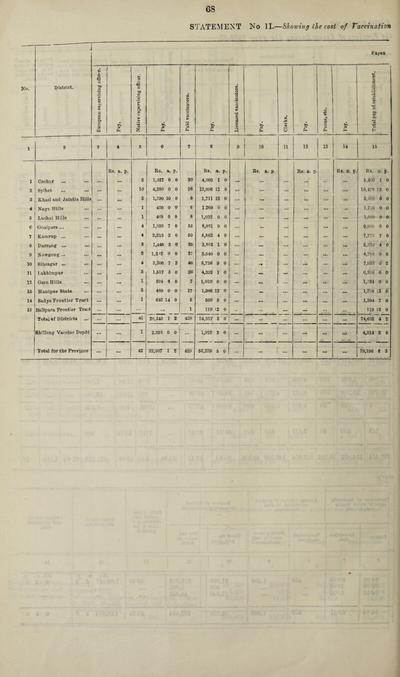 1 1 2 3 4 6 6 7 8 9 10 J1 12 13 14 15 68 STATEMENT No II.—Showing the cost of Vaccination J E*p«d District. U b sa o be a 00 '> hi 5 5* 00 s 9 P. O ft 3 W a P* Native supervising officer. Pay. Paid vaccinators. es Cu ■ 9 o f .9 o o a > m a 3 Pay. *3 U © 5 £ Ch J Peons, etc. tA es 3* I CO .■3 co © **-4 © eS P. rt © . 2 3 4 5 6 r 8 9 10 n 12 13 14 15 Rs. a. p. Rs. a. p. Rb. a. P- Rs. a. p. Rs. a. p. Rs. a. p. Rs. a. P- Caehar ... ... ... 3 1,457 0 0 30 4,003 i 0 ... ... ... ... .«• • •• 5,400 i 0 Sylhet ... ... ... ... 10 4,380 0 0 98 12,006 12 0 ... ... ... ... 16,476 13 0 Khasi and Jaintia Hills ... ... 2 1,190 10 0 8 1,711 12 0 ... ... ... ... 2,902 6 0 Naga Hills ... ... 1 456 0 0 6 1,260 0 0 ... ... ..s ... ... 1,716 0 0 Lushai Hills ... ... ... 1 468 0 0 8 1,092 0 0 ... ... ... ... ... ••• 1,660 0 0 Goalpara ... ... ... 4 1,838 7 0 55 8,031 9 0 ... ••• ... ... ... 9,900 0 0 Kamrup ... ... ... ... 4 2,213 8 0 60 6,562 4 0 ... ... ... ... ... ... 7,775 7 0 Darrung ... ... ... ... 3 1,448 3 0 35 3,882 1 0 ... ... ... ... 6,339 4 0 Nowgong ... ... ... ... 2 1,212 0 0 27 3,640 0 0 ... ... ... 4,782 0 0 Sibsagar ... — ... 4 2,206 7 2 46 5,726 9 0 ... •«r ... 7,933 0 2 Lakhimpur ... ... ... 3 1,617 5 0 36 4,392 1 0 ... *T> ... ... ... ... 0,209 6 0 Garo Hills ... ... ... 1 504 0 0 7 1,020 0 0 ... ... ... 1,524 0 0 Manipur State ... ... ... 2 480 0 0 17 1,308 13 0 ... ... ... 1,788 13 0 Sadya Frontier Tract ... ... 1 643 14 0 6 560 9 0 ••• ••• ... ... ... 1,204 7 0 Balipara Frontier Tract ... ... ... 1 119' 12 0 - ... ... ... 119 12 0 Total of Districts Shillong Vaccine Dep6t ' ... ... 41 20,345 1 2 429 54,337 8 0 ... ... ... ... ... 71,682 4 2 ... - 1 2,592 0 0 ... 1,923 2 0 ... ... 4,514 2 0 ... ... ... ... 1 ... ... ... ...