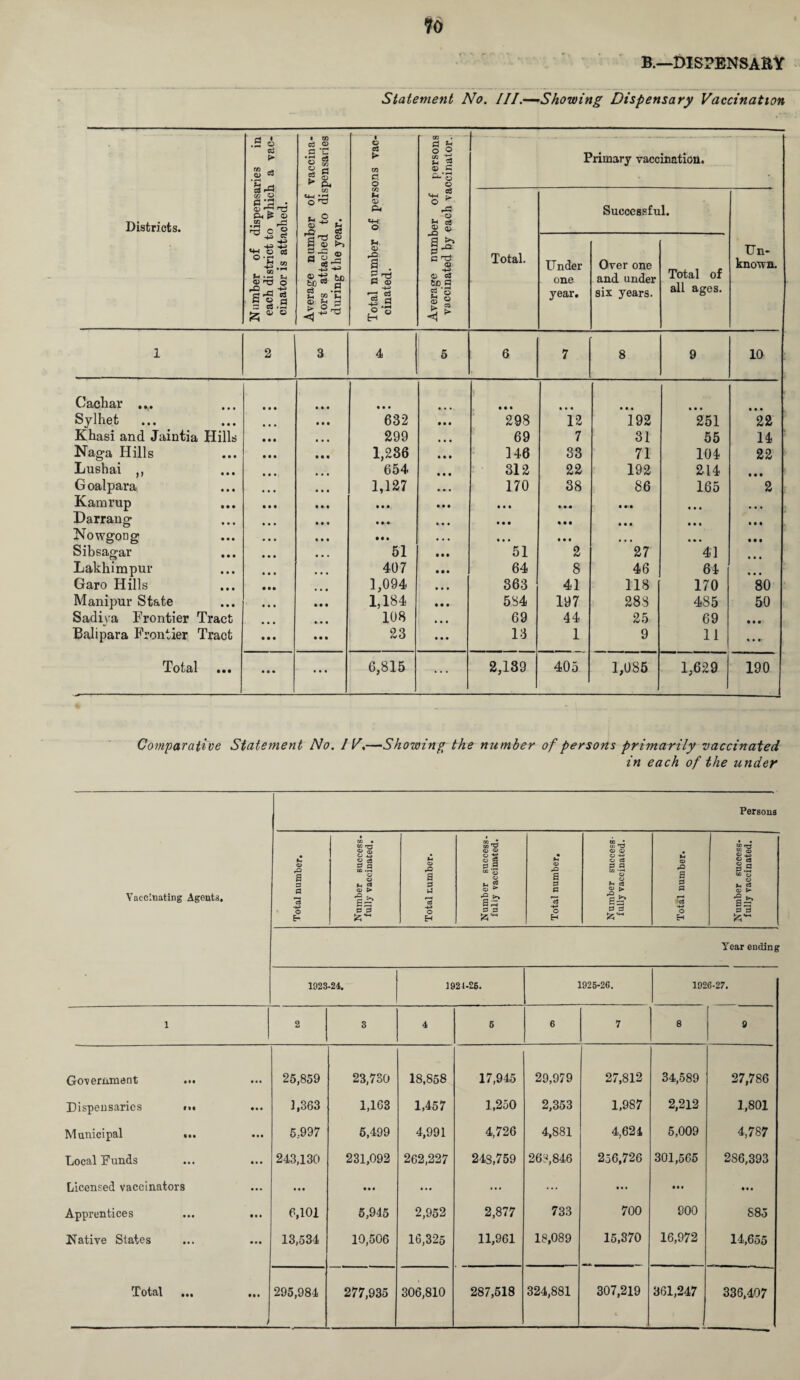 B.—DISPENSARY Statement No. III.-—Showing Dispensary Vaccination — ries in 1 a vac- vaccina- pensaries o a > GO £ O persons ccinator. Primary vaccination. Districts. CO O 0 ’0 . <D H3 P-» £ O GO jzL • f—i H-! e ® GO O ^3 uS . o ^ u o cfi t-1 P4 tw. o 03 e”H £ o ^ rG o 5n ^ Successful. N umber of < each district t cinator is atta Average numl tors attached during the ye; Total number cinated. Average numl vaccinated by Total. Under one year. Over one and under six years. Total of all ages. Un¬ known. 1 2 3 4 5 6 7 8 9 10 Caehar ... • • • • • • • • • • • • • • • • • • • • • • • • • • • Sylhet id • • • • • • 632 • • • 298 12 192 251 22 Khasi and Jaintia Hills • • • • • • 299 • • • 69 7 31 55 14 Naga Hills • • • M( • • • 1,236 • • • 146 33 71 104 22 Lushai ,, • • • ... 654 • • • 312 22 192 214 • • • Goalpara • • • • • • 1,127 • • • 170 38 86 165 2 Kamrup • • • • • • • • • • • • • • • • • • • • • ■ • • • • • • • • Darraug • • • • • • • • # • • • • • • • • • • • • • • • • « • IM Nowgong • • • • • • • • • • • » • • • • • • • • • « • • « • • • • • Sibsagar • • • • • • • • • 51 • • • 51 2 27 41 Lakhimpur • • • ... • • • 407 • • • 64 8 46 64 • • • Garo Hills t • • • • • • • • 1,094 • • • 363 41 118 170 80 Manipur State • • • • • • • • • 1,184 • • • 584 197 288 485 50 Sadiva Frontier Tract • • • 108 • • • 69 44 25 69 • • • Bali para Frontier Tract • • • • • • 23 • • • 13 1 9 11 • • • Total • • • • • • ... 6,815 ... 2,139 405 1,085 1,629 190 Comparative Statement No. IV,—Showing the number of persons primarily vaccinated in each of the under Vaccinating Agents. Persona Total number. Number success, fully vaccinated. Total number. Number success¬ fully vaccinated. Total number. Number success¬ fully vaccinated. Total number. Number success¬ fully vaccinated. Year ending 1923-24. 1921-26. 1925-26. 1926-27. 1 2 3 4 5 6 7 8 9 Government ... 25,859 23,730 18,858 17,945 29,979 27,812 34,589 27,786 Dispensaries ... • • • 1,363 1,163 1,457 1,250 2,353 1,987 2,212 1,801 Municipal ... • # • 5,997 5,499 4,991 4,726 4,881 4,624 5,009 4,787 Local Funds • • • 243,130 231,092 262,227 24S,759 268,846 256,726 301,565 286,393 Licensed vaccinators • • • • • • • • • ... ... ... • • • • • « • • c Apprentices • • • 6,101 5,945 2,952 2,877 733 700 900 885 Native States • • • 13,534 10,506 16,325 11,961 18,089 15,370 16,972 14,655 • • #