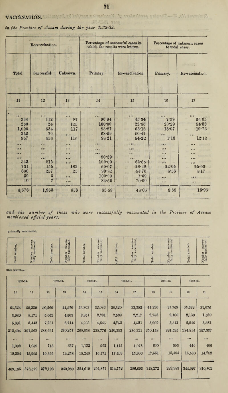 in the Province of Assam during the year 1032-33. Re-vaccination. Percentage of successful cases in Percentage of unknown cases which the results were known. to total cases. Total. Successful. Unknown. Primary. Re-vaccination. Primary. Re-vaccination. 11 12 13 14 IS 16 17 , « • • • 334 *112 • • • 87 90-94 ’*’ 45-34 **’ 7-38 '** 26-05 230 24 125 100*00 22-86 20-29 54-35 1,090 634 117 83-87 65-16 15-07 10*73 342 70 • • • 68-59 20-47 • • • • • • 957 « • • 456 116 98-21 • • • 54-22 • M 1-18 • • • 12-12 • • • c • • 111 • • • • • • • • • • • • • • • * 80-39 • •• • • • • • • • • • • • • • • • • • • • • • 343 215 • • •' 100-00 62-68 • • • • • • 731 155 183 60-07 28-28 22-04 25-03 600 257 25 90-82 44-70 8-56 4-17 39 3 • • • 100-00 7-69 • • • • • • 10 7 *•«* 84*62 70-00 • • • • • • 4,676 1,933 653 83-58 48-05 8-88 13-96 and the number of those who were successfully vaccinated in the Province of Assam mentioned official years. primarily vaccinated. Total number. Number success¬ fully vaccinated. Total number. Number success* fully vaccinated. Total number. Number success¬ fully vaccinated. a;Tol number. Number success¬ fully vaccinated. Total number. Number success¬ fully vaccinated. Total number. Number success¬ fully vaccinated. 81st March- 1927 -28. 1928-29. 1929-30. 1930-31. 1931-32. 1932-33. 10 11 12 13 14 15 1« .17 18 19 20 21 65,524 59,339 50,560 44,570 36,803 32,086 38,520 33,353 41,320 37,769 35,322 31,076 5,980 5,171 5,662 4,503 2,851 2,231 2,539 2,217 2,753 2,108 2,139 1,629 5,881 5,443 7,231 6,744 4,935 4,645 4,752 4,521 5,900 5,542 5,846 5,582 312,404 291,569 288,661 270,257 260,658 238,776 250,393 230,321 250,148 221,525 284,814 257,327 1,092 tn 1,059 713 • • • 657 • •• 1,132 t • • 962 • • • 1,145 ttt 1,078 • • • 600 • • • 555 446 406 18,304 15,995 19,366 14,258 18,240 16,171 17,403 15,203 17,551 15,484 15,530 14,782 409,185 378,579 372,193 340,989 324,619 294,871 314,752 286,693 318,272 282,983 344,097 310,802