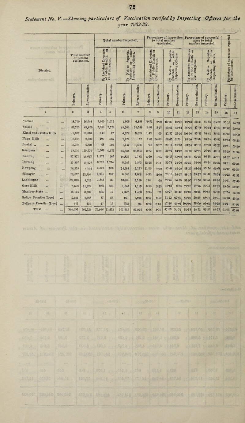 Statement No. V.—Showing particulars of Vaccination verified by Inspecting Officers for the year 1932-33. District. Total number of persons vaccinated- Total number inspected. Percentage of inspection to total number vaccinated. Percentage of successful cases to total number inspected. Percentage of successes reported by vacciuators. By Assistant Directors of l ublic Health or Civil Surgeons. By Native Superin¬ tendents or other Inspecting Officers. By Assistant Directors of Public Health or Civil Surgeons. By Native Superin¬ tendents or other Inspecting Officers. By Assistant Directors of Public Health or Civil Surgeons. By Native Superin¬ tendents or other Inspecting Officers. Primary. d o C8 #g o © o5 CD Primary. Re-vaccination. Primary. | d O +2 c3 a *o © 2 a © Ph Primary. Re-vacclnation. Primary. Re-vaccination. Primary, Re-vaccination. Primary. Re-vaccination. Primary. d o -p c3 a o © CO e*- O) 1 2 3 4 5 6 7 8 9 10 11 12 13 14 15 16 17 Cachar 18,759 16,644 2,009 1,013 7,908 4,888 10-71 6-09 42-16 29-37 93*62 62-41 89-87 31-32 95-19 45-53 Sylhet 86,223 68,820 7,399 2,729 45,708 31,548 8-58 3-97 63-01 45-84 96-76 47-78 90-54 47-71 93-66 59-86 Khasi and Jaintia Hills 9,867 13,070 140 12 4,072 3.62S 1-42 •09 41-27 27-76 100-00 83-33 99-41 85*50 99-37 45-02 Naga Hills 6,788 2,092 109 515 1,972 67 1-61 24-62 29-05 2-72 89*90 78-64 85-65 43*87 88-64 68-35 Lushai ,, 6,988 4,821 48 148 1,747 1,408 •60 3-07 29-17 29-16 83-34 33-10 87-06 57-23 93-81 59-90 Goalpara 49,910 119,576 1,364 4,327 15,834 28,963 2-73 3-62 31-72 24-22 88-20 43-79 76-16 46-17 92-19 71-94 Ivamrup 37,871 16,013 1,971 265 16.827 7,782 5-20 1-65 44-43 48-60 96-24 67-37 86-18 31-73 96-07 68-15 Darrang 23,807 13,979 3,232 1,274 8,041 3,593 13-68 9-11 33-78 25-70 87-59 53-01 88-24 54-27 93-31 62-34 Nowgong 26,315 4,744 3,079 350 24,589 2,125 11-70 7-38 93*44 44-79 98-39 43-04 95-76 44-68 95-17 63-39 Sibsagar 28,667 12,892 1,231 297 8,060 1,808 4-30 2-30 28-13 14-02 88-13 39-72 91-47 22-38 94-23 41-91 Lakhimpur 22,078 8,312 1,343 32 16,909 2,190 6-08 •38 76*59 26-35 91-95 62-50 95-54 68-00 94-61 57-40 Garo Hills 8,388 11,622 252 389 1*646 1,113 3-00 3-35 19*62 | 9-58 71-82 27-25 80-13 53-99 89-50 69-85 Manipur State ... 16,114 6,532 635 17 7,377 1;463 3-94 •26 45*77 | 22-40 96-69 82-35 96-C5 65-89 97-54 85-66 Sadiya Frontier Tract 2,931 2,068 87 53 921 1,296 2-97 2-56 31-42’ 62-67 85-06 28-30 83-17 29-01 90 73 41-54 Balipara Frontier Tract ... 401 139 27 12 232 64 6-73 8 63 57-861 46-04 100-00 76-00 92-67 52-2 i 94*21 80-95 Total ... 344,097 301,324 22,926 11,433 161,843 91,924 6-66 3-79 47*03 1 30-51 1 91-18 54-51 89-57 49-13 94-93 63-08