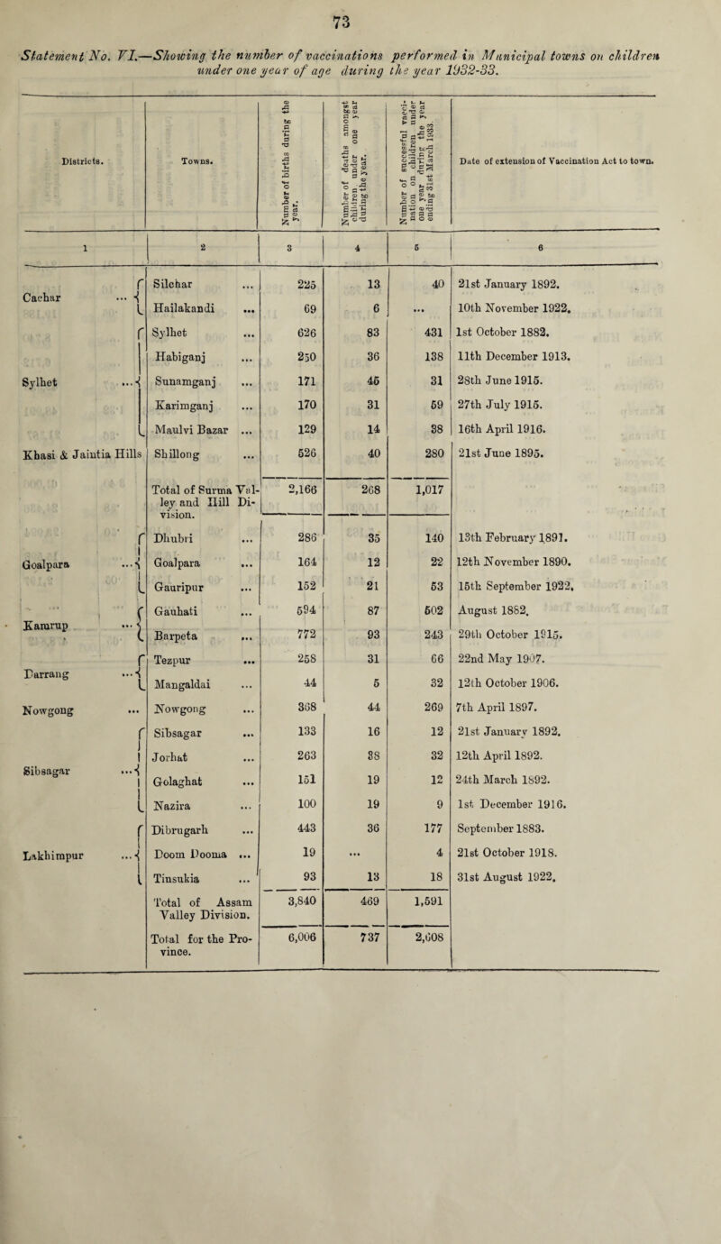 Statement No. VI.—Showing the number of vaccinations performed in Municipal towns on children under one gear of age during the year 1932-33. Districts. Towns. Number of births during the year. Number of deaths amongst children under one year during the year. Number of successful vacci¬ nation on children under one year during the year ending 31st March 1933. Dato of extension of Vaccination Act to town. 1 2 3 4 5 6 r Silchar 225 13 40 21 st January 1892. Cachar ••• l Hailakandi • •• 69 6 • * • 10th November 1922. S' Sylhet • • • 626 83 431 1st October 1882. Habiganj ... 250 36 138 11th December 1913. Sylhet ...■ Sunamganj • • • 171 46 31 28th June 1915. Karimganj • • • 170 31 69 27th July 1915. v» Maulvi Bazar • • • 129 14 38 16th April 1916. Khasi & Jaintia Hills Shillong • • • 526 40 280 21st June 1895. Total of Surma Val- 2,166 268 1,017 'J- vr*j ley and Hill Di- vision. r Dliubri • • • 286 35 140 13th February 1891. i Goalpara •••S Goalpara • • • 164 12 22 12th November 1890. i L Gauripur • • • 152 21 63 15th September 1922. i r Gaubati • • • 694 87 602 August 1882. Kararup i Barpeta • • • 772 93 243 29th October 1915. r Tezpur • •• 258 31 66 22nd May 1907. Parrang < L Mangaldai ... 44 5 32 12th October 1906. Nowgong Nowgong • • • 368 44 269 7th April 1897. r Sibsagar 133 16 12 21st January 1892. j Jo r hat • • • 263 38 32 12th April 1892. Sibsagar ...i Golaghat • • • 151 19 12 24th March 1892. Nazira ... 100 19 9 1st December 1916. r Dibrugarh 443 36 177 September 1883. i Lakhirapur ...^ Doom Dooma i • • 19 • • • 4 21st October 1918. i Tinsukia • • • 93 13 18 31st August 1922. Total of Assam 3,840 469 1,591 Valley Division. Total for the Pro- 6,006 737 2,608 vince.