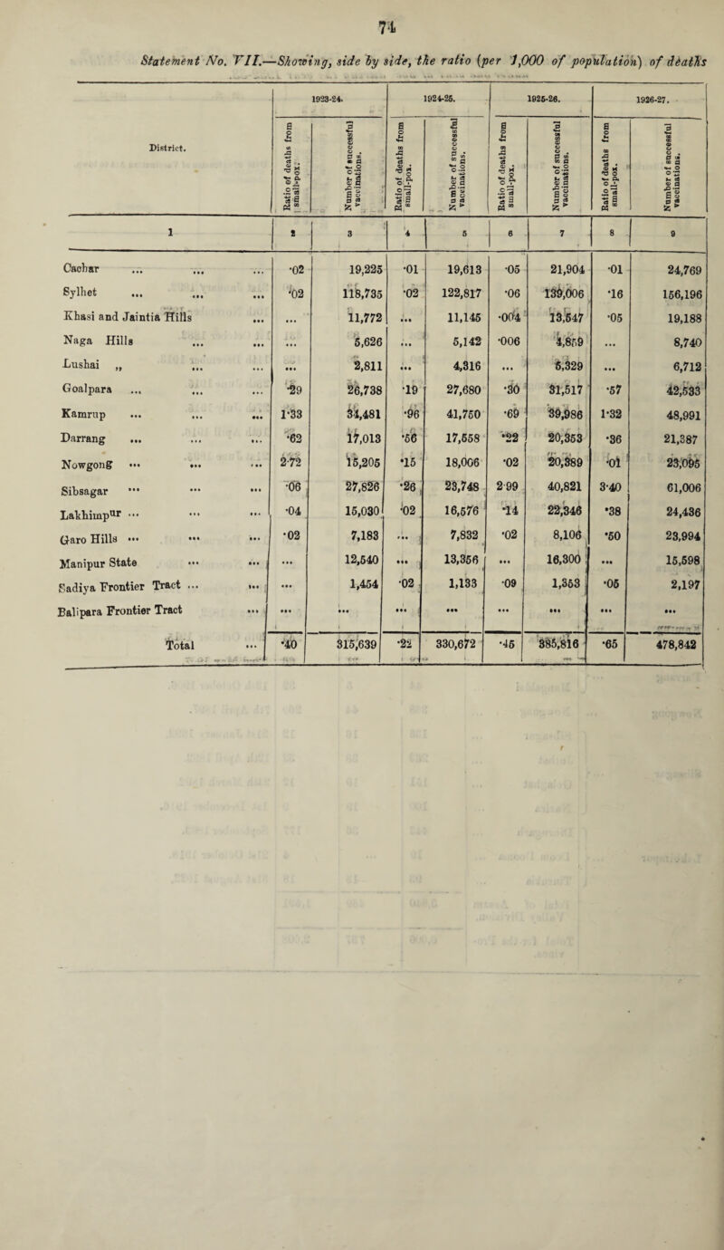 n Statement No. VII.—Showing, side by side, the ratio (per J,000 of population) of deaths District. 1923-24. 1924-26. 1926-26. 1926-27. Ratio of deaths from 1 small-pox. j —- ci. Number of successful vaccinations. Ratio of deaths from 1 small-pox. f ) Number of successful vaccinations. Ratio of deaths from small-pox. Number of successful vaccinations. Ratio of death b from small-pox. Number of successful vaccinations. 1 2 3 , 4 5 6 7 8 I 0 Cachar in . i. •02 19,225 •01 19,613 05 21,904 •01 24,769 Sylhet ... • • • • • • ‘02 118,735 •02 122,817 •06 139,006 •16 156,196 Ehasi and Jaintia Hills • •• • • • ll,772 Ml 11,145 •004 13,647 •05 19,188 Naga Hills • • • • • • ... 5,626 • I • 5,142 •006 4,859 ... 8,740 -Lushai „ • • • ... • •• 2,811 • • • 4,316 • • • 5,329 • •• 6,712 Goalpara • jJ • • • ... *29 26,738 19 27,680 •30 31,517 *57 42,533 Kamrup • • • ••• 1-33 34,481 •96 41,750 •69 39,986 1-32 48,991 Darrang • • • • • • •62 1^,013 •56 17,658 *22 20,353 •36 21,387 Nowgonff • •• t ii 2-72 *15,205 •15 18,006 •02 20,389 •ol 23,095 Sibsagar • • • • • • •06 27,826 •26 23,748 299 40,821 3-40 61,006 Lakbimpur ••• • • • t • • •04 15,030 •02 16,576 r. i *14 22,346 *38 24,436 Garo Hills ••• #• • •02 7,183 * i 7,832 •02 8,106 1 •50 23,994 Manipur State • • • Ml • • • 12,540 • M 13,356 Ml 16,300 : • •• 15,598 i Sadiya Frontier Tract ... ... j • • • 1,454 •02 1,133 09 1,363 j •05 2,197 Bali para Frontier Tract • • • • •• 1 M« ) in i • M i Ml Ml l Ml Ml n %• Total • •• •40 315,639 •22 330,672 *45 385,816 •65 478,842 1 s i — -