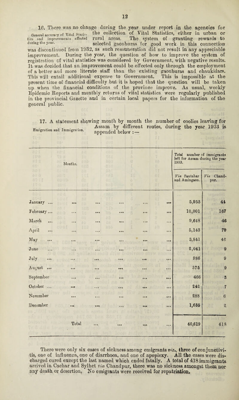 16. There was no change daring the year under report in the agencies for General accuracy of Vital States- the collection of Vital Statistics, either in urban or tics and improvements affected rural areas. The system of granting rewards to during the year. selected gaonburas for good work in this connection was discontinued from 1932, as such remuneration did not result in any appreciable improvement. During the year, the question of how to improve the system of registration cf vital statistics was considered by Government, with negative results. It was decided that an improvement could be effected only through the employment of a better and more literate staff than the existing gaonburas and chaukidars. This will entail additional expense to Government. This is impossible at the present time of financial difficulty but it is hoped that the question will be taken up when the financial conditions of the province improve. As usual, weekly Epidemic Reports and monthly returns of vital statistics were regularly published in the provincial Gazette and in certain local papers for the information of the general public. 17. A statement showing month by month the number of coolies leaving for Assam by different routes, during the year 1933 is Emigration and Immigration. appended below Months, Total number c left for Assam d 1933. Via Santahar and Amingaon. f immigrants uring the year Via Chand- pur. January ... *»r • • • t • lit 5,953 44 February ... ... i • • • • • • • • 10,001 167 March • • • »•*. • ►.» ... 9,648 46 April • • •, • •. • * t • I.M • • • 5,143 70 May • • » • i • * • •« ... 3,841 46 June • • • • • » • •• t • t • • • 2,041 9 July ».• » • • • *.• • 986 9 August ... • • • • M • •• • M • • • 375 9 September M« • • • • •• • •1 466 3 October ... • M • »» • • • 242 7 November • • • • • • • • • • • • • M 288 6 December « OO • •• • • • • 0 0 Ml 1,635 2 Total • # • • • 40,619 418 There were only six cases of sickness among emigrants mz., three of conjunctivi¬ tis, one of influenza, one of diarrhoea, and one of apoplexy. All the cases were dis¬ charged cured except the last named which ended fatally, A total of 418 immigrants, arrived in Cachar and Sylhet via Ckandpur, there was no sickness amongst them nor any death or desertion. No emigrants were received for repatriatioir,