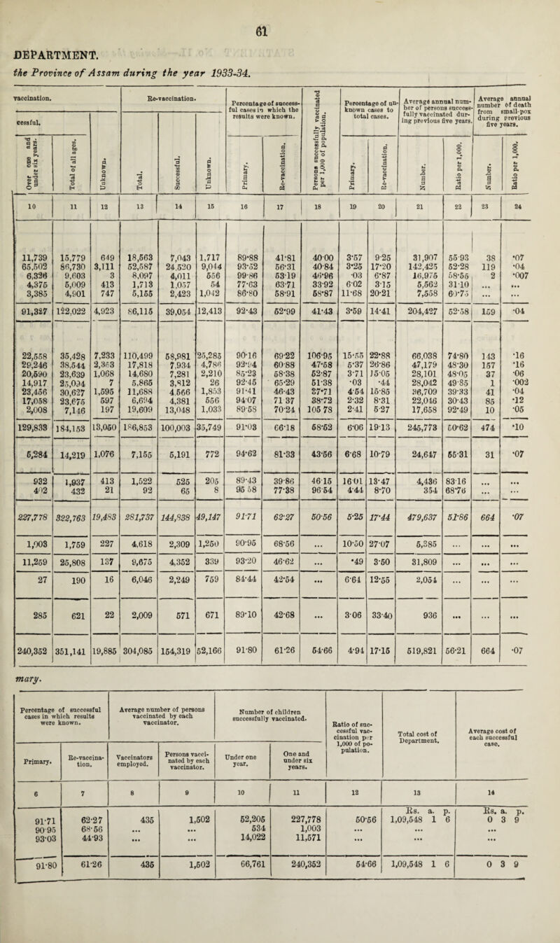 DEPARTMENT. the Province of Assam during the year 1933-34. vaccination. Re-vaccination. Percentage of success¬ ful cases in which the results were known. Persons successfully vaccinated per 1,000 of population. ; Percentage of un known cases to total cases. . Average annual num¬ ber of persons success fully vaccinated dur¬ ing previous five years Average annual number of death from smallpox during previous five years. cessful. Unknown. Total. 13 •H 00 to 5 o o 0 a? Unknown. Over one and under six years. Total of all ages. Primary. Re-vaccination. 1 Primary. Re-vaccination. Number. Ratio per 1,000. Number. Ratio per 1,000. 10 11 12 13 l 14 15 16 17 18 19 20 21 22 23 24 11,739 15.779 649 18,563 7,043 1,717 89*88 41-81 4000 3-57 9-25 31,907 55 93 38 *07 65,502 80,730 3,111 52,587 24,520 9,044 93*52 56-31 40-84 3*25 17-20 142,425 52-28 119 *04 6,326 9,603 3 8,097 4,011 556 99-86 53-19 46*96 •03 6*87 16,975 58-55 2 *007 4,376 5,009 413 1,713 1,057 54 77-63 63-71 33-92 602 315 5,562 3110 • • t 3,385 4,901 747 5,155 2,423 1,042 86-80 58-91 58*87 11-68 20-21 7,558 60*75 ... ... 91,327 122,022 4,923 86,115 39,054 12,413 92-43 52*99 41-43 3*59 14-41 204,427 52-58 159 •04 22,558 35,428 7,233 110,499 58,981 25,285 90-16 69-22 106-95 15'55 22*88 66,038 74-80 143 •16 29,246 38,544 2,363 17,818 7,934 4,78« 92-94 60-88 47*58 5-37 26-86 47,179 48-30 157 •16 20,590 23,639 1,068 14,680 7,281 2,210 85*23 68-38 52-87 3-71 15-05 28,101 48-05 37 •06 14,917 25,094 7 5,865 3,812 26 92-45 65-29 51-38 •03 •44 28,042 49-85 1 002 23,456 30,627 1,595 11,688 4.566 1,853 91-41 46-43 37*71 454 15-85 36,709 39-33 41 •04 17,058 23,675 597 6,694 4.381 556 9407 71 37 38-72 2-32 8-31 22,046 30-43 85 *12 2,008 7,146 197 19,609 13,048 1,033 89-58 70-24 105 78 2-41 5-27 17,658 92*49 10 •05 129,833 184,153 13,050 186,853 100,003 35,749 91*03 66-18 58-62 6-06 1913 245,773 50-62 474 *10 6,284 14,219 1,076 7,155 5,191 772 94*62 81-33 43-66 6-68 10-79 24,647 55-31 31 *07 932 1,937 413 1,522 525 205 89-43 39-86 46 15 1601 13-47 4,436 83-16 • • • • • • 402 432 21 92 65 8 95 58 77-38 9654 444 8-70 354 68’76 ... ... 227,778 322,763 19,483 281,737 144,838 49,147 91-71 62-27 5056 5-25 17-44 479,637 51-86 664 -07 1,003 1,759 227 4,618 2,309 1,250 90-95 68-56 • • • 10-50 27-07 5,385 ... ... Ml 11,269 25,808 137 9,675 4,352 339 93-20 46-62 • • • *49 3-50 31,809 ... Mt • • • 27 190 16 6,046 2,249 759 84*44 42*54 • V* 6-64 12-55 2,054 ... • • • ... 285 621 22 2,009 571 671 89-10 42-68 • • • 306 33-40 936 • •• ... 240,352 351,141 19,885 304,085 154,319 52,166 91-80 61-26 64-66 4-94 17-15 519,821 56-21 664 •07 mary. Percentage of successful cases in which results were known. Average number of persona vaccinated by each vaccinator. Number of children successfully vaccinated. Ratio of suc¬ cessful vac¬ cination per 1,000 of po¬ pulation. Total cost of Department. Average cost of each successful case. Primary. Re-vaccina¬ tion. Vaccinators employed. Persons vacci¬ nated by each vaccinator. Under one year. One and under six years. 6 7 8 9 10 1 u 12 13 14 E,s. a. p. Us. a. p. 91-71 62-27 435 1,502 52,205 227,778 50-56 1,09,548 1 6 0 3 9 90 95 68-56 • • • • • • 534 1,003 • • • • • • • •• 93-03 44-93 Ml • • • 14,022 11,571 • • • • a • • • • 91-80 61-26 435 1,602 66,761 240,352 54-66 1,09,548 1 6 0 3 9