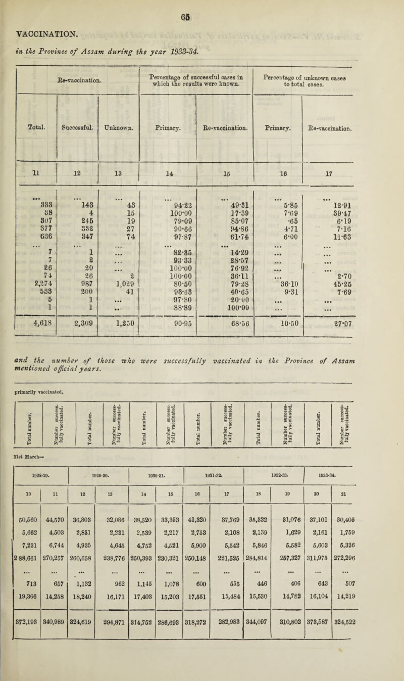 VACCINATION. in the Province of Assam during the year 1933-34. Percentage of successful cases in Percentage of unknown cases which the results were known. to total cases. Total. Successful. Unknown. Primary. Re-vaccination. Primary. Re-vaccination. 11 12 13 14 15 16 17 • • • • • • • • • • • • «-• • • • • « • • 333 143 43 94-22 49-31 5-85 12-91 38 4 15 100*00 17-39 7-69 39-47 807 245 19 79-09 85-07 •65 6*19 377 382 27 90-66 94-86 4-71 7-16 636 347 74 97*87 61-74 6-00 11-63 7 1 • • • 82-35 14-29 • • • • • • • • • • • • 7 2 , , , 93-33 28-57 • • • • • • 26 20 <• • • 100-00 76-92 • • • • • • 74 26 2 100-00 36-11 • • 0 2-70 2,274 987 1,029 80-50 79-28 3610 45-25 533 200 41 93-43 40*65 9-31 7-69 5 1 • • • 97-80 20-00 • 9 • • • • 1 1 *• 88*89 100-00 ... • • • 4,618 2,309 1,250 90-95 68-56 10-50 27*07 and the number of those who were successfully vaccinated in the Province of Assam mentioned official years. primarily vaccinated. <X> •P a P a o H o c® 0 g 0 0 S' o H W H0 si IS CD zj BS 0 0 & B 0 a o H o ca v s P-5 cZ > od rr1 CD o> <D +3 cS O p-2 ® O S > b5 0 0 ^2 a p p o H O © a o * p.s <C ► ■O a s 31st March— 1928-29. 1929-30. 1930-31. 1931-32. 1932-33. 1933-34. 10 n 12 13 14 16 16 17 18 19 20 21 50,560 44,570 36,803 32,086 38,520 33,363 41,320 37,769 36,322 31,076 37,101 30,405 5,662 4,503 2,851 2,231 2,539 2,217 2.753 2,108 2,139 1,629 2,161 1,769 7,231 6,744 4,935 4,645 4,752 4,521 5,900 5,542 5,846 6,582 5,603 6,336 2 88,661 270,257 260,658 238,776 250,393 230,321 250,148 221,525 284,814 257,327 311,975 272,296 • • • 713 • • • 657 • •• 1,132 • • • 962 • • • 1,145 • «* 1,078 • • • 600 • •• 555 • •• 446 • •• 406 • • • 643 • • • 507 19,366 14,258 18,240 16,171 17,403 15,203 17,551 15,484 15,530 14,782 16,104 14,219 372,193 340,989 324,619 294,871 314,762 286,693 318,272 282,983 344,097 310,802 373,587 324,522