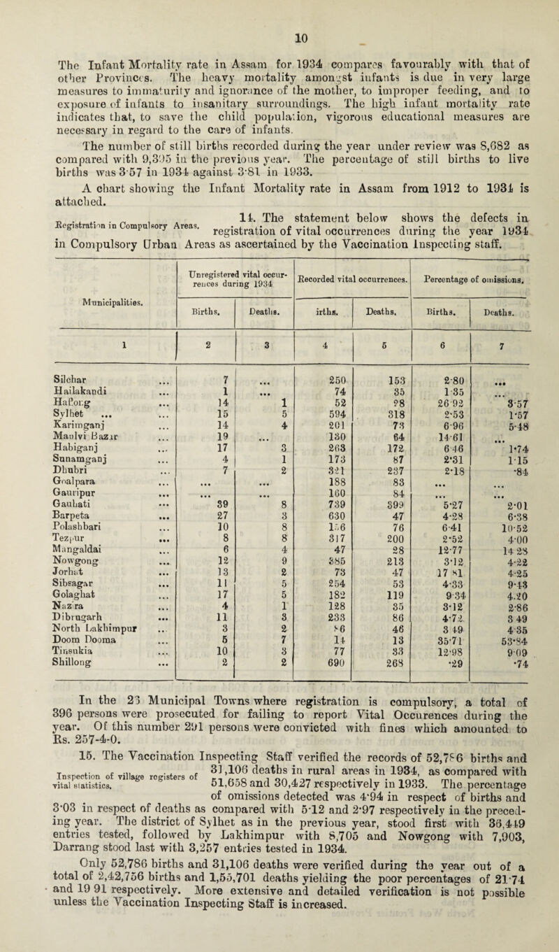 The Infant Mortality rate in Assam for 1934 compares favourably with that of other Provinces. The heavy mortality amongst infants is due in very large measures to immaturity and ignorunce of the mother, to improper feeding, and to exposure of infants to insanitary surroundings. The high infant mortality rate indicates that, to save the child population, vigorous educational measures are necessary in regard to the care of infants. The number of still births recorded during the year under review wa9 8,682 as compared with 9,395 in the previous year. The percentage of still births to live births was 3 57 in 1934 against 3’8l in 1933. A chart showing the Infant Mortality rate in Assam from 1912 to 1934 is attached. _ ., „ , 14. The statement below shows the defects in egisraionm ompu «ory Areas, registration of vital occurrences during the year 1934 in Compulsory Urban Areas as ascertained by the Vaccination Inspecting staff. Municipalities. Unregistered vital occur¬ rences during 1934 Recorded vital occurrences. Percentage of omissions. Births. Deaths. irths. Deaths. Births. Deaths. 1 2 3 4 5 6 7 Silchar 7 • « • 250 153 2-80 Hailakandi 1 • • • 74 35 1 35 Hafor.g 14 1 52 98 2692 3-57 Sylhet 15 5 594 318 2-53 1*57 Karimganj 14 4 201 73 696 5-48 Maulvi Bazar 19 • • • 130 64 1461 Habiganj 17 3 263 172 6 46 1*74 Sunamganj 4 1 173 87 2-31 1 15 Dhubri • • . 7 2 321 237 2*18 *84 Goal para • • • • • • 188 83 • • • Gauripur • • • • « • 160 84 • • • • • • Gaubati 39 8 739 399 5*27 2-01 Barpeta 27 3 630 47 4-28 6-38 Polashbari 10 8 In 6 76 6-41 10-52 Tezpur • M 8 8 317 200 2*52 4-00 Mangaldai 6 4 47 28 12-77 14 28 Nowgong 12 9 385 213 3*12 4-22 Jorhat 13 2 73 47 17 HI 4-25 Sibsagar 11 5 254 53 4-33 9-43 Golaghat 17 5 182 119 9 34 4.20 Nazira 4 1 128 35 3*12 2-86 Dibrugarh 11 3 233 86 4*72. 3 49 North Lakbimpur 3 2 S6 46 3 49 4 35 Doom Dooma 5 7 14 13 35-71 53*84 Tinsukia 10 3 77 33 12-98 909 Shillong 2 2 690 263 •29 •74 In the 23 Municipal Towns where registration is compulsory, a total of 396 persons were prosecuted for failing to report Vital Occurences during the year. Of this number 291 persons were convicted with fines which amounted to Ks. 257-4-0. 15. The Vaccination Inspecting Staff verified the records of 52,786 births and T .. f ... . , , 31,106 deaths in rural areas in 1934, as compared with vital statistics, 51,bo8 and 30,427 respectively in 1933. The percentage of omissions detected was 4*94 in respect of births and 3*03 in respect of deaths as compared witli 5'12 and 2*97 respectively in the preced¬ ing year. The district of Sylhet as in the previous year, stood first with 36,449 entries tested, followed by Lakhimpur with 8,705 and Nowgong with 7,903, Darrang stood last with 3,257 entries tested in 1934. Only 52,786 births and 31,106 deaths were verified during the year out of a total oi 2,42,756 births and 1,55,701 deaths yielding the poor percentages of 2174 and 19 91 respectively. More extensive and detailed verification is not possible unless the Vaccination Inspecting Staff is increased.