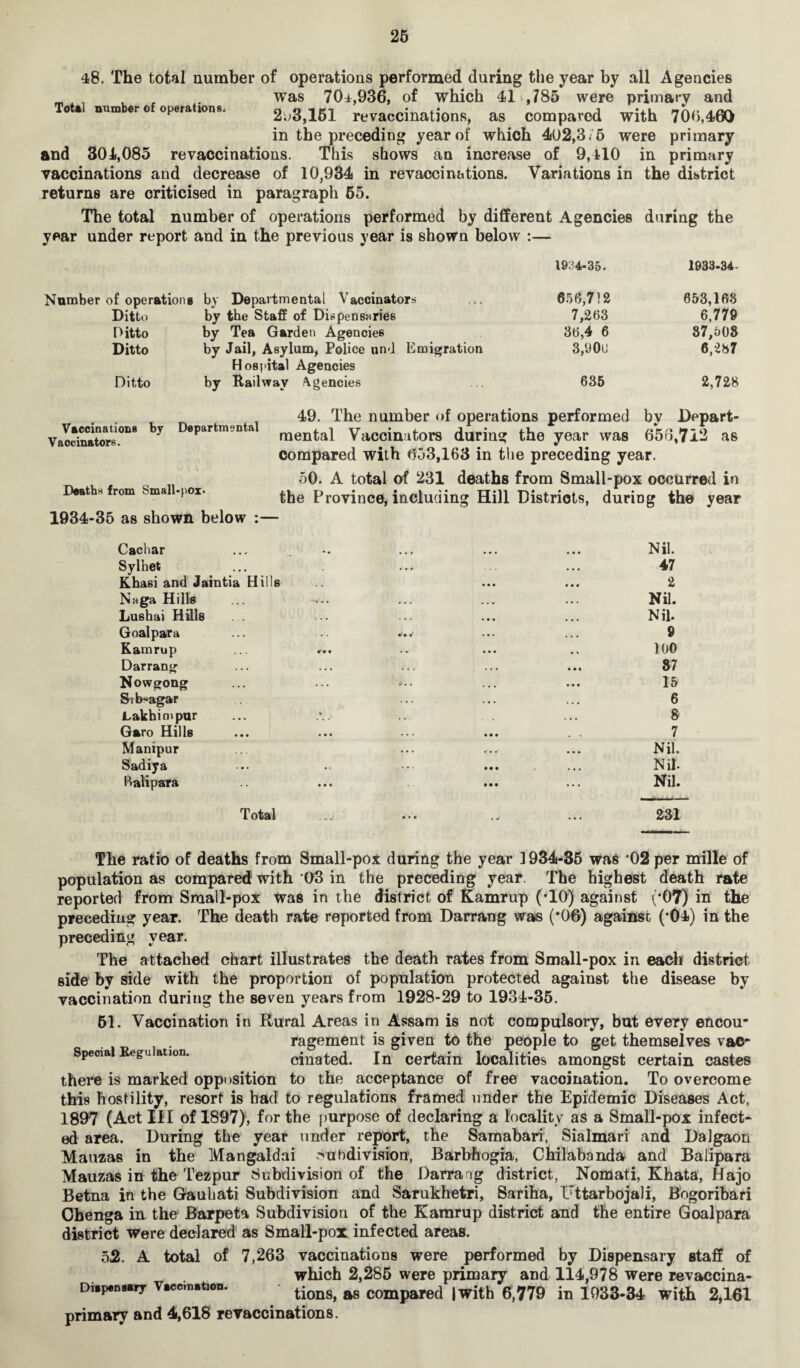 4*8. The total number of operations performed during the year by all Agencies m . was 704,936, of which 41 ,785 were primary and ot* numero operation. 2u3,161 revaccinations, as compaved with 706,460 in the preceding year of which 402,3/6 were primary and 304,085 revaccinations. This shows an increase of 9,410 in primary vaccinations and decrease of 10,934 in revaccinations. Variations in the district returns are criticised in paragraph 55. The total number of operations performed by different Agencies during the year under report and in the previous year is shown below :— 19:34-35. 1933.34- of operations by Departmental Vaccinators 656,712 653,163 Ditto by the Staff of Dispensaries 7,263 6,779 Ditto by Tea Garden Agencies 36,4 6 87,608 Ditto by Jail, Asylum, Police und Emigration 3,90u 6,287 Hospital Agencies Ditto by Railway Agencies 635 2,728 Vaccinations by Departmental Vaccinators. Deaths from Small-pox- 1934-35 as shown below : 49. The number of operations performed by Depart¬ mental Vaccinators during the year was 656,712 as compared with 653,163 in the preceding year. 50. A total of 231 deaths from Small-pox occurred in the Province, including Hill Districts, during the year Cachar Syl’net Khasi and Jaintia Hills Nuga Hills Lushai Hills . . Goal para Kamrup Darrang Nowgong Sib^agar Lakhimpur Garo Hills Manipur Sadiya Balipara Total Nil. 47 2 Nil. Nil. 9 100 87 15 6 8 7 Nil. Nil. Nil. 231 The ratio of deaths from Small-pox during the year 1934-35 was *02 per mille of population as compared with 03 in the preceding year The highest death rate reported from Small-pox was in the district of Kamrup (*10) against (‘07) in the preceding year. The death rate reported from Darrang was (*06) against (’04) in the preceding year. The attached chart illustrates the death rates from Small-pox in each district side by side with the proportion of population protected against the disease by vaccination during the seven years from 1928-29 to 1934-35. 61. Vaccination in Rural Areas in Assam is not compulsory, but every encou- ragement is given to the people to get themselves vac- Special Regulation. cinated. In certain localities amongst certain castes there is marked opposition to the acceptance of free vaccination. To overcome this hostility, resort is had to regulations framed under the Epidemic Diseases Act, 1897 (Act III of 1897), for the purpose of declaring a locality as a Small-pox infect- ed area. During the year under report, the Samabari, Sialmari and Dalgaon Mauzas in the Mangaldai Subdivision, Barbhogia, Chilabanda and Balipara Mauzas in the Tezpur Subdivision of the Darrang district, Nomati, Khata, Hajo Betna in the Gauhati Subdivision and Sarukhetri, Sariha, I'ttarbojali, Bogoribari Ohenga in the Barpeta Subdivision of the Kamrup district and the entire Goalpara district were declared as Small-pox infected areas. 52. A total of 7,263 vaccinations were performed by Dispensary staff of which 2,285 were primary and 114,978 were revaccina- Di.p.n*»ry v.M.n.uon. tionS) ^ compared Iwith 6,779 in 1933-34 with 2,161 primary and 4,618 revaccinations.