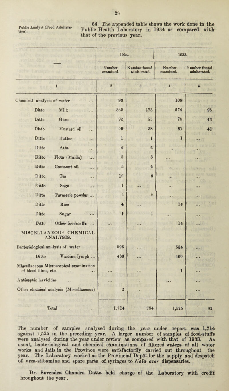 64. The appended table shows the work done in the «on)!° M y&t °° A U tSr* Public Health Laboratory in 1934 as compared with that of the previous year. — 1934. 1933. N umber examined. Number found adulterated. Number examined. ! N umber found adulterated. 1 2 J , | 4 5 Chemical analysis of water Ditto Milk Ditto Ghee Ditto Mustard oil Ditto Butter Ditto Atta Ditto Flour ( Maida) Ditto Cocoanut oil Ditto Tea Ditto Sago Ditto Turmeric powder ... Ditto Rice Ditto Sugar Ditto Other foodstuff* MISCELLANEOUS CHEMICAL ANALYSIS. Bacteriological an» lysis of water Ditto Vaccine lymph .. Miscellaneous Microscopical examination of blood films, etc. Antiseptic larvicides Other chemical analysis (Miscellaneous) 93 369 92 99 1 4 5 5 10 1 2 4 1 ; 596 430 Total 1,714 175 55 38 1 2 3 4 8 2 1 i 108 274 98 78 43 81 1 41 14 < 14 564 400 1 284 1,525 82 The number of samples analysed during the year under report was 1,714 against 1,525 in the preceding year. A larger number of samples of food-stuffs were analysed during the year under review as compared with that of 1933. As usual, bacteriological and chemical examinations of filtered waters of all water works and Jails in the Province were satisfactorily carried out throughout the year. The laboratory worked as the Provincial Dep6t for the supply and despatch of urea-stibamine and spare parts of syringes to Kala azar dispensaries. Dr. Surendra Chandra Datta held charge of the Laboratory with credit hroughout the year.