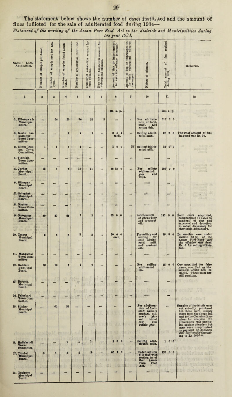 The statement below shows the number of cases instituted and the amount of fines inflicted for the sale of adulterated food during 1934— Statement of the working of the Assam Pure Food Act in the districts and Municipalities during the year 1934. c3 © l tJ 4. U -43 © T3 T3 © (O 09 a 08 u o •*3 & T9 at T3 © -4-3 ♦a or a •h © d © •4-1 T3 © 4-. d © «'© S bo C 09 C 5 f * B B Cep o © © t Name o Local Authorities. '© G a p. © 'ft s 10 CO •H O Ih C © CO © St 0 a CO •M o N 0 O 00 © a. a CS CO *-• O It c o +3 d o © CO o tw P. *-« o X a o •4-» © ’> fl - O © U ® © Hh 0 © © feta © P . .2 « rr © .2 a c&a © © •5? a Q © P.'—' J® © »- P O © IP © © iS-3 <P 50 «*-. CP °X! *> s mt of fine or impr each subsequent rage). • m © © fl tS © O amount of fine ag 1934. Eemarks. © S • •0*0 c © o o 5 S © a s-S a SJg *y. © jQ O t-. 2 ® 0O c8 d *G *£ C* S3 £ ^ & * >5 EH1,3 1 2 3 4> 5 6 7 8 9 10 11 IS ! Hi. a. p. Es. a. p. 1. Dibruga r h Municipal Bonrd. • •• 64 23 34 31 3 ... • • For adultera¬ tion of food¬ stuff, and rotten fish. 613' 0 0 2. North La- k him pur Town Com¬ mittee. 9 9 9 HI 3 6 4 each. ••• Selling adulte¬ rated milk. 37 0 0 The total amonnt of fine imposed was Bs. 30, 3. Doom Doo¬ ms Town Committee. 1 1 1 1 ••• 10 0 25 Selling adulte¬ rated milk. 25 0 0 • • - 4. Tinsukia Town Com¬ mittee. • •• • •• ... • •* • •• • 4« ... .*• IMMI 6, Jorhat Municipal Boird. 12 8 7 11 11 ... 68 12 0 For selling adulterated ghee and milk. 280 0 0 i 6. Sibsagar Municipal Board. • •• ... • •4 Ml • •• Ml ••• ... • ; ■ * -•* 7. Going hat Municipal Board. ••• • •• • H *** ' H. • •• Ml ••*•♦. ... .V .3. N-acira Town Com¬ mittee. • •• ... ... .«• i 3. Nowgong Municipal Board. 4- '] 40 > I 40 22 7 3 33 0 0 II* Adulteration of wheat flour and cocoanut oil. 195 0 0 Four eases acquitted, compromised 15 cases on payment of cost and expenses and donation to sadar dispensary for charitable dispensary. 10. Tezpnr Municipal Board. 3 3 3 3 I 30 4 0 each. ... For wiling and storing for sale adulte¬ rated milk and mastard oil. 66 8 0 I j In another case under section 16 (2) of the Assam Pure Food Act the offender was fined Rs. 6 for selling rotten fish. 11. Mangaidai Town Com¬ mittee- Nl ••• ••• •M • •• • 4. Mt ... 1 - -- 12. Ganhati Municipal Boatd. 16 16 7 7 2 • •• Ml • •• For selling adulterated tea. f' 26 0 0 One acquitted for false name, one filed as the accused could not be traced. Three cases are still pending. 13. Barpeta Municipal Board. ... ... HI HI • ... ... • •• 14. Palasbari Town Com¬ mittee. ••• ... ... ... ... ... ••• ... Ml 15. Silchar Mnnicipal Board, • •• 60 35 ••• HI HI ... Ml For adultera¬ tion of food¬ stuff, namely mustard oil, cow’s 'ghee and mixed cow and buffalo ghtt. ... Samples of food8tnffs were not actually purchased but these were simply taken from the Bbops and sent to the Chemical Exa¬ miner for analysis. No prosecution was institu¬ ted against offenders but cases were compromised on payment of donation ana cost totally amount¬ ing to £s- 162-8 0. 16. Hailakandi Town Committee. ... ... 1 1 1 1 0 0 ... Selling adul¬ terated milk. 10 0 * 17. Dhubri Municipal Board. 8 8 3 3 3 ... V * * 66 0 0 1 • •• 1 1. Under section 6(1) read with section 18 of the Assam Pure Food 1 Act. 170 0 0 i . : : *. - -4» ^ 1 18. Goalpara Municipal Board. ••• HI • 14 ... • H ' «4«