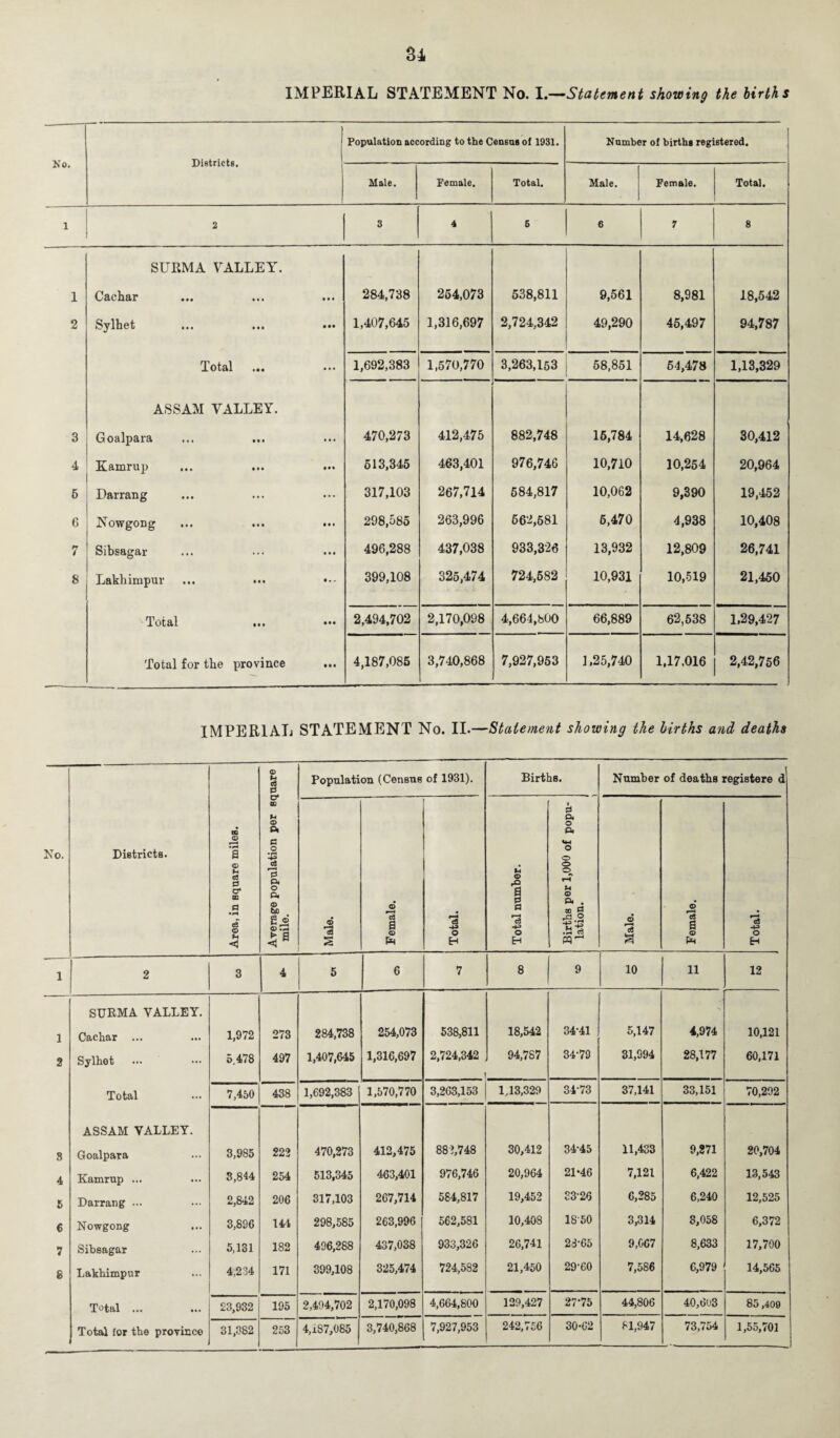 u IMPERIAL STATEMENT No. I.—Statement showing the births No. Districts. Population according to the Census of 1931. Number of births registered. Male. Female. Total. Male. Female. Total. 1 2 3 4 5 6 7 8 SURMA VALLEY. I Cachar • • • 284,738 254,073 538,811 9,561 8,981 18,542 2 Sylhet mi • •• 1,407,645 1,316,697 2,724,342 49,290 45,497 94,787 Total ... 1,692,383 1,570,770 3,263,153 58,851 64,478 1,13,329 ASSAM VALLEY. 3 Goalpara ... 470,273 412,475 882,748 15,784 14,628 30,412 4 Kamrup ... ... M* 513,345 463,401 976,746 10,710 10,254 20,964 6 Darrang ... 317,103 267,714 584,817 10,062 9,390 19,452 6 Nowgong • • • 298,585 263,996 562,581 6,470 4,938 10,408 7 Sibsagar Ml 496,288 437,038 933,326 13,932 12,809 26,741 8 Lakhimpur 1.. 399,108 325,474 724,582 10,931 10,519 21,450 Total • •• 2,494,702 2,170,098 4,664,800 66,889 62,538 1,29,427 Total for the province • • # 4,187,085 3,740,868 7,927,953 1,25,740 1,17,016 2,42,756 IMPERIAL STATEMENT No. II .—Statement showing the births and deaths No. Districts. Area, in square mileB. Average population per square mile. Population (Census of 1931). Births. Number of deaths registere d Male. Female. Total. Total number. Birtbs per 1,000 of popu¬ lation. Male. Female. Total. 1 2 3 4 5 6 7 8 9 10 11 12 SURMA VALLEY. 1 Cachar ... 1,972 273 284,738 254,073 538,811 18,542 34-41 5,147 4,974 10,121 2 Sylhet ... 5,478 497 1,407,645 1,316,697 2,724,342 94,787 34-79 31,994 28,177 60,171 Total 7,450 438 1,692,383 1,570,770 3,263,153 1,13,329 34-73 37,141 33,151 70,292 ASSAM VALLEY. 8 Goalpara 3,985 222 470,273 412,475 CO CO 00 30,412 34-45 11,433 9,271 20,704 •1 Kamrup ... 3,844 254 513,345 463,401 976,746 20,964 21-46 7,121 6,422 13,543 5 Darrang ... 2,842 206 317,103 267,714 584,817 19,452 S3 26 6,285 6,240 12,525 6 Nowgong 3,896 141 298,585 263,996 562,581 10,408 18-50 3,314 3,058 6,372 7 Sibsagar 5,131 182 496,288 437,038 933,326 26,741 28-65 9,067 8,633 17,700 8 Lakhimpur 4,234 171 399,108 325,474 724,582 21,450 29-60 7,586 6,979 14,565 Total ... 23,932 195 2,494,702 2,170,098 4,664,800 129,427 27-75 44,806 40,6l>3 85 ,409 Total for the province 31,382 253 4,i87,085 3,740,868 7,927,953 242,756 30-62 81,947 73,754 1,55,701