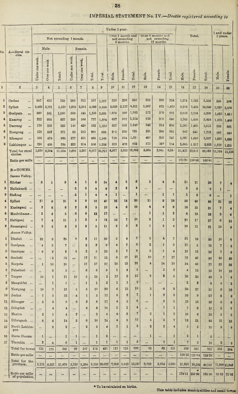 3S IMPERIAL STATEMENT No. IV.—Deaths registered according to Under 1 year. 1 and under Not exceeding 1 month. Over 1 month and i not exceeding 6 months. Over 6 months and not exceeding 12 months. Total. 5 years. 'To. A.—Rural cir- Male. Female. 1 ! cles. r Under one week. © © © 0 O f-t © O Total. ( Under one week. Over one week. Total. Total. Male. Female. Total. Male. Female. Total. Male. © a © pH 1 Total. Male. Female. 1 2 3 4 5 6 1 7 8 9 10 11 12 13 14 15 16 17 18 19 20 1 Cachar 347 413 760 282 315 597 1,357 359 296 655 255 269 524 1,374 1,162 2,536 595 598 2 Sylhet ... 2,469 3,101 5,570 1,885 2,501 4,386 9,956 2,639 2,172 4,811 1,007 872 1,879 9,216 7,430 16,646 3,938 3,500 3 Goalpara ... 999 561 1,560 590 545 1,135 2,695 1,034 909 1,993 372 3°0 692 3,016 2,3G4 5,380 1,483 1,42J 4 Kamrup 222 605 827 209 568 777 1,604 622 592 1,214 316 330 646 1,765 1,699 3,464 1,275 1,406 5 Darrang 178 3S8 566 143 420 563 1,129 657 583 1,240 342 314 656 1,565 1,460 3,025 838 861 6 Nowgong 139 232 371 82 213 295 666 3-5 350 735 191 200 391 947 845 1,792 506 444 7 Sibsagar 386 474 860 277 411 688 1,548 718 5S4 1,301 403 338 747 1,987 1,610 3,597 1,697 1,688 8 Lakhimpur ... 290 430 720 222 314 536 1,256 513 439 952 372 •343 714 1,605 1,317 2,922 1,372 1,221 Total for rural circles. 5,030 6,204 11,234 3,690 5,287 8.977 20,211 6,977 5,925 12,902 3,264 2,985 6,24' 21,475 17,8.7 39,362 11,704 11,138 Ratio per mille ... ... ... ... ... ... ... ... • ... ... ... ... ... 175-33 156-88 16641 ... B.—TOWNS. Surma Talley. 1 Silchar 8 1 9 4 1 5 14 4 2 6 2 4 6 15 11 26 7 4 2 Hailakandi ... ... ... 2 2 4 4 2 2 4 ... ... ... 2 6 8 1 • •• 3 Haflong ... ... 3 1 4 4 1 ... 1 ... 1 1 1 5 6 IN 1 4 Sylhet 23 8 31 9 9 18 49 16 14 30 11 8 19 58 40 98 21 12 5 Karimganj ... 2 6 8 2 3 5 13 4 6 10 4 4 8 16 15 31 7 4 6 Maulvibazar... 2 3 5 3 9 12 17 ... ... ... 1 1 2 6 13 19 2 6 7 Habiganj 7 4 11 1 3 4 15 12 7 19 2 1 3 25 1? 37 6 15 8 Sunamganj ... 3 3 6 2 3 5 11 3 3 6 1 3 4 10 11 21 14 9 Assam Valley. 1 Dhubri 22 3 25 9 2 11 36 3 4 7 3 4 7 31 19 50 10 7 2 Goalpara 4 3 7 ... 2 2 9 4 2 6 2 1 3 13 5 18 7 8 3 Gauripur 6 2 8 3 2 5 13 2 7 9 3 1 4 13 13 26 7 6 4 Gauhati ... :5 85 ... 17 17 52 8 19 27 10 7 17 53 43 96 20 20 5 Barpeta 1 19 20 17 17 37 10 12 22 4 14 18 34 43 77 32 33 6 Palaabari ... 3 3 ... 6 6 9 1 4 5 ... 2 2 4 12 16 10 10 7 Tezpur .. 10 1 11 10 5 15 2 12 3 15 3 2 5 26 20 46 5 6 8 Mangaldai ... ... 1 1 ... 1 1 2 1 l 2 ... ... ... 2 2 4 4 3 9 Nowgong 10 3 13 5 5 10 23 6 13 19 5 4 9 24 27 51 8 12 10 Jorhat ■ 7 5 12 4 1 5 17 5 2 7 1 2 3 18 9 27 8 6 11 Sibsagar 3 6 9 6 2 8 17 4 2 6 V •• 3 3 13 13 26 5 6 12 Golaghat ... 4 4 ... 6 6 10 3 1 4 • » 1 1 7 8 15 5 7 13 Nazira 3 1 4 2 ... 2 6 4 3 7 2 1 3 10 6 16 5 3 14 Dibrngarh ... 8 6 14 2 8 10 24 4 9 13 5 2 7 23 21 44 13 15 15 North Lakhim- pur- ... 2 2 ... 2 2 4 1 1 2 2 2 4 5 5 10 5 6 16 Doom Dooma 1 ... 1 1 ... 1 2 ... ... • •• 1 ... 1 2 1 3 ... in 17 Tinsukia 2 4 6 1 ... 1 7 1 1 2 ... 1 1 7 3 10 3 5 Total for towns 122 123 245 69 107 176 421 111 118 229 62 69 131 •118 363 7S1 205 204 Ratio per mille ... ... ... ... ... ... ... ... ... • •• ... ... ... 128-22 121-04 124-78 ... Total for the province. 5,152 6,327 11,479 3,759 5,394 9,153 20,632 7,088 6,043 13,131 3,326 3,054 6,380 21,893 18,250 40,143 11,909 11,342 - Ratio per mille of population. • »« IN ••• ... ... ... ... in ... ... ... ... 174-11 # 155-96 165-36 55-13 71-92 • To be calculated cm births,