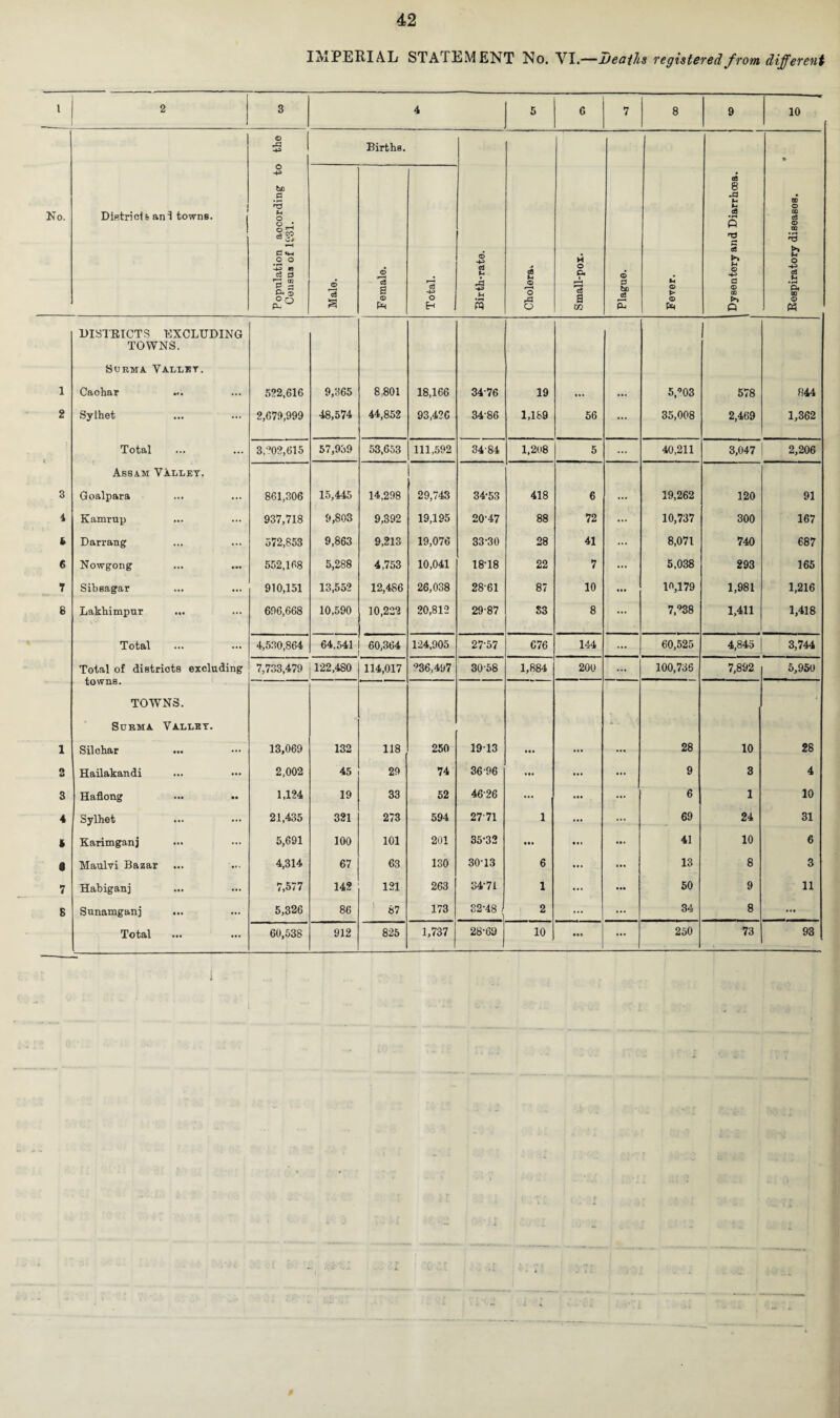 IMPERIAL STATEMENT No. VI.—ueafhs registered from different 1 2 3 4 5 6 7 8 9 10 No. District s an 1 towns. Population according to the Census of U‘31. Births. Birth-rate. Cholera. Small-pox. Plague. Fever. Dysentery and Diarrhoea. i • Respiratory diseases. Male. Female. Total. DISTRICTS EXCLUDING TOWNS. Surma Valley. 1 Caehar ... 522,616 9,365 8,801 18,166 3476 19 ... ... 5,’03 578 844 2 Sylhet 2,679,999 48,574 44,852 93,426 34-86 1,189 56 ... 35,008 2,469 1,362 Total 3,’02,615 57,939 53,653 111,592 3484 1,208 5 ... 40,211 3,047 2,206 Assam Valley. 3 Goalpara 861,306 15,445 14,298 29,743 34-53 418 6 ... 19,262 120 91 4 Kamrup 937,718 9,803 9,392 19,195 20-47 88 72 ... 10,737 300 167 6 Darrang 572,853 9,863 9,213 19,076 33-30 28 41 ... 8,071 740 687 6 Nowgong 552,168 5,288 4,753 10,041 18-18 22 7 ... 5,038 293 165 7 Sibsagar 910,151 13,552 12,486 26,038 28-61 87 10 • •• 19,179 1,981 1,216 6 Lakhimpur 606,668 10,590 10,222 20,812 29-87 V . S3 8 ... 7,°38 1,411 1,418 Total 4,530,864 64.541 60,364 124,905 27-57 676 144 ... 60,525 4,845 3,744 Total of districts excluding 7,733,479 122,480 114,017 ‘’36,497 30-58 1,884 200 ... 100,735 7,892 5,950 towns. TOWNS. Surma Valley. 1 Silchar 13,069 132 118 250 1913 • •• ... ... 28 10 28 2 Hailakandi 2,002 45 29 74 36'96 • •• ... 9 3 4 3 Haflong 1,124 19 33 52 4626 ••• ... 6 1 10 4 Sylhet 21,435 321 273 594 27 71 1 ... ... 69 24 31 * Karimganj 5,691 100 101 201 35-32 • •• ... 41 10 6 < Maulvi Bazar 4,314 67 63 130 30-13 6 ... 13 8 3 7 Habiganj 7,577 142 121 263 34-71 1 ... 50 9 11 8 Sunamganj 5,326 86 87 173 32-48 2 ... ... 34 8 ... Total 60,538 912 825 1,737 28-69 10 • •• ... 250 73 93 1