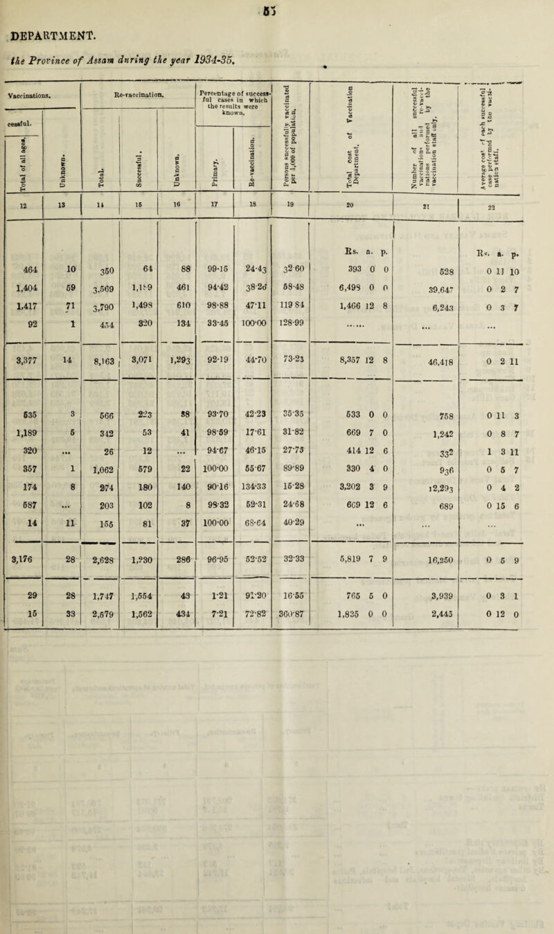 DEPARTMENT. the Province of Assam during the year 1934-35. Vaccinations. Re-vaccination. Percentage of success¬ ful cases in which the results were known. Persons successfully vaccinated per 1,000 of population. i-'i Total cost of Vaccination Department. r* • © £ \.A If. 33 O > O - >■» 00 • - =1 3 *5 re o *£ CD r <u c a g* a .2 .2 ■*- ~ CC ® C C £ -c -- c*r a t-s i b fJ 3 ce £ - c  = •3 tE V 2° * s ** « -a 15* T -0 a> - S_; m «-vi 0 c a »- cjj ® t*, api ct O k OJ-H a- 2 £0 a cessful. • a 1 a a M a P Total. Successful. Unknown. Primary. Re-vaccination. Total of all ages. 12 13 u 15 16 17 18 19 20 21 23 Rs. a. P- Rs. a. P* 464 10 350 64 88 99-15 24-43 3260 393 0 0 528 0 1] 10 1,404 59 3.569 1,189 461 94-42 3826 68-48 6,498 0 0 39,647 0 2 7 1,417 7! 3,790 1,498 610 98-88 4711 119 84 1,466 12 8 6,243 0 3 7 92 1 454 320 134 33-45 100-00 128-99 • • « ... 3,377 14 8,163 3,071 1,293 92-19 44*70 73-23 8,357 12 8 46,418 0 2 11 635 3 566 223 88 93-70 42-23 35-35 533 0 0 758 0 11 3 1,189 5 342 53 41 98-59 17-61 3182 669 7 0 1,242 0 8 7 320 Ml 26 12 • • • 94-67 46-15 2775 414 12 6 332 1 3 11 357 1 1,062 579 22 100-00 5567 89-89 330 4 0 936 0 5 7 174 8 274 180 140 9016 134-33 15-28 3,202 3 9 12,293 0 4 2 687 203 102 8 98-32 62-31 24-68 6G9 12 6 689 0 15 6 14 11 155 81 37 100-00 68-64 40-29 • • ... ... 3,176 28 2,628 1,230 286 96-95 62-52 32-33 5,819 7 9 16,250 0 5 9 29 28 1,747 1,554 43 1-21 91-20 1655 765 5 0 3,939 0 3 1