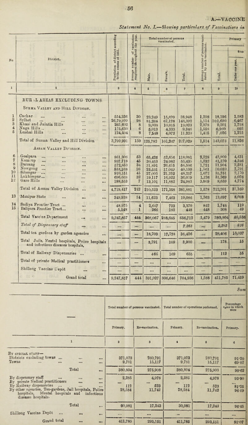 A.—VACCINE Statement No. I.—Showing particulars of Vaccinations in No District. Population of district according to the census of 1931. of vaccinators I he year. Total number ol persons vaccinated. Average number of persons vacci- natod by each vaccinator. Primary * 3 O rO be 03 £ ©* CJ 6 © T3 o H C3 O H Suo- c © © S3 © ■** H T3 © © >. be o eo Tv v. 2* g a 'Z © h cS © © a o Vi O •CJ a P 1 2 3 4 6 6 1 7 8 9 10 1 2 3 4 5 6 7 8 9 10 11 12 13 34 15 BUB iL AREAS EXCLUDING TOWNS Suema Valley and Hill Division. Cachar Sylhet Khasi and Jainfcia Hills Naga Hills... Lushai Hills Total of Surma Valley and Hill Division Assam Valley Division. Goalpara ... Ham; up Darrang Nowgong ... Sibsagar ... Lakhimpur... Garo Hills • • • • ••• Total of Assam Valley Division ... Manipur State ... ... Sadiya Frontier Tract ... ... Balipara Frontier Tract... Total Vaccine Department ... Total of Dispensary staff Total tea gardens by garden agencies Total Jails, Mental hospitals, Poiice hospitals and infectious diseases hospitals. Total of Railway Dispensaries ... Total of private Medical practitioners Shillong Vaccine Depot Grand total 554,336 26.79,999 265,602 175,650 124,404 30 98 8 6 8 23,249 81,264 9,008 5,013 7,248 15,699 67,128 10,015 4,333 4,072 38,948 148,392 19,023 9,346 11.320 1,298 1,514 2,378 1,558 1,415 18,196 101,690 9,201 6,960 7,026 1,583 6,467 1,758 803 1,215 3,799,991 150 125,782 } 101,217 227,029 1,514 143,073 11,826 861,306 937,718 572,853 552,168 910,151 696.668 188,553 63 45 34 26 45 32 7 65,425 30,453 31,891 23,531 27,005 19,117 13,101 52,656 24982 26,615 17,049 21,252 16,922 11,882 118,081 55,485 58,506 40,580 48,257 36,039 24,983 2,228 1,232 1,721 1.561 1,072 1,126 3,569 42,909 41,170 21,904 80,039 35,751 31,769 8,659 4,431 4,346 2,581 7,791 2,170 6,076 4,774 4,719,417 212 210,523 .171,358 381,881 1,578 212,201 31,169 349,938 14 11,623 7,463 19,086 1,363 13,697 8,088 48.975 5,148 4 1 2,647 266 723 182 3,370 448 842 448 1,744 308 119 49 9,247,857 444 368,067 288,645 656,712 1,479 380,804 65,536 • • • • • • ... 7.263 • • ♦ 2,2S5 816 • • • ••• 18,703 17,72» 36,426 • • • 28,406 15,037 • • • • • • 3,791 109 3,900 • •• 178 15 ... ... 466 169 635 ... 112 55 ... • • • • • • ... ... • • • ... ... ... • • • ... • • • ... ••• • • • 9,247,857 444 391,027 306,646 704,936 1,588 411,785 71,459 Sum Total number of persons vaccinated. Total number of operations performed. Percentage cases in which were Primary. Re-vaccination. Primary. Ee-vaccination, Primary. 1 2 3 4 S 6 By si Dist Towi By c By Bv ] By c Shil 3EC1AL STAFF— ricts excluding towns ... ... ... IS ••• ••• ••• 371,023 9,781 260,791 15,117 371,023 9,781 260,791 15,117 91-20 69 07 Total 380,804 275,908 380,804 275,903 90-62 iispensary staff ... ... private Medical practitioners ... Railway dispensaries tlier agencies, Tea-gardens, Jail hospitals, Police hospitals, Mental hospitals and infectious diseases hospitals. Total 2,285 M* 112 28,584 4,978 • i • 623 11,742 2,285 • •• 112 28,584 i 4,978 • • « 523 11,742 93-90 81*25 96 69 30,981 17,243 30,981 17,243 96-45 long Vaccine Depot ... ... ... • •• ■ •• • • • • • • Grand total 411,785 293,151 411,785 293,151 91-07
