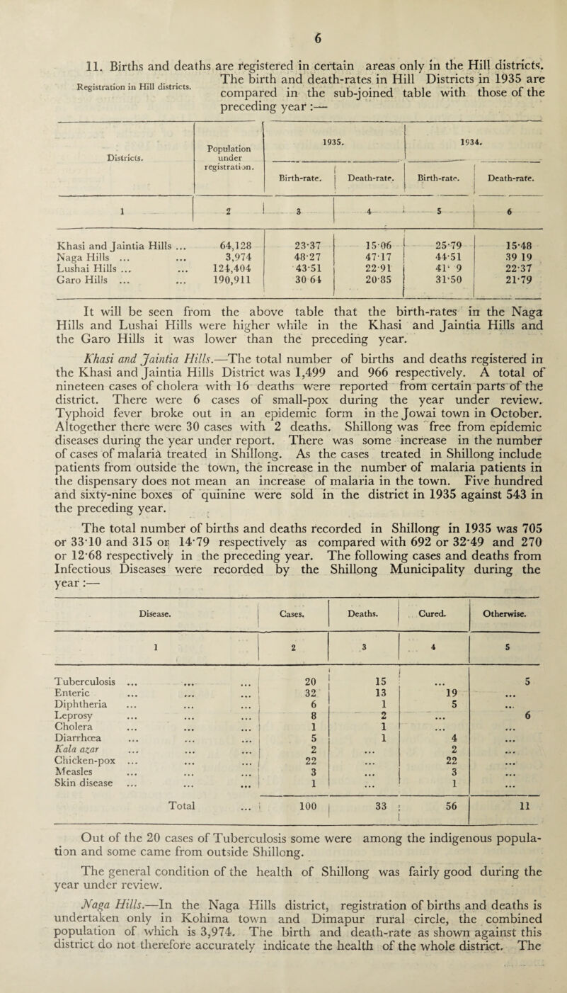11. Births and deaths are registered in certain areas only in the Hill districts. . . TT., . The birth and death-rates in Hill Districts in 1935 are Registration in Hill districts. , 1 • • , . , , • .1 .1 c .1 compared in the sub-joined table with those ot the preceding year :— Districts. Population under registration. 1935. 1934. Birth-rate. Death-rate. 1 Birth-rate. Death-rate. 1 2 i .... 3 4 t 5 6 Khasi and Jaintia Hills ... 64,128 23*37 1506 25-79 15*48 Naga Hills ... 3,974 48-27 47-17 44-51 39 19 Lushai Hills ... 124,404 43-51 22 91 41‘ 9 22-37 Garo Hills 190,911 30 64 20-85 31-50 21-79 It will be seen from the above table that the birth-rates in the Naga Hills and Lushai Hills were higher while in the Khasi and Jaintia Hills and the Garo Hills it was lower than the preceding year. Khasi and Jaintia Hills.—The total number of births and deaths registered in the Khasi and Jaintia Hills District was 1,499 and 966 respectively. A total of nineteen cases of cholera with 16 deaths were reported from certain parts of the district. There were 6 cases of small-pox during the year under review. Typhoid fever broke out in an epidemic form in the Jowai town in October. Altogether there were 30 cases with 2 deaths. Shillong was free from epidemic diseases during the year under report. There was some increase in the number of cases of malaria treated in Shillong. As the cases treated in Shillong include patients from outside the town, the increase in the number of malaria patients in the dispensary does not mean an increase of malaria in the town. Five hundred and sixty-nine boxes of quinine were sold in the district in 1935 against 543 in the preceding year. The total number of births and deaths recorded in Shillong in 1935 was 705 or 33TO and 315 or 14*79 respectively as compared with 692 or 32*49 and 270 or 12*68 respectively in the preceding year. The following cases and deaths from Infectious Diseases were recorded by the Shillong Municipality during the year:— Disease. Cases. Deaths. Cured. Otherwise. 1 2 3 4 5 Tuberculosis ... 20 15 5 Enteric 32 13 19 • • • Diphtheria 6 1 5 • • • Leprosy 8 2 • • • 6 Cholera 1 1 4 4 9 Diarrhoea 5 1 4 9 9 9 Kala azar [ 2 • • • 2 ... Chicken-pox 22 • • • 22 ... Measles 3 • • • 3 Skin disease 1 ... 1 ... Total 100 33 56 11 Out of the 20 cases of Tuberculosis some were among the indigenous popula¬ tion and some came from outside Shillong. The general condition of the health of Shillong was fairly good during the year under review. Naga Hills.—In the Naga Hills district, registration of births and deaths is undertaken only in Kohima town and Dimapur rural circle, the combined population of which is 3,974. The birth and death-rate as shown against this district do not therefore accurately indicate the health of the whole district. The