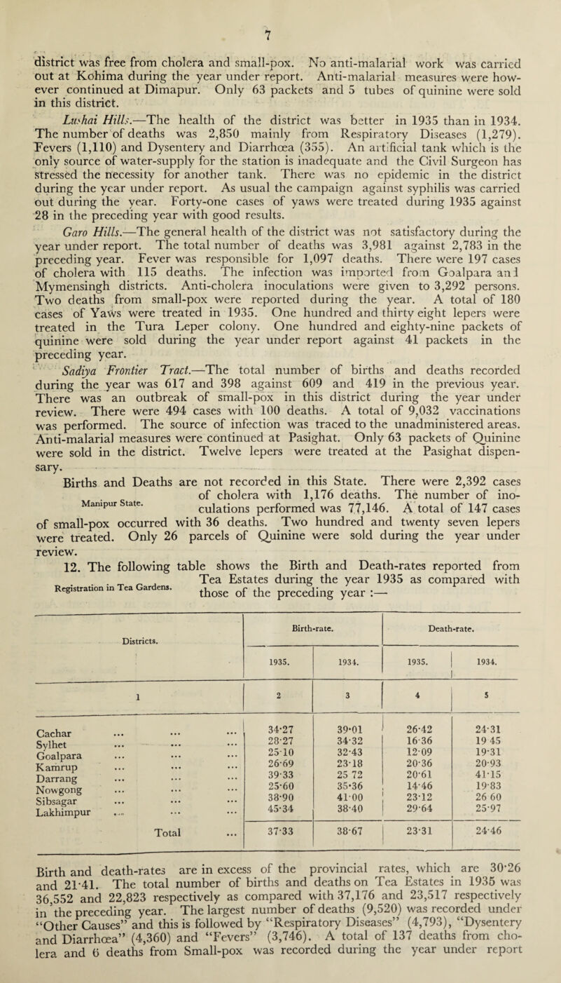 district was free from cholera and small-pox. No anti-malarial work was carried out at Kohima during the year under report. Anti-malarial measures were how¬ ever continued at Dimapur. Only 63 packets and 5 tubes of quinine were sold in this district. Lushai Hills.—The health of the district was better in 1935 than in 1934. The number of deaths was 2,850 mainly from Respiratory Diseases (1,279). Fevers (1,110) and Dysentery and Diarrhoea (355). An artificial tank which is the only source of water-supply for the station is inadequate and the Civil Surgeon has stressed the necessity for another tank. There was no epidemic in the district during the year under report. As usual the campaign against syphilis was carried out during the year. Forty-one cases of yaws were treated during 1935 against 28 in the preceding year with good results. Garo Hills.—The general health of the district was not satisfactory during the year under report. The total number of deaths was 3,981 against 2,783 in the preceding year. Fever was responsible for 1,097 deaths. There were 197 cases of cholera with 115 deaths. The infection was imported from Goalpara and Mymensingh districts. Anti-cholera inoculations were given to 3,292 persons. Two deaths from small-pox were reported during the year. A total of 180 cases of Yaws were treated in 1935. One hundred and thirty eight lepers were treated in the Tura Leper colony. One hundred and eighty-nine packets of quinine were sold during the year under report against 41 packets in the preceding year. Sadiya Frontier Tract.—The total number of births and deaths recorded during the year was 617 and 398 against 609 and 419 in the previous year. There was an outbreak of small-pox in this district during the year under review. There were 494 cases with 100 deaths. A total of 9,032 vaccinations was performed. The source of infection was traced to the unadministered areas. Anti-malarial measures were continued at Pasighat. Only 63 packets of Quinine were sold in the district. Twelve lepers were treated at the Pasighat dispen¬ sary. Births and Deaths are not recorded in this State. There were 2,392 cases of cholera with 1,176 deaths. The number of ino- Mampur State. culations performed was 77,146. A total of 147 cases of small-pox occurred with 36 deaths. Two hundred and twenty seven lepers were treated. Only 26 parcels of Quinine were sold during the year under review. 12. The following table shows the Birth and Death-rates reported from Tea Estates during the year 1935 as compared with Registration m Tea Gar ens. those of the preceding year :— Districts. Birth-rate. Death-rate. 1935. 1934. 1935. 1934. 1 2 3 4 5 Cachar Sylhet Goalpara Kamrup Darrang Nowgong Sibsagar Lakhimpur Total 34-27 28-27 25T0 26-69 39-33 25-60 38-90 45-34 39-01 34- 32 32-43 2318 25 72 35- 36 4100 38-40 26-42 16-36 1209 20-36 20-61 14-46 23-12 29-64 24- 31 19 45 1931 20-93 41-15 1983 26 60 25- 97 37-33 38-67 23-31 24-46 Birth and death-rates are in excess of the provincial rates, which are 30’26 and 21’41. The total number of births and deaths on Tea Estates in 1935 was 36,552 and 22,823 respectively as compared with 37,176 and 23,517 respectively in the preceding year. The largest number of deaths (9,520) was recorded under “Other Causes” and this is followed by “Respiratory Diseases” (4,793), “Dysentery and Diarrhoea” (4,360) and “Fevers” (3,746). A total of 137 deaths from cho¬ lera and 6 deaths from Small-pox was recorded during the year under report