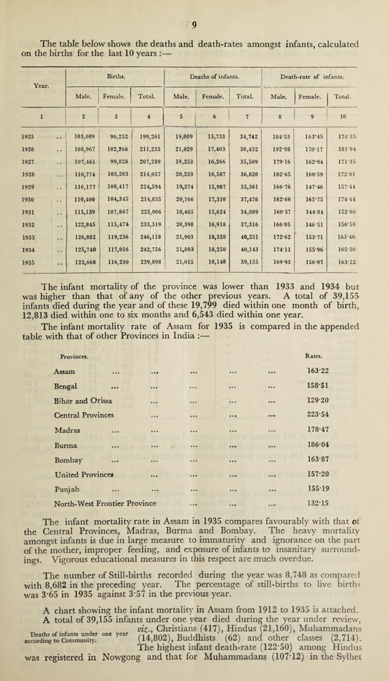 The table below shows the deaths and death-rates amongst infants, calculated on the births for the last 10 years :— Year. Births. Deaths of infants. Death-rate of infants. Male. Female. Total. Male. Female. Total. Male. Female. Total. 1 2 3 4 5 6 7 8 9 10 1925 103,009 96,252 199,261 19,009 15,733 34,742 18453 163-45 174-3S 1926 108,967 102,266 211,233 21,029 17,403 38,432 19298 170-17 181-94 1927 107,461 99,828 207,289 19,253 16,266 35,509 17916 162-94 17135- 1928 110,774 103,283 214,057 20,233 16,587 36,820 182-65 160-59 172-01 1929 116,177 108,417 224,594 19,374 15,987 35,361 166-76 147-46 157-44 1930 110,400 104,345 214,835 20,166 17,310 37,476 182-66 165-75 174-44 1931 115,139 107,867 223,006 18,465 15,624 34,089 160-37 144-84 152-86 1932 122,845 115,474 233,319 20,398 16,918 37,316 166 05 146-51 156-58 1933 126,882 119,236 246,118 21,903 18,328 40,231 172-62 153-71 163-46 1934 125,740 117,016 242,756 21,893 18,250 40,143 174*11 155-96 165-36 1935 123,668 116,230 239,898 21,015 18,140 39,155 169-93 156 07 163-22- The infant mortality of the province was lower than 1933 and 1934 but was higher than that of any of the other previous years. A total of 39,153 infants died during the year and of these 19,799 died within one month of birth, 12,813 died within one to six months and 6,543 died within one year. The infant mortality rate of Assam for 1935 is compared in the appended table with that of other Provinces in India :— Provinces. Assam r € 0 0 0 0 Rates. 16322 Bengal • • • 0 0 0 0 • • 158-51 Bihar and Orissa 0 0 m 0 0 • 129-20 Central Provinces 000 0 • 9 • •• 223-54 Madras » » r 000 0 0 0 178-47 Burma • • • m • ... 186-04 Bombay r • 9 • • • ... 163-87 United Province* • «■ 0 0 0 157-20 Punjab • • • » • • 0 0 0 15519 North-West Frontier Province • • • * • • 0 0 0 132-15 The infant mortality rate in Assam in 1935 compares favourably with that of the Central Provinces, Madras, Burma and Bombay. The heavy mortality amongst infants is due in large measure to immaturity and ignorance on the part of the mother, improper feeding, and exposure of infants to insanitary surround¬ ings. Vigorous educational measures in this respect are much overdue. The number of Still-births recorded during the year was 8,748 as compared with 8,682 in the preceding year. The percentage of still-births to live births was 365 in 1935 against 3*57 in the previous year. A chart showing the infant mortality in Assam from 1912 to 1935 is attached. A total of 39,155 infants under one year died during the year under review, viz., Christians (417), Hindus (21,160), Muhammadans ac?ordtSg°to1CommuDrity!’ °nC ^ (14,802), Buddhists (62) and other classes (2,714). The highest infant death-rate (122'50) among Hindus was registered in Nowgong and that for Muhammadans (107T2) in the Sylhet
