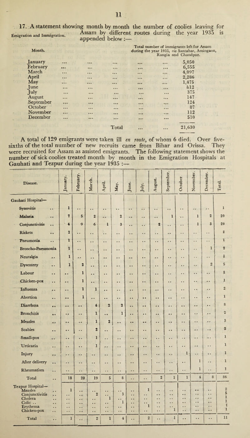 17. A statement showing month by month the number of coolies leaving for „ . i T . Assam by different routes during the year 1935 is Emigration and Immigration. < - ° J appended below:— Month. Total number of immigrants left for Assam during the year 1935, via Santahar, Amingaon, Rangia and Chandpur. January • •• • • • • • * • » • 5,050 February • • % • • » • • • • • • 6,555 March • • • • • • • • • • * <* 4,097 April • • • • • • • • • • • • 2,286 May • » • • • • 1,475 June • • • • • • • • 812 July « • • • • • 375 August • • • »« • 147 September • • • 124 October • • • ... 87 November • « • • 112 December • • • • • • • • * • • • 510 Total ... ... 21,630 A total of 129 emigrants were taken ill en route, of whom 6 died. Over five- sixths of the total number of new recruits came from Bihar and Orissa. They were recruited for Assam as assisted emigrants. The following statement shows the number of sick coolies treated month by month in the Emigration Hospitals at Gauhati and Tezpur during the year 1935 :— Disease. January. 1 February. 1 1 March. ‘i April. May. June. July. August. 1 September. I October November. December. i i Total. Gauhati Hospital— Synovitis • • 1 1 Malaria • ' • 7 5 2 • • 2 • m • • • • 1 • • 1 2 20 Conjunctivitis • • 4 4 9 6 1 3 • « • • * • • • • 1 3 29 Rickets • • 2 2 Pneumonia • • 1 I Broncho-Pneumoni a 1 • • • • • • • • • • • • • • • • • • 1 2 Neuralgia • • 1 l Dysentery • • 1 2 2 5 Labour • • • • 1 • • • • • • • • • • • • ... ' • • • • • • i Chicken-pox • • • • 1 .0 :0 1 Influenza • • 1 1 2 Abortion 0 • • • 1 • • 1 Diarrhoea • a • • 4 2 2 8 Bronchitis • • • • 1 • • 1 2 Measles • • • • 1 2 3 Scabies • • • • 2 1 2 Small-pox • • 1 * • 1 Urticaria • • • • 1 • • 1 Injury 1 • • • • 1 After delivery • • t • • * • • •• • • • • • • •• 0 • 1 • • 1 Rheumatism • • • • • • • • • • • • • • • • • • 1 1 Total • • 18 20 19 5 8 • • • • 2 1 1 4 8 86 Tezpur Hospital— Measles • • 1 , • • . • • • • l • • • • • • • • • • l Conjunctivitis • • • • 2 • • 3 • . • • • • • • • • • • • • 5 Cholera • • • . • . 1 • . • • • . • • • • • • • • • • 1 Colic .. • • • , . . , • 1 • . • . • • .. • • • • • • i Erythema • • • • • • • . • • • • l • • • > • • • • • • i Chicken-pox • • • • • • • • • • • • • • 1 • • • • • • 1 • *
