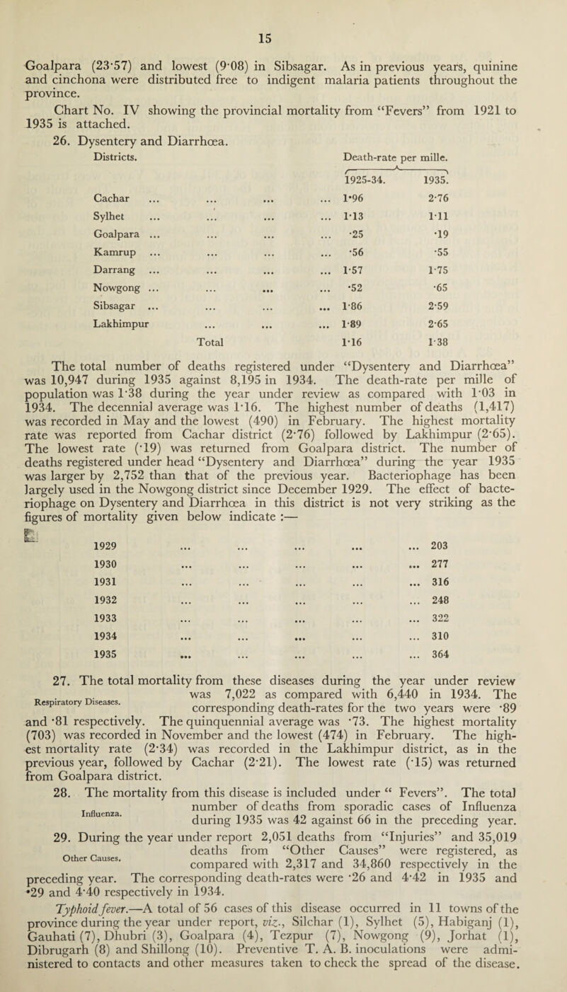 Goalpara (23*57) and lowest (9'08) in Sibsagar. As in previous years, quinine and cinchona were distributed free to indigent malaria patients throughout the province. Chart No. IV showing the provincial mortality from “Fevers” from 1921 to 1935 is attached. 26. Dysentery and Diarrhoea. Districts. Death-rate per A mille. 1925-34. 1935^ Cachar • • • ... 1*96 2-76 Sylhet ... • • • ... 1*13 111 Goalpara ... ... • • • ... •25 T9 Kamrup • • • • • • ... •56 •55 Darrang • • • • • • ... 1-57 1-75 Nowgong ... ... • • • ... •52 •65 Sibsagar ... • • • 1-86 2-59 Lakhimpur ... • • • • • • 1-89 2-65 Total 1-16 1*38 total number of deaths registered under “Dysentery and 05 was 10,947 during 1935 against 8,195 in 1934. The death-rate per miJle of population was l-38 during the year under review as compared with T03 in 1934. The decennial average was 1T6. The highest number of deaths (1,417) was recorded in May and the lowest (490) in February. The highest mortality rate was reported from Cachar district (2*76) followed by Lakhimpur (2'65). The lowest rate (T9) was returned from Goalpara district. The number of deaths registered under head “Dysentery and Diarrhoea” during the year 1935 was larger by 2,752 than that of the previous year. Bacteriophage has been largely used in the Nowgong district since December 1929. The effect of bacte¬ riophage on Dysentery and Diarrhoea in this district is not very striking as the figures of mortality given below indicate :— 1929 1930 1931 1932 1933 1934 1935 • • • .. 203 .. 277 .. 316 .. 248 .. 322 .. 310 .. 364 27. The total mortality from these diseases during the year under review was 7,022 as compared with 6,440 in 1934. The Respiratory lseases. corresponding death-rates for the two years were '89 and *81 respectively. The quinquennial average was *73. The highest mortality (703) was recorded in November and the lowest (474) in February. The high¬ est mortality rate (2'34) was recorded in the Lakhimpur district, as in the previous year, followed by Cachar (2'21). The lowest rate (*15) was returned from Goalpara district. 28. The mortality from this disease is included under “ Fevers”. The total number of deaths from sporadic cases of Influenza during 1935 was 42 against 66 in the preceding year. 29. During the year under report 2,051 deaths from “Injuries” and 35,019 deaths from “Other Causes” were registered, as compared with 2,317 and 34,860 respectively in the preceding year. The corresponding death-rates were '26 and 4*42 in 1935 and •29 and 4*40 respectively in 1934. Influenza. Typhoid fever.—A total of 56 cases of this disease occurred in 11 towns of the province during the year under report,^., Silchar (1), Sylhet (5), Habiganj (1), Gauhati (7), Dhubri (3), Goalpara (4), Tezpur (7), Nowgong (9), Jorhat (lj, Dibrugarh (8) and Shillong (10). Preventive T. A. B. inoculations were admi¬ nistered to contacts and other measures taken to check the spread of the disease.