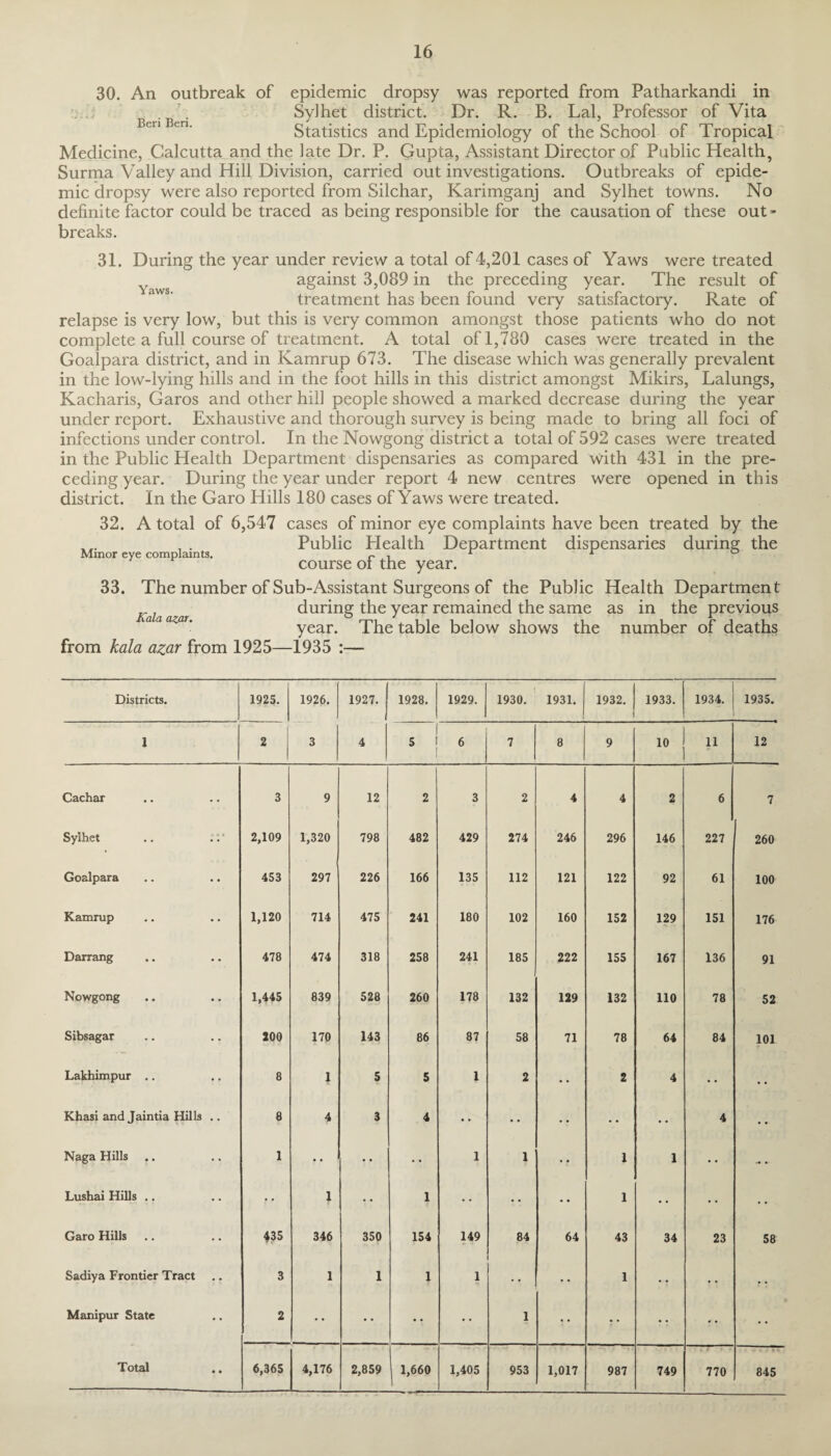 30. An outbreak of epidemic dropsy was reported from Patharkandi in . Sylhet district. Dr. R. B. Lai, Professor of Vita Statistics and Epidemiology of the School of Tropical Medicine, Calcutta and the late Dr. P. Gupta, Assistant Director of Public Health, Surma Valley and Hill Division, carried out investigations. Outbreaks of epide¬ mic dropsy were also reported from Silchar, Karimganj and Sylhet towns. No definite factor could be traced as being responsible for the causation of these out¬ breaks. 31. During the year under review a total of 4,201 cases of Yaws were treated against 3,089 in the preceding year. The result of treatment has been found very satisfactory. Rate of relapse is very low, but this is very common amongst those patients who do not complete a full course of treatment. A total of 1,780 cases were treated in the Goalpara district, and in Kamrup 673. The disease which was generally prevalent in the low-lying hills and in the foot hills in this district amongst Mikirs, Lalungs, Kacharis, Garos and other hill people showed a marked decrease during the year under report. Exhaustive and thorough survey is being made to bring all foci of infections under control. In the Nowgong district a total of 592 cases were treated in the Public Health Department dispensaries as compared with 431 in the pre¬ ceding year. During the year under report 4 new centres were opened in this district. In the Garo Hills 180 cases of Yaws were treated. 32. A total of 6,547 cases of minor eye complaints have been treated by the . Public Health Department dispensaries during the Minor eye complaints. ri course ol the year. 33. The number of Sub-Assistant Surgeons of the Public Health Department during the year remained the same as in the previous year. The table below shows the number of deaths from kala azar from 1925—1935 :— Districts. 1925. 1926. 1927. 1928. 1929. 1930. 1931. 1932. 1933. 1934. 1935. 1 1 2 3 4 5 ! 6 7 8 9 10 11 12 Cachar 3 9 12 2 3 2 4 4 2 6 7 Sylhet 2,109 1,320 798 482 429 274 246 296 146 227 260 Goalpara • • 453 297 226 166 135 112 121 122 92 61 100 Kamrup • • 1,120 714 475 241 180 102 160 152 129 151 176 Darrang 478 474 318 258 241 185 222 155 167 136 91 Nowgong • • 1,445 839 528 260 178 132 129 132 110 78 52 Sibsagar 200 170 143 86 87 58 71 78 64 84 101 Lakhimpur .. 8 1 5 5 1 2 • • 2 4 • • • • Khasi and Jaintia Hills 8 4 3 4 • • •• • • 4 •• Naga Hills 1 .*• • * • • 1 1 • • 1 1 *• •' Lushai Hills .. • • 1 1 • • •• 1 • • • • Garo Hills 435 346 350 154 149 84 64 43 34 23 58 Sadiya Frontier Tract 3 1 1 1 1 • • 1 • • • • • • Manipur State 2 •• • • • * 1 • • •; • • Total • • 6,365 4,176 2,859 | 1,660 1,405 953 1,017 987 749 770 845