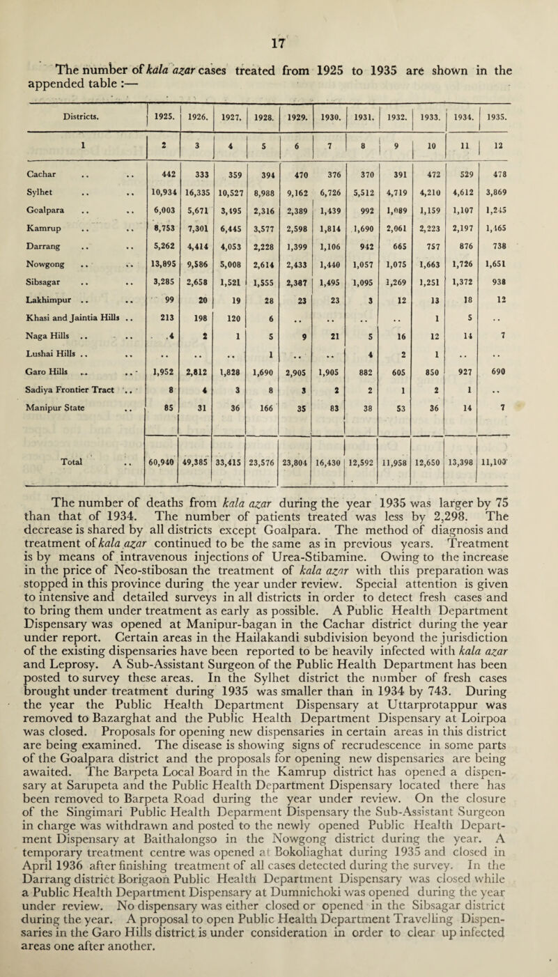 IT The number of kala azar cases treated from 1925 to 1935 are shown in the appended table :— Districts. j 1925. 1926. 1927. 1928. 1929. 1930. 1931. 1932. 1933. 1934. 1935. 1 2 3 4 5 6 7 8 » 10 11 12 Cachar 442 333 359 394 470 376 370 391 472 529 478 Sylhet 10,934 16,335 10,527 8,988 9,162 6,726 5,512 4,719 4,210 4,612 3,869 Goalpara 6,003 5,671 3,495 2,316 2,389 1,439 992 1,089 1,159 1,107 1,245 Kamrup 8,753 7,301 6,445 3,577 2,598 1,814 1,690 2,061 2,223 2,197 1,465 Darrang 5,262 4,414 4,053 2,228 1,399 1,106 942 665 757 876 738 Nowgong .. 13,895 9,586 5,008 2,614 2,433 1,440 1,057 1,075 1,663 1,726 1,651 Sibsagar 3,285 2,658 1,521 1,555 2,387 1,495 1,095 1,269 1,251 1,372 938 Lakhimpur .. 99 20 19 28 23 23 3 12 13 18 12 Khasi and Jaintia Hills .. 213 198 120 6 • • • • • • • • 1 5 • • Naga Hills .. - .. • .4 2 1 5 9 21 5 16 12 14 7 Lushai Hills .. • • • • • • 1 • • • • 4 2 1 • • • • Garo Hills _. .. - 1,952 2,812 1,828 1,690 2,905 1,905 882 605 850 927 690 Sadiya Frontier Tract .. 8 4 3 8 3 2 2 1 2 1 • • Manipur State 85 31 36 166 35 83 38 53 36 14 7 Total 60,940 49,385 33,415 \ 23,576 23,804 16,430 12,592 11,958 12,650 13,398 11,100’ The number of deaths from kola azar during the year 1935 was larger by 75 than that of 1934. The number of patients treated was less by 2,298. The decrease is shared by all districts except Goalpara. The method of diagnosis and treatment of kala azar continued to be the same as in previous years. Treatment is by means of intravenous injections of Urea-Stibamine. Owing to the increase in the price of Neo-stibosan the treatment of kala azar with this preparation was stopped in this province during the year under review. Special attention is given to intensive and detailed surveys in all districts in order to detect fresh cases and to bring them under treatment as early as possible. A Public Health Department Dispensary was opened at Manipur-bagan in the Cachar district during the year under report. Certain areas in the Hailakandi subdivision beyond the jurisdiction of the existing dispensaries have been reported to be heavily infected with kala azar and Leprosy. A Sub-Assistant Surgeon of the Public Health Department has been posted to survey these areas. In the Sylhet district the number of fresh cases brought under treatment during 1935 was smaller than in 1934 by 743. During the year the Public Health Department Dispensary at Uttarprotappur was removed to Bazarghat and the Public Health Department Dispensary at Loirpoa was closed. Proposals for opening new dispensaries in certain areas in this district are being examined. The disease is showing signs of recrudescence in some parts of the Goalpara district and the proposals for opening new dispensaries are being awaited. The Barpeta Local Board in the Kamrup district has opened a dispen¬ sary at Sarupeta and the Public Health Department Dispensary located (here has been removed to Barpeta Road during the year under review. On the closure of the Singimari Public Health Deparment Dispensary the Sub-Assistant Surgeon in charge was withdrawn and posted to the newly opened Public Health Depart¬ ment Dispensary at Baithalongso in the Nowgong district during the year. A temporary treatment centre was opened at Bokoliaghat during 1935 and closed in April 1936 after finishing treatment of all cases detected during the survey. In the Darrang district Borigaori Public Health Department Dispensary was closed while a Public Health Department Dispensary at Dumnichoki was opened during the year under review. No dispensary was either closed or opened in the Sibsagar district during the year. A proposal to open Public Health Department Travelling Dispen¬ saries in the Garo Hills district is under consideration in order to clear up infected areas one after another.