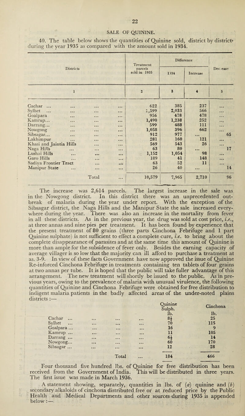 SALE OF QUININE. 40. The table below shows the quantities of Quinine sold, district by district’ during the year 1935 as compared with the amount sold in 1934. Treatment Difference Districts parcels sold in 1935 1)34 Increase Dec ease 1 2 3 4 5 Cachar ... 622 385 237 SyJhet 2,599 956 2,033 566 Goalpara 478 478 Kamrup... 1,490 1,238 252 Darrang... Nowgong 599 488 111 1,058 396 662 Sibsagar... 912 977 • • • 65 Lakhimpur 281 160 121 Khasi and Jaintia Hills 569 543 26 Naga Hills 63 80 • • • 17 Lushai Hills 1,152 1,054 98 Garo Hills 189 41 148 Sadiya Frontier Tract ... ... 63 52 11 Manipur State 26 40 • • • 14 Total 10,579 7,965 2,710 96 The increase was 2,614 parcels. The largest increase in the sale was in the Nowgong district. In this district there was an unprecedented out¬ break of malaria during the year under report. With the exception of the Sibsagar district, the Naga Hills and the Manipur State the sale increased every¬ where during the year. There was also an increase in the mortality from fever in all these districts. As in the previous year, the drug was sold at cost price, i.e.9 at three annas and nine pies per treatment. It has been found by experience that the present treatment of 80 grains (three parts Cinchona Febrifuge and 1 part Quinine sulphate) is not sufficient to effect a complete cure, i.e. to bring about the complete disappearance of parasites and at the same time this amount of Quinine is more than ample for the subsidence of fever only. Besides the earning capacity of average villager is so low that the majority can ill afford to purchase a treatment at as. 3-9. In view of these facts Government have now approved the issue of Quinine Re-inforced Cinchona Febrifuge in treatments containing ten tablets of four grains at two annas per tube. It is hoped that the public will take fuller advantage of this arrangement. The new treatment will shortly be issued to the public. As in pre¬ vious years, owing to the prevalence of malaria with unusual virulence, the following indigent malaria patients districts :— in the badly affected areas of the under-noted plains Quinine Sulph. Cinchona lb. lb. Cachar ... • • • ••• ••• H 25 Sylhet • • • ••• ••• 70 115 Goalpara ... • •• ••• • • • 16 9 Kamrup ... ••• ••• ••• 11 105 Darrang ... ••• ••• ••• 14 Nowgong... ••• ••• ••• 60 170 Sibsagar ... • •• ••• • • • 12 28 Total 184 466 Four thousand five hundred lbs. of Quinine for free distribution has been received from the Government of India. This will be distributed in three years. The first issue was made in March 1936. A statement showing, separately, quantities in lbs. of (a) quinine and (b) secondary alkaloids of cinchona distributed free or at reduced price by the Public Health and Medical Departments and other sources during 1935 is appended below : —