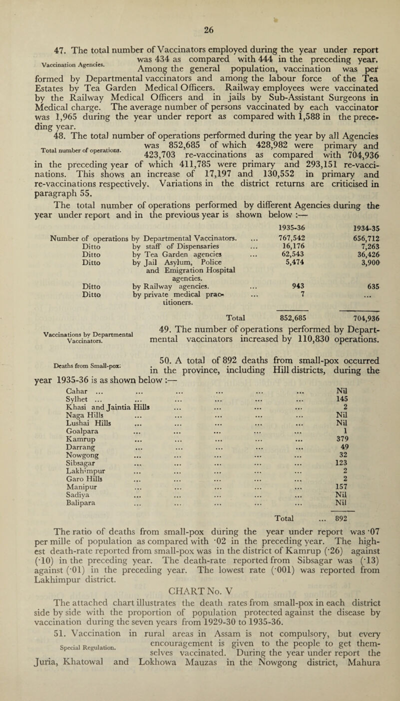 Vaccination Agencies. 47. The total number of Vaccinators employed during the year under report was 434 as compared with 444 in the preceding year. Among the general population, vaccination was per formed by Departmental vaccinators and among the labour force of the Tea Estates by Tea Garden Medical Officers. Railway employees were vaccinated by the Railway Medical Officers and in jails by Sub-Assistant Surgeons in Medical charge. The average number of persons vaccinated by each vaccinator was 1,965 during the year under report as compared with 1,588 in the prece¬ ding year. 48. The total number of operations performed during the year by all Agencies _ . was 852,685 of which 428,982 were primary and ota numbero operations. 423,703 re-vaccinations as compared with 704,936 in the preceding year of which 411,785 were primary and 293,151 re-vacci¬ nations. This shows an increase of 17,197 and 130,552 in primary and re-vaccinations respectively. Variations in the district returns are criticised in paragraph 55. The total number of operations performed by different Agencies during the year under report and in the previous year is shown below :— Number of operations by Departmental Vaccinators. Ditto by staff of Dispensaries Ditto by Tea Garden agencies Ditto by Jail Asylum, Police and Emigration Hospital agencies. Ditto by Railway agencies. Ditto by private medical prac¬ titioners. Total 1935-36 767,542 16,176 62,543 5,474 943 7 852.685 1934-35 656,712 7,263 36,426 3,900 635 704,936 Vaccinations by Departmental Vaccinators. 49. The number of operations performed by Depart¬ mental vaccinators increased by 110,830 operations. Deaths from Small-pox: year 1935-36 is as shown below :— Gahar ... ... Sylhet ... Khasi and Jaintia Hills Naga Hills Lushai Hills Goalpara Kamrup Darrang Nowgong Sibsagar Lakhimpur Garo Hills Manipur Sadiya Balipara 50. A total of 892 deaths from small-pox occurred in the province, including Hill districts, during the Total Nil 145 2 Nil Nil 1 379 49 32 123 2 2 157 Nil Nil 892 The ratio of deaths from small-pox during the year under report was -07 per mille of population as compared with ’02 in the preceding year. The high¬ est death-rate reported from small-pox was in the district of Kamrup (‘26) against (TO) in the preceding year. The death-rate reported from Sibsagar was (T3) against (‘01) in the preceding year. The lowest rate ('001) was reported from Lakhimpur district. CHART No. V The attached chart illustrates the death rates from small-pox in each district side by side with the proportion of population protected against the disease by vaccination during the seven years from 1929-30 to 1935-36. 51. Vaccination in rural areas in Assam is not compulsory, but every Special Regulation encouragement is given to the people to get them¬ selves vaccinated. During the year under report the Juria, Khatowal and Lokhowa Mauzas in the Nowgong district, Mahura