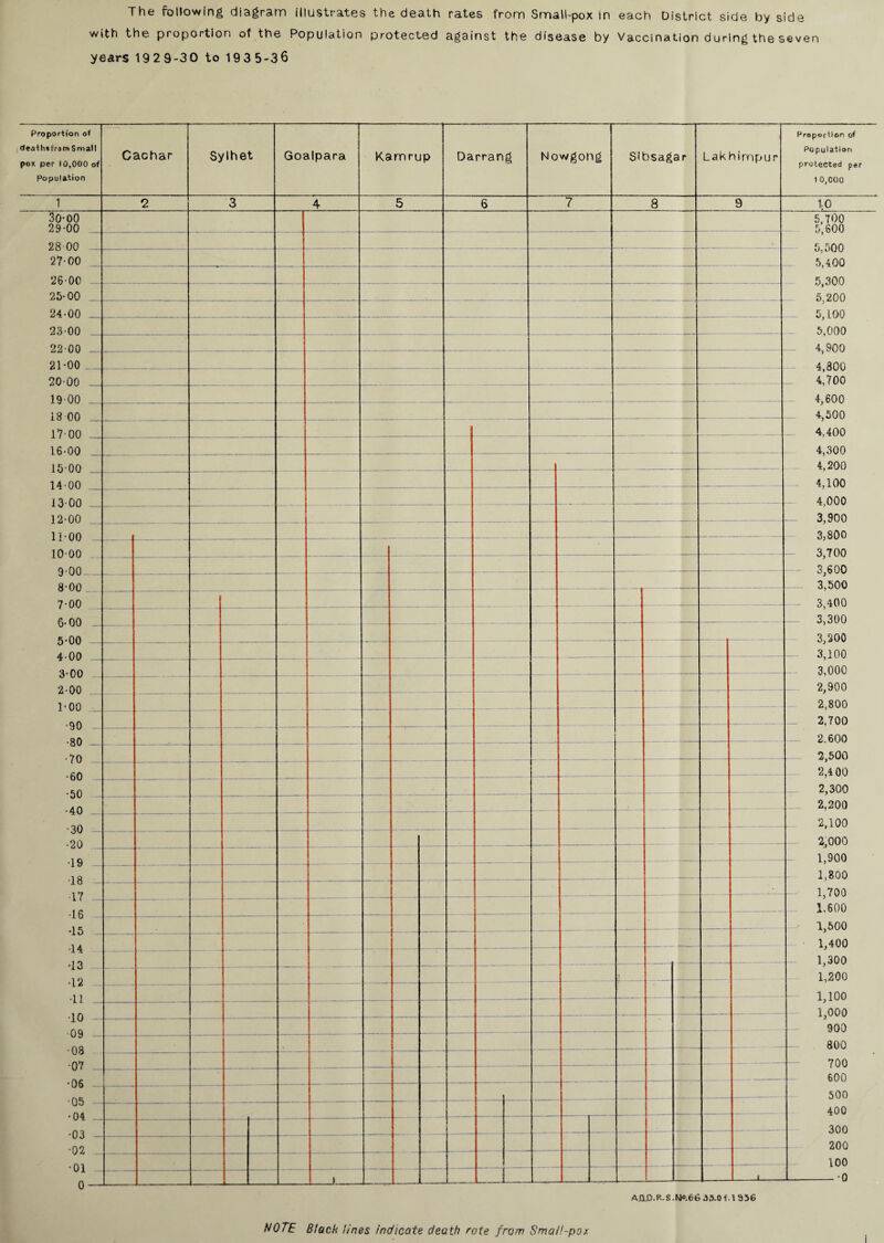 The following diagram illustrates the death rates from Small-pox in each District side by side with the proportion of the Population protected against the disease by Vaccination during the seven years 1929-30 to 1935-36 Proportion of deaths from Small pox per 10,000 of Population Cachar Sylhet Goalpara Kamrup Darrang Nowgong Slbsagar Lakhimpur Proportion of Population protected per 1 0,000 1 2 3 4 5 6 7 8 9 1:0 30-00 29-00 5,700 5,600 28 00 . inn 27-00 5,400 *26-00 5 300 25-00 5,200 24-00 5,100 23-00 5,000 22-00 4,900 21-00 4 800 20-00 4,700 19-00 4,600 4,500 18 00 17-00 4,400 16-00 4,300 15-00 4,200 14-00 4,100 13-00 4,000 3,900 12-00 11-00 3,800 10-00 3,700 Q-00 3,600 8-00 3,500 7-00 — 3,400 6-00 3,300 * .nn 3,200 0 uu 4-00 3,100 4-00 3,000 2-00 2,900 T 00 —.. 2,800 2,700 JU • R0 - 2,600 Ov •70 2,500 2,4 00 2,300 ou •40 , 2,200 • 2,100 ov/ •20 2,000 • 1 Q 1,900 • 1 « -— 1,800 lo 1 7 1,700 • L l 1 £ 1,600 ID 1,500 •14 1,400 1,300 I o .1 O l_ 1,200 •I / -1 1 1,100 1 A 1,000 900 i.U A Q •08 — 800 700 U * 600 •Od 500 Ud - 04 400 wt - .A Q 300 'V J — -02 200 ly tt • Ol 100 vl ■— n i. i •0 A.QJ0.R.S.N«.66 33.0f. 1936 i NOTE Bloch lines indicate death cote from Small-pox