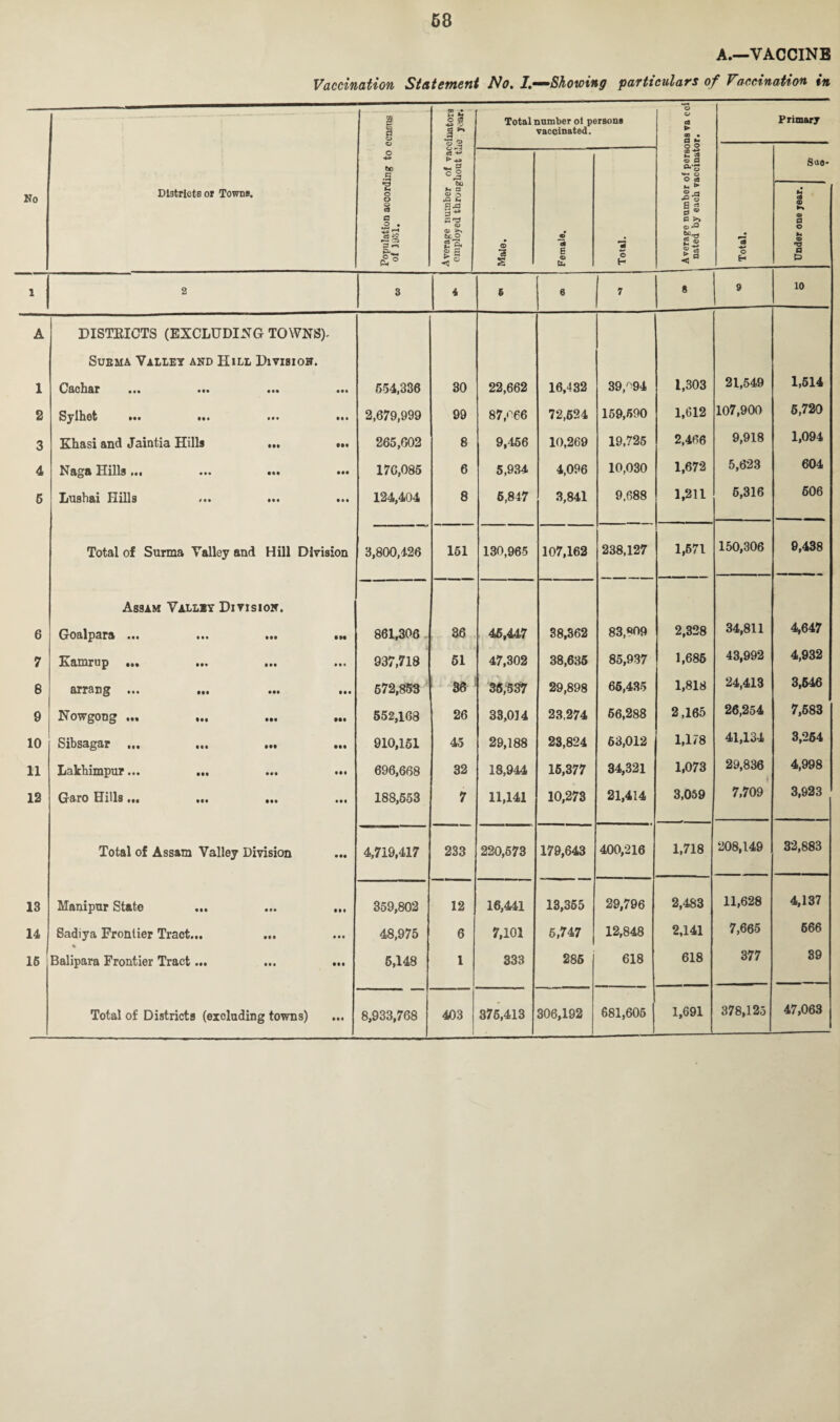 A.—VACCINE Vaccination Statement No. I.—Showing particulars of Vaccination in No Districts or Towns. Population according to census of 1981. Average number of vaccinators employed throughout the year. Total number ol persons vaccinated. Average number of persons va eci nated by each vaccinator. Primary Male. Female. Total. Total. Suo- h c® © K o a o u © a P 1 2 3 4 6 6 7 8 9 10 A DISTRICTS (EXCLUDING TOWNS). Subma Valley and Hill Division. I Cachar ••• ••• • •• 654,336 30 22,662 16,432 39/94 1,303 21,549 1,514 2 Sylhet ••• ••• • • • 2,679,999 99 87,066 72,624 159,590 1,612 107,900 5,720 3 Khasi and Jaintia Hills ... • M 265,602 8 9,456 10,269 19,725 2,466 9,918 1,094 4 Naga Hills... ... ... • •• 176,085 6 5,934 4,096 10,030 1,672 5,623 604 6 Lush&i Hills • • • 124,404 8 6,847 3,841 9,688 1,211 5,316 606 Total of Surma Valley and Hill Division 3,800,426 151 130,965 107,162 238,127 1,571 150,306 9,438 Assam Valliy Division. 6 Goalpara ••• ••• ••• • H 861,306 36 46,447 38,362 83, *>09 2,328 34,811 4,647 7 Kamrup ... 937,718 51 47,302 38,635 85,937 1,685 43,992 4,932 8 arrang ••• ••• ••• IM 672,853 86 36;537 29,898 65,435 1,818 24,413 3,646 9 Nowgong im im im M* 552,168 26 33,014 23,274 56,288 2,165 26,254 7,583 10 Sibsagar ••• ••• ••• Ml 910,151 45 29,188 23,824 63,012 1,178 41,134 3,264 11 Lakhimpur... ... • •• 696,668 32 18,944 15,377 34,321 1,073 29,836 4,998 12 Graro Hills ••• ••• • • • 188,553 7 11,141 10,273 21,414 3,059 7,709 3,923 Total of Assam Valley Division • •• 4,719,417 233 220,673 179,643 400,216 1,718 208,149 32,883 13 Manipur State IM 359,802 12 16,441 13,365 29,796 2,483 11,628 4,137 14 Sadiya Frontier Tract... ... • • • 48,975 6 7,101 5,747 12,848 2,141 7,665 666 15 Balipara Frontier Tract... • •• 5,148 1 333 285 618 618 377 39 Total of Districts (excluding towns) IM 8,933,768 403 376,413 * 306,192 681,605 1,691 378,125 47,063