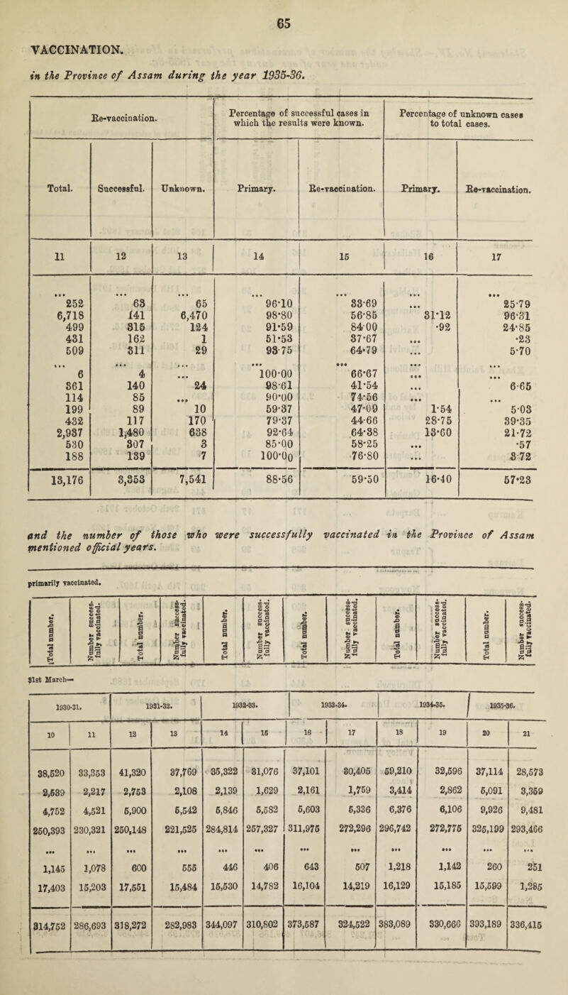 VACCINATION. in the Province of Assam during the year 1935-36. Re-vaccination. ~ f Percentage of successful cases in Percentage of unknown cases which the results were known. to total cases. Total. Successful. Unknown. Primary. Re-vaccination. Primary. Re-vaccination. 11 12 13 14 15 16 17 • • • 252 • • • 63 • • • 65 ”’96-10 33-69 (•* ... ’** 25-79 6,718 141 6,470 98*80 56-85 31-12 96-31 499 815 124 91-59 8400 •92 24*85 431 162 1 51-53 37-67 • • ■ •23 509 311 29 98 75 64-79 5-70 « • • • • • • • • e e o • • • 6 4 • • • 100*00 66-67 • • • 861 140 24 88-61 41*54 6-65 114 85 90-00 74-56 • • • ... 199 89 10 59-37 47*09 1-54 5-03 432 117 170 79-37 44-66 28-75 39-35 2,937 1,480 638 92-64 64-38 13-60 21-72 530 307 3 85-00 58-25 • • • •57 188 139 7 lOO-Oo 76-80 • • • 8 72 13,176 3,363 7,541 88-56 59-50 16-40 57*23 and the number of those who were successfully vaccinated in the Province of Assam pientioned official years. primarily vaccinated. S 1930-31. 1931-32. .-. 1932-33. 1933-34. 1934-35. l 1935-36. 10 li 12 13 14 16 16 17 18 19 20 21 38.520 33,353 41,320 37,769 35,322 31,076 37,101 30,405 59,210 3,414 32,596 37,114 28,573 2,539 2,217 2,753 2,108 2,139 1,629 2,161 1,759 2,862 6,091 3,369 4,752 4,521 5,900 6,542 6,846 5,582 5,603 5,336 6,376 6,106 9,926 9,481 260,393 230,321 250,148 221,525 284,814 257,327 311,976 272,296 296,742 272,775 325,199 293,466 • •• Ml IM tee eee • ee • •• • et tee • ee • M e • • 1,145 3,078 600 655 446 406 643 507 1,218 1,142 260 251 17,403 15,203 17,551 15,484 15,530 14,782 16,104 14,219 16,129 15,185 15,599 1,285 314,752 286,693 318,272 282,983 344,097 310,802 373,587 324,522 383,089 330,666 393,189 »' O't 336,415 \