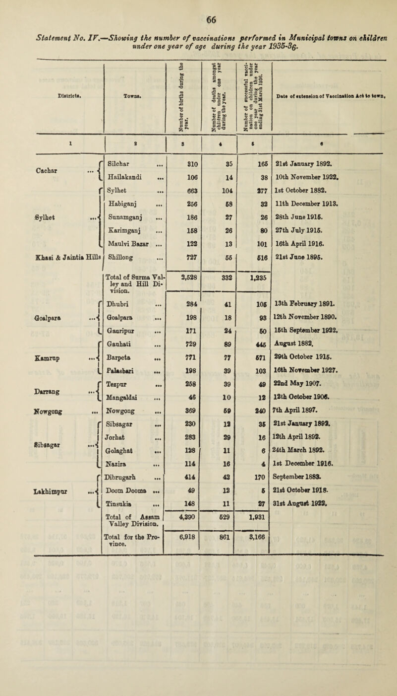 Statement No. IV.—Showing the number of vaccinations performed in Municipal towns on children under one year of age during the year 1935~3q. © •3 «*» od et to to * M h O © *8 0*0 © to a T? ss © §• * ca o ► 0 efS •—« r, CO SflS® to ^ Districts. Towns. •o CD •*» 2 deaths under ■ year. g2 g “iH'C « g a SS SO r-J Date ot extension of Vaccination Act to town o _ © O M ° a O CO • B 5 •g£.2 ® fl S.S? •° ° .9 s*? ©ra 0 © S3 53 0 rt fl ca C O to 1 2 s 4 6 e r Silchar • • • 310 35 165 21 st January 1892. Cachar ... { l Hailakandi • •• 106 14 38 10th November 1922. > Sylhet • •• 663 104 277 1st October 1882. Habiganj 256 58 32 11th December 1913. Sylhet Sunamganj • it 186 27 26 28th June 1915. Karimganj • • • 158 26 80 27th July 1915. Maulvi Bazar tit 122 13 101 16th April 1916. Khasi & Jaintia Hills Shillong • • • 727 55 616 21st June 1895. Total of Sarma Val- 2,528 332 1,235 ley and Hill vision. Dhubri Di- r i i ttt 284 41 105 13th February 1891. Goalpara Goalpara eee 198 18 93 12th November 1890. i Gauripur eee 171 24 60 16th September 1922. r Gauhati eee 729 89 445 August 1882. Kararup .J i Barpeta tee 771 77 671 29th October 1915. i i Palasbari tee 198 39 103 16th November 1927. r Tezpur tee 258 39 49 22nd May 1907. Darrang •••( Mangaldai • M 46 10 12 12th October 1906. Nowgong ••• Nowgong eee 369 59 240 7th April 1897. * Sibsagar tee 230 12 35 21st January 1892. J orhat eee 283 29 16 12th April 1892. Sibsagar i Golaghat tee 128 11 6 24th March 1892. i Nazira eee 114 16 4 1st December 1916. r Dibrugarh eee 414 42 170 September 1883. Lakhimpur ... Doom Dooma tee 49 12 5 21st October 1918. a Tinsukia eee 148 11 27 31st August 1922. Total of Assam 4,390 629 1,931 Valley Division. Total for the Pro- 6,918 861 3,166 vince.