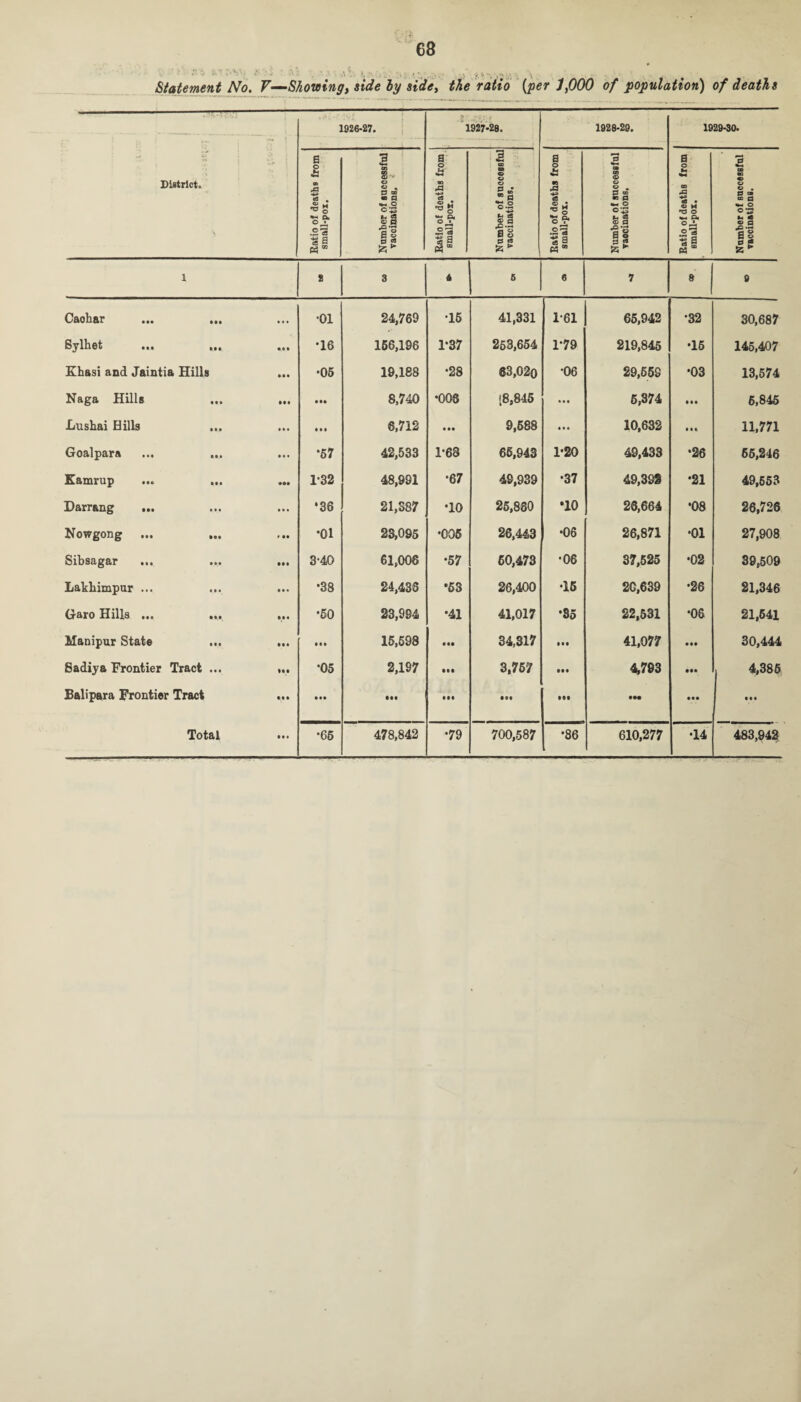 >• W, f'rl : \ V, V , , ’ Statement No. F—Showing, stW<? fly sick, tffle rafo'o (^<?r 7,0(90 0/ population) of deaths District. .r ? 1926-27. ~:v.; 1927-28. 1928-29. 1929-30. , Ratio of deaths from small-pox. Number of successful vaccinations. Ratio of deaths from small-pox. Number of successful vaccinations. Ratio of deaths from small-pox. Number of successful vaocinations. Ratio of deaths from small-pox. S. m m m 0 0 C■ a: a «M O v © fl •O a 0 B © 0 s 1 2 3 1 6 « 7 8 & Caohar ••• ••• ••• •01 24,769 •15 41,331 1-61 65,942 *32 30,687 Sylhet ... ... •16 166,196 1-37 263,654 1-79 219,845 •15 145,407 Ehasi and Jaintia Hills •06 19,188 •28 63,02o •06 29,559 •03 13,574 Naga Hills 8,740 •008 [8,845 • • • 5,374 lie 6,845 Lushai Hills • • • 6,712 • •• 9,688 • •• 10,632 in 11,771 Goalpara *67 42,533 1-68 66,943 1-20 49,433 •26 55,246 Kamrup 1-32 48,991 •67 49,939 •37 49,392 •21 49,553 Darning ... •36 21,387 •10 25,880 •10 28,664 *08 26,726 Nowgong ... •01 23,096 •006 26,443 •06 26,871 •01 27,908 Sibsagar ... ... ... 3-40 61,008 •57 60,473 •06 37,525 •02 39,509 Lakbimpur ... •38 24,438 •53 26,400 •16 20,639 •26 21,346 Garo Hills ... •60 23,994 •41 41,017 •35 22,531 •06 21,641 Manipur State • • • 15,698 in 34,317 • •• 41,077 • •• 30,444 Sadiya Frontier Tract ... ... •05 2,197 Ml 3,757 • •• 4,793 • •• 4,385 Balipara Frontier Tract ... • •• • M Ml • •• Ml ••• • •• • ••