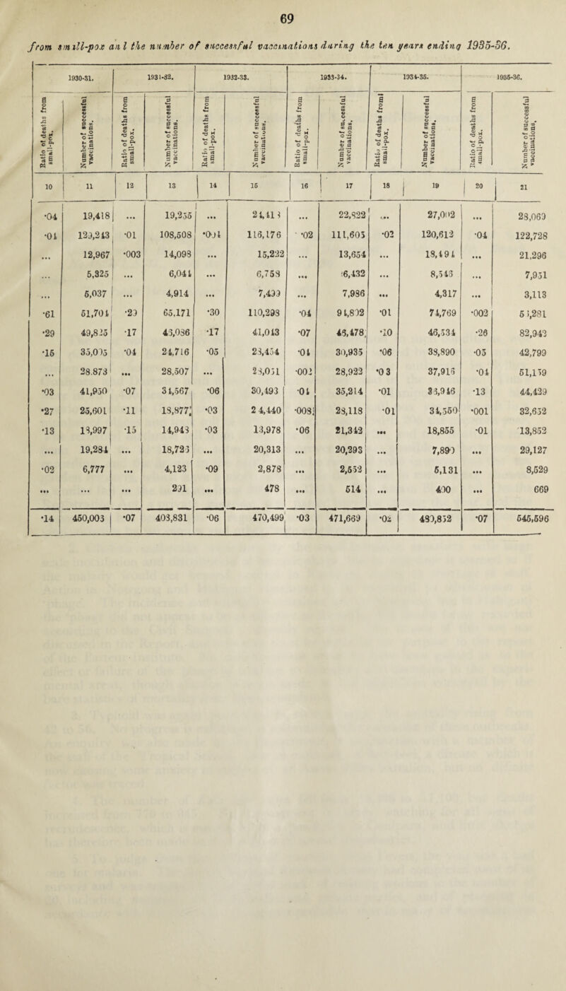 from small-pox anl the number of successful vaccinations during the ten gears ending 1935-36. 1930-81. 1931-32. 1932-33. 1933-34. 1934-36. 1936-36. 0 O »-« %-» to JS '* QJ • o ?• « 1 M- 2 s CD © O © . 0 cc » 0 — .2 c ^ 8 3 'c '© i s & Ratio of deaths from small-pox. *5 (H CD CD © © © • 0 so ® a +-4 O 0£ cfi © 0 s'3 «*• Ratio of deaths from small-pox. Is 02 ac © © a » 9- 0 o *2 © 0 a O M CD NJ rt © * H O HI Q. O .2 * ts a c§ * Number of successful vaccinations. a o %-» CD X3 «8 , © M 73 5 O 9* .3.H •s a s§ » Number of successful vaccinations. ' Ratio of deaths from «mnll-pox. Number of successful vaccinations. 10 11 12 13 14 15 16 17 18 19 20 21 •04 1 19,418 ... 19,255 1 • •• 21,413 • • • 22,822 1 I.M 27,002 • • • 23,069 •01 129,213 •01 108,508 •O'jl 116,176 • ’02 111,605 •02 120,612 01 122,728 # • • 12,967 •003 14,098 • • • 15,222 ... 13,654 • • • 19,491 • • • 21,296 ... 5,325 ... 6,041 • •• 6,758 • •• (6,432 • • • 8,548 7,951 ... 6,037 ... 4,914 • • • 7,499 • •• 7,936 • •• 4,317 M« 3,113 1 -61 51,701 •29 65,171 •30 110,293 •04 9 4,8 )2 •01 71,769 •002 5 >,281 •29 49,825 17 43,036 •17 41,013 •07 45,478, •10 46,534 •26 82,943 •15 35,095 •04 24,716 •05 23,454 •ot 30,935 •06 38,890 •05 42,799 • * • 28.873 1 28,507 • •• 23,031 •001 28,923 •0 3 37,916 •01 51,159 •03 41,950 •07 31,5671 •06 30,493 01 35,214 •01 38,916 •13 44,429 •27 25,601 •11 18,877; •03 2 4,440 •003i 28,118 •01 31,550 •001 32,652 •13 18,997 •15 14,943 •03 13,978 •06 21,342 18,855 •01 13,852 t • • 19,284 • • • 18,723 M* 20,313 IM 20,293 • • • 7,890 Ml 29,127 •02 6,777 IM 4,123 •09 2,878 • •• 2,552 t •• 5,131 (It 8,529 • • • ... • • • 291 Ml 478 • •• 514 • •• 400 IM 669 •14 450,003 •07 403,831 •06 470,499 •03 471,669 *02 430,852 •07 545,596