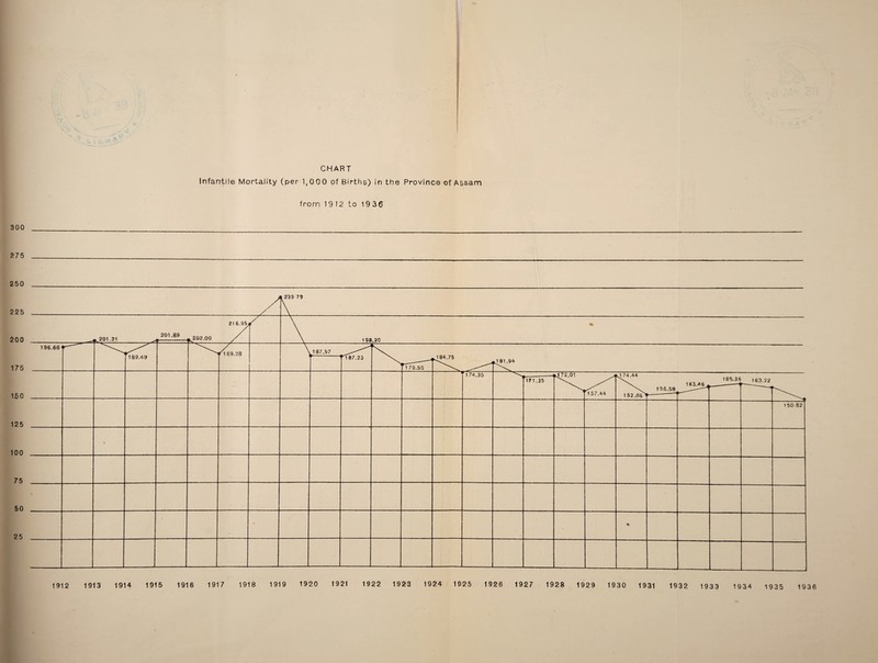 300 275 250 225 200 175 150 125 100 75 50 25 CHART Infantile Mortality (per 1,000 of Births) in the Province of Assam from 19 12 to 19 36 1912 1913 1914 1915 1916 1917 1918 1919 1920 1921 1922 1923 1924 1925 1926 1927 1928 1929 1930 1931 1932 1933 1934 1935 1936