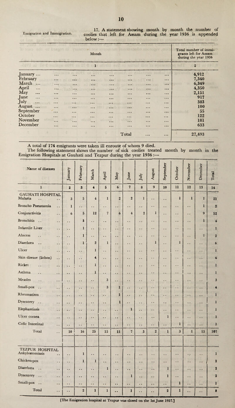 17. A statement showing month by month the number of Emigration and Immigration. coolies that left for Assam during the year 1936 is appended below:— Month Total number of immi¬ grants left for Assam during the year 1936 1 2 January ... 4,912 February 7,340 March ... 6,349 April 4,350 May 2,151 June 917 July 383 August ... 100 September 55 October 122 November 181 December 633 Total 27,493 A total of 174 emigrants were taken ill enroute of whom 9 died. The following statement shows the number of sick coolies treated month by month in the Emigration Hospitals at Gauhati and Tezpur during the year 1936 :— Name of diseases January ^ February March April | May June s August September October November December Total 1 2 3 4 5 6 7 8 9 10 11 12 13 14 GAUHATI HOSPITAL Malaria 3 5 4 1 2 2 1 1 1 1 21 Broncho Pneumonia 1 • • • • • • • • •. .. • • • • 1 2 Conjunctivitis 6 5 12 7 6 4 2 1 • • 9 52 Bronchitis .. 3 • • • • • • 1 4 Infantile Liver 1 • • • • • • • • 1 Abscess I • • • • • • 1 2 Diarrhoea 1 2 1 1 • • 1 6 Ulcer 1 • • • • 1 Skin disease (lichon) 4 • • * • 4 Ricket , # * 1 •. • • 1 Asthma 1 • • • • 1 Measles • • 3 * • 3 Small-pox .. • • 3 1 4 Rheumatism •. • • 1 • • 1 Dysentery .. • • .. 1 • • .. 1 Elephantiasis • • •. • • 1 • • 1 Ulcer cornea .. • • • ♦ t • 1 1 Colic Intestinal • • • • • • • • • • 1 1 Total 10 16 25 15 11 7 3 2 1 3 1 13 107 TEZPUR HOSPITAL Ankylostomiasis 1 .. # # ... 1 Chicken-pox • • 1 1 • • • • • « ' , • • • • • • • • • • , 2 Diarrhoea .. • • • • 1 . . • , . . • • 1 • • • • • • 2 Dysentery .. • • • • • • • • • • 1 . . « • 1 • • • • • • 2 Small-pox .. •• • • • • • • • • • • • • • • • • 1 • • • • 1 Total •• 2 1 1 • • 1 •• •• 2 1 • • • ■ 8 [The Emigration hospital at Tezpur was closed on the 1st June 1937.]