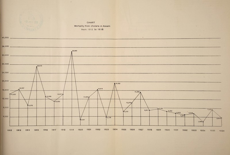 Mortality from Cholera in Assam from- 1912 to 19 36 40,000 36,000