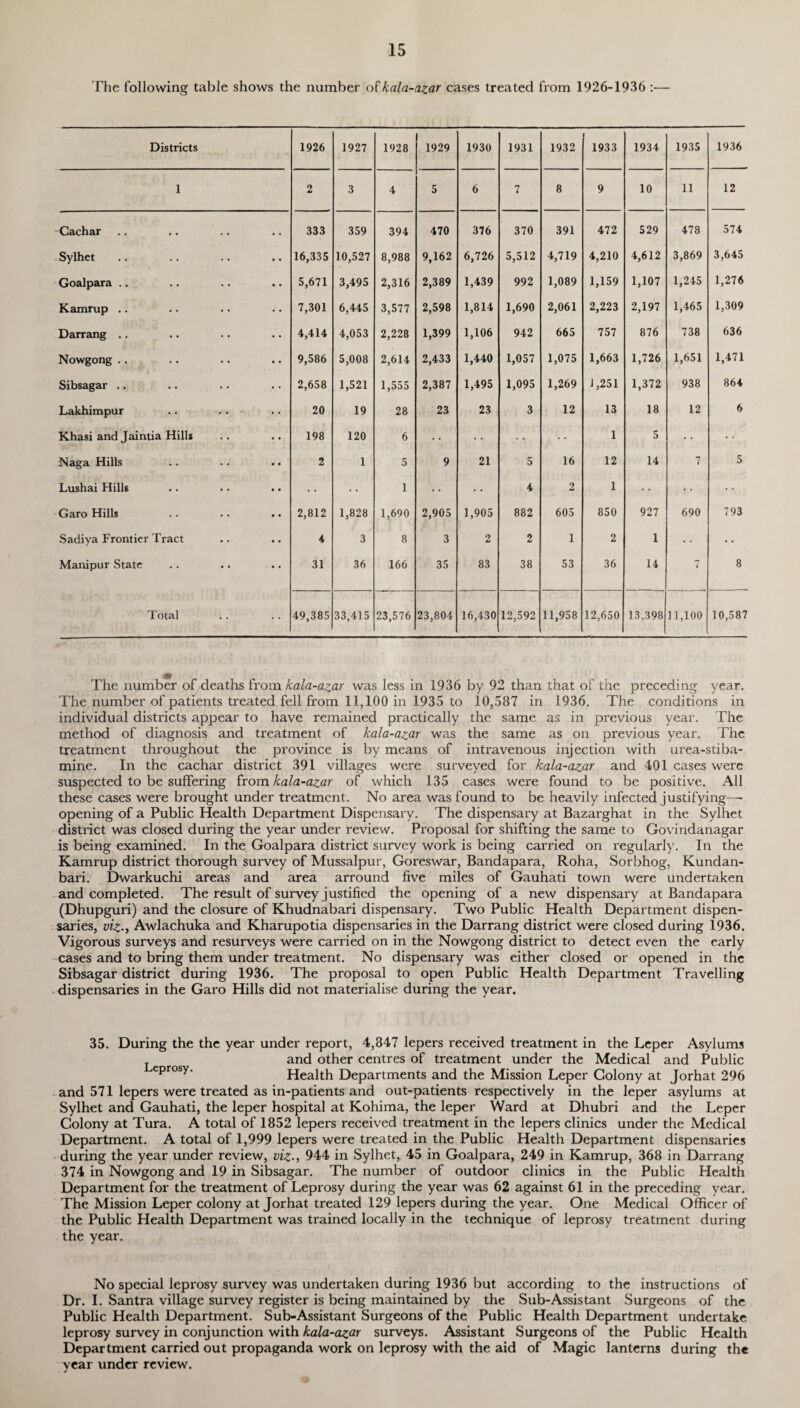 The following table shows the number of kala-azar cases treated from 1926-1936 :■— Districts 1926 1927 1928 1929 1930 1931 1932 1933 1934 1935 1936 1 2 3 4 5 6 7 8 9 10 11 12 Cachar • • . • • • 333 359 394 470 376 370 391 472 529 478 574 Sylhet .. 16,335 10,527 8,988 9,162 6,726 5,512 4,719 4,210 4,612 3,869 3,645 Goalpara .. .. 5,671 3,495 2,316 2,389 1,439 992 1,089 1,159 1,107 1,245 1,276 Kamrup .. • • 7,301 6,445 3,577 2,598 1,814 1,690 2,061 2,223 2,197 1,465 1,309 Darrang .. .. 4,414 4,053 2,228 1,399 1,106 942 665 757 876 738 636 Nowgong .. .. 9,586 5,008 2,614 2,433 1,440 1,057 1,075 1,663 1,726 1,651 1,471 Sibsagar .. • • 2,658 1,521 1,555 2,387 1,495 1,095 1,269 i ,251 1,372 938 864 Lakhimpur .. 20 19 28 23 23 3 12 13 18 12 6 Khasi and Jaintia Hills 198 120 6 1 5 Naga Hills .. 2 1 5 9 21 5 16 12 14 7 5 Lushai Hills • • • • 1 • • 4 2 1 • • Garo Hills .. 2,812 1,828 1,690 2,905 1,905 882 605 850 927 690 793 Sadiya Frontier Tract 4 3 8 3 2 2 1 2 1 Manipur State • • 31 36 166 35 83 38 53 36 14 7 8 Total 49,385 33,415 23,576 23,804 16,430 12,592 11,958 12,650 13,398 11,100 10,587 The number of deaths from kala-azar was less in 1936 by 92 than that of the preceding year. The number of patients treated fell from 11,100 in 1935 to 10,587 in 1936. The conditions in individual districts appear to have remained practically the same as in previous year. The method of diagnosis and treatment of kala-azar was the same as on previous year. The treatment throughout the province is by means of intravenous injection with urea-stiba- mine. In the cachar district 391 villages were surveyed for kala-azar and 401 cases were suspected to be suffering from kala-azar of which 135 cases were found to be positive. All these cases were brought under treatment. No area was found to be heavily infected justifying— opening of a Public Health Department Dispensary. The dispensary at Bazarghat in the Sylhet district was closed during the year under review. Proposal for shifting the same to Govindanagar is being examined. In the Goalpara district survey work is being carried on regularly. In the Kamrup district thorough survey of Mussalpur, Goreswar, Bandapara, Roha, Sorbhog, Kundan- bari. Dwarkuchi areas and area arround five miles of Gauhati town were undertaken and completed. The result of survey justified the opening of a new dispensary at Bandapara (Dhupguri) and the closure of Khudnabari dispensary. Two Public Health Department dispen¬ saries, viz., Awlachuka and Kharupotia dispensaries in the Darrang district were closed during 1936. Vigorous surveys and resurveys were carried on in the Nowgong district to detect even the early cases and to bring them under treatment. No dispensary was either closed or opened in the Sibsagar district during 1936. The proposal to open Public Health Department Travelling dispensaries in the Garo Hills did not materialise during the year. 35. During the the year under report, 4,347 lepers received treatment in the Leper Asylums and other centres of treatment under the Medical and Public eprosy' Health Departments and the Mission Leper Colony at Jorhat 296 and 571 lepers were treated as in-patients and out-patients respectively in the leper asylums at Sylhet and Gauhati, the leper hospital at Kohima, the leper Ward at Dhubri and the Leper Colony at Tura. A total of 1852 lepers received treatment in the lepers clinics under the Medical Department. A total of 1,999 lepers were treated in the Public Health Department dispensaries during the year under review, viz., 944 in Sylhet, 45 in Goalpara, 249 in Kamrup, 368 in Darrang 374 in Nowgong and 19 in Sibsagar. The number of outdoor clinics in the Public Health Department for the treatment of Leprosy during the year was 62 against 61 in the preceding year. The Mission Leper colony at Jorhat treated 129 lepers during the year. One Medical Officer of the Public Health Department was trained locally in the technique of leprosy treatment during the year. No special leprosy survey was undertaken during 1936 but according to the instructions of Dr. I. Santra village survey register is being maintained by the Sub-Assistant Surgeons of the Public Health Department. Sub-Assistant Surgeons of the Public Health Department undertake leprosy survey in conjunction with kala-azar surveys. Assistant Surgeons of the Public Health Department carried out propaganda work on leprosy with the aid of Magic lanterns during the year under review.