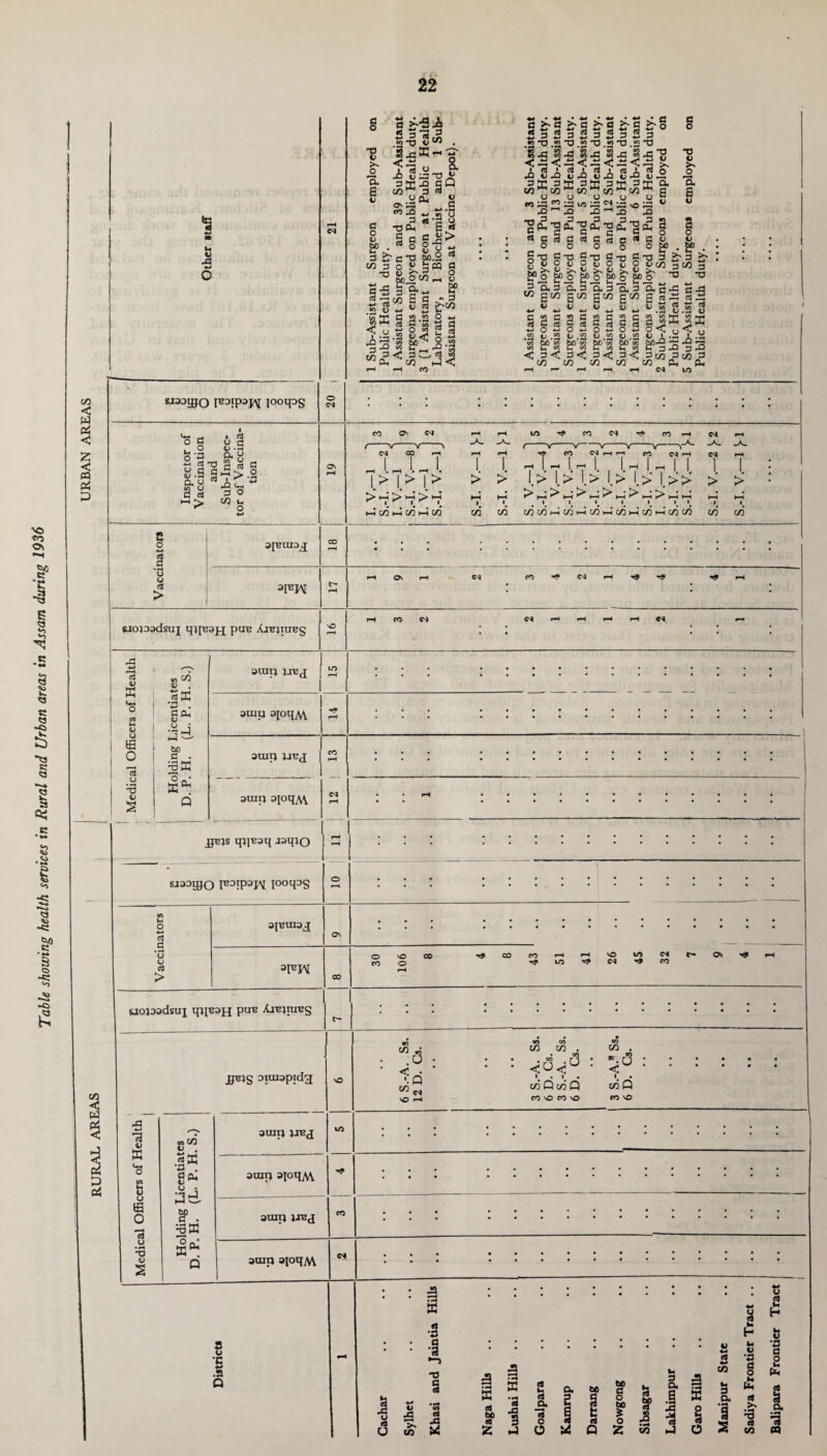 Table showing health services in Rural and Urban areas in Assam during 1936 *5 X5 C/3 < w 2 < z < m Pi P SJSDigo F3!P3K JooqDg o N s o T3 V P-s o 'H- S V 3 o v bo C & w •5 < 3 C/3 Os CO ■a 3 c3 ^X! 1 S'a:-9 3 <3 ? 3 £“■ O 1 e 6 be g-s 3 3 -a c/3 w D p Jr! G < u t; -d . X3 K £ « U u P3 d ^ K-§§Q •j^s -3 ■*-> m O la §!> « 2 w>.2 a >.B xc >>a .*2 T3 ,®2 O ^2 'O . '‘O . S' O 3 •a Sx: B-g S5x! Sx: 8x:l| • - * - • - J o v ~ ffi 9 u S • 2 v 3 Ck 3 O Xj t 3 c --C 0*0 o XJ 3 3 £ 3 E 3 2 CCS 2 2 CV. u «OP3toP3io33c^13>o XJ 1-1 *Q X3 '~t X3 T3 o cn c<J a ’TZ J3 vi o v a> S C3 •» 2 8 8 vi vi O -t-t fl *53 ti c5 O 2 !3 \S-5S >-H ■ H-* tO CO j < CO C T3 g T3 g TD . O d O d O «i >s <U >> V ^ V ° E? j3 g>o ~ SL 3  - ~ gC/3 o-g be tr,- 3 Ck 3 ^ g C/3 2 3 g (3 & .2 bo co 2 C g ctf O •*-» ^ .S3 bo GO Pi 3 o u ff a 3 a 3 -*-> ♦-> 2 3 « 3 3 <sj 3 <a O ■*—’ O k—I jj vi D _ c/3 bO* co bO* co U CO u  c 8 EP c o •d v >S o a 6 o S o V E?. -0 3 >- 3 £• ■d -d ; 3< 3< 3< 3< C/3 C/3 C/3 C/3 ftg3 3 cs 32 g.2 S (O CO HH G <2 *-h o < <J C I .5 bo^ rp 3 ^ 3c/3 3 C/3 Ph C4 S3 .2 o SrC •§1 Ph 10 0 co (M rF CO r-H C<l r—i co \f V Nhh CO CNl r-H <M rH > 1 > l.> l> l> l>> > > HH >hh‘ >h^ ►^H hi HH PH 03 g o 3 o .0 o •** ^ • rt o. u 8.S B«>.2 a u ^ X3 C ** a a 33 w s . -A- CO O' m CO r-t I > I > I > »—c C/3 P C/3 P C/3 C/3 C/3 C/3C/3i-HC/3Pc/3i-<C/3pC/3pC/3C/3 C/3 C/3 > > s o o 3 > 3IBUI3J On /“■< rt i1 N 3FPM fijoioadsuj qqB3fj pire AaBjiires c-l CO cs C* i-H »-H i-H Ci V X Pi V u {fi o 13 u <D M C/3 V . rtffl ■M • 3 Pk <u .2 _j J- bo Iffi 3UIT1 JJBJ amp 3ioqA\ PUip JJEJ 3UIIJ 3Ioq,\\ JJEJS qj]E3q jaqio I X sjaoijjo F3!P3I^ looqog P< o ■4-* a .S u u cJ > 3IBU13J 3FW saojaadsui qq^aj-q puB Aatniucg O CO vO o co tF l-H VO ^ <M LO CO Ov »-l jqBig oiuiapidg 13 OJ K lx <U u ffi o ■3 u • X TJ <u s tn C/3 |k 4-* . C PL, o 3d g5 . Haffl Q a cup U^d acnp 3]oqA\ auip lujj ■0 co » .□ • ’ < X ' # SO GO C/D C/D . • GO • . w . r i • * ‘ 00 C/D . ■«a vO ■• Q SO r-l C/3 Q C/3 Q cdQ CO vO CO vO CO vO amp ajoqM a w •c 4X .a Q 3 X3 u o h3 C/3 5 • H X (3 •a a •a <4 X3 UJ 3 • x X efl be cQ 3 • H ffi s XJ M 3 CO lx Q. bo bo 3 a cO _a 2 § O bo sp 13 0 1 t CO * O | O ui Q 2 C/3 Vs 3 O. 5 B £ X5 X4 rt ►J i o w 4-* c3 «-» C/D lx a 1 s p H lx § (3 >s • X 3 (3 CO u (3 u H v •a 3 o h Pk 3 .9* ”3 «