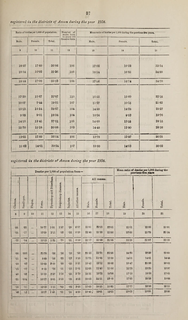 registered in the districts of Assam during the year 1936. Number of males born to every 100 females born Jttatio oi Dirtng per i,uuu oi population. Mean ratio ot Dirtns per 1,000 during tbe previous five years. Male. Female. Total. Male. Female. Total. 9 j 10 11 1J 13 14 15 18-97 17-89 36-86 106 1702 16-22 33-24 18-34 16*92 35-26 108 1814 16-85 34-99 18-44 17-08 35-52 108 17-66 1674 34-70 17-20 15-67 32-87 110 1655 16-60 32-15 1007 9-44 19-51 107 11-27 10-55 21-82 15-13 14-54 2967 104 1499 14-28 29-27 9-33 9-01 18-34 104 10-24 9-52 19-76 14-10 13-41 27*51 105 14-60 13-56 2815 15-70 15-18 SO-88 103 14-48 13-90 28-38 13-65 12 89 2654 106 13-78 12-97 26-76 15 62 | 14-61 30-24 107 15-50 14*52 30 02 registered in the districts of Assam during the year 1936. Deaths per 1,000 of population from— Mean ratio of deatha per 1,000 daring the previous five years Cholera. Small-pox. Plague. Fever. Dysentery and Diarrhoea. Eespiratory diseases. Injuries. All other causes. All causes. Male. 0 Female. Total. Male. Female. Total. 8 9 10 11 12 13 14 15 16 17 18 19 20 21 •86 •03 10-77 1-91 1-57 •29 657 21-01 23-13 2201 21-01 2293 21-91 1 •17 ... 12-39 111 •52 •32 6-59 2240 21-28 21-86 22-66 21*78 22 24 •77 •14 ... 12-13 125 •70 •31 6-59 2217 21-58 21-88 22-39 21-97 22-18 •08 •003 in 21-78 •26 •16 •19 •50 23-23 1 U 22-70 22-98 24-23 2289 2360 •si •40 • •• 860 •36 -23 •17 1*53 11-71 11-45 11-59 14-31 1461 14-45 •53 •07 ... 13-60 2-09 *88 •23 3-21 19-43 22-12 2066 1947 21-98 20-62 •11 •07 ... 912 •78 •31 •17 1-01 11-68 11-43 11-56 1273 13-25 12-97 •40 •02 HI 10 19 2-97 1-36 •23 3-79 18 31 19-73 18*98 17-10 18-26 17-65 •21 •004 ... 10-27 2-81 2-53 •33 6-31 20-82 24-51 22-48 17-85 20-58 19-08 •28 •It ... 12-36 1-51 •89 •22 2-68 1763 18-53 1805 17-77 18-56 1813 •48 •12 12-27 | 1-40 •81 •26 429 19-46, 19*81 19-63 19-63 19*99 1980