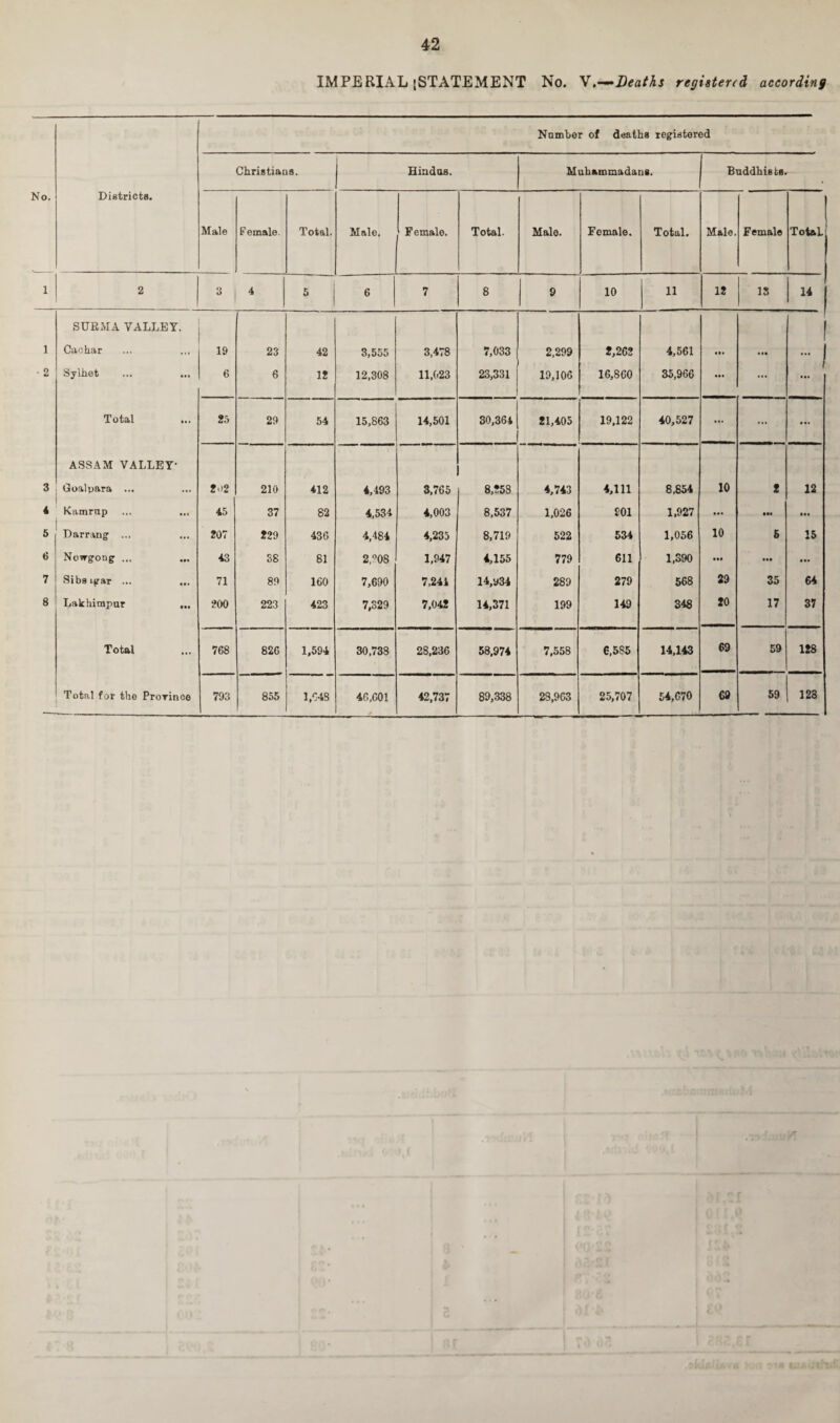 IMPERIAL {STATEMENT No. V.-~I)eaths registered according Number of deaths registered No. Districts. Christians. Hindus. Muhammadans. Buddhists. Male Female. Total. Male. Female. Total. Male. Female. Total. Male. Female Tot&L 1 2 3 4 5 6 7 8 9 10 11 12 IS 14 SURMA VALLEY. 1 Cachar 19 23 42 3,555 3,478 7,033 2,299 2,262 4,561 • •• ... • 2 Sylhet ... ... 6 6 If 12,308 11,023 23,331 19,106 16,860 35,966 • •• ... Total 25 29 54 15,863 14,501 30,364 21,405 19,122 40,527 ... ... ... ASSAM VALLEY’ 3 Goalpara ... 2-»2 210 412 4,493 3,765 8,258 4,743 4,111 8,854 10 2 12 4 Kamrup 45 37 82 4,534 4,003 8,537 1,026 £01 1,927 ... • •• 5 Darrang ... 207 229 436 4,484 4,235 8,719 522 534 1,056 10 5 15 6 Novrgong ... 43 38 81 2,°08 1,947 4,155 779 611 1,390 • •• • •• • •• 7 Sibsigar ... 71 89 160 7,690 7,244 14,y34 289 279 568 29 35 64 8 Lakhimpur ... 200 223 423 7,329 7,042 14,371 199 149 348 20 17 37 Total 768 826 1,594 30,738 28,236 58,974 7,558 6,585 14,143 69 59 128