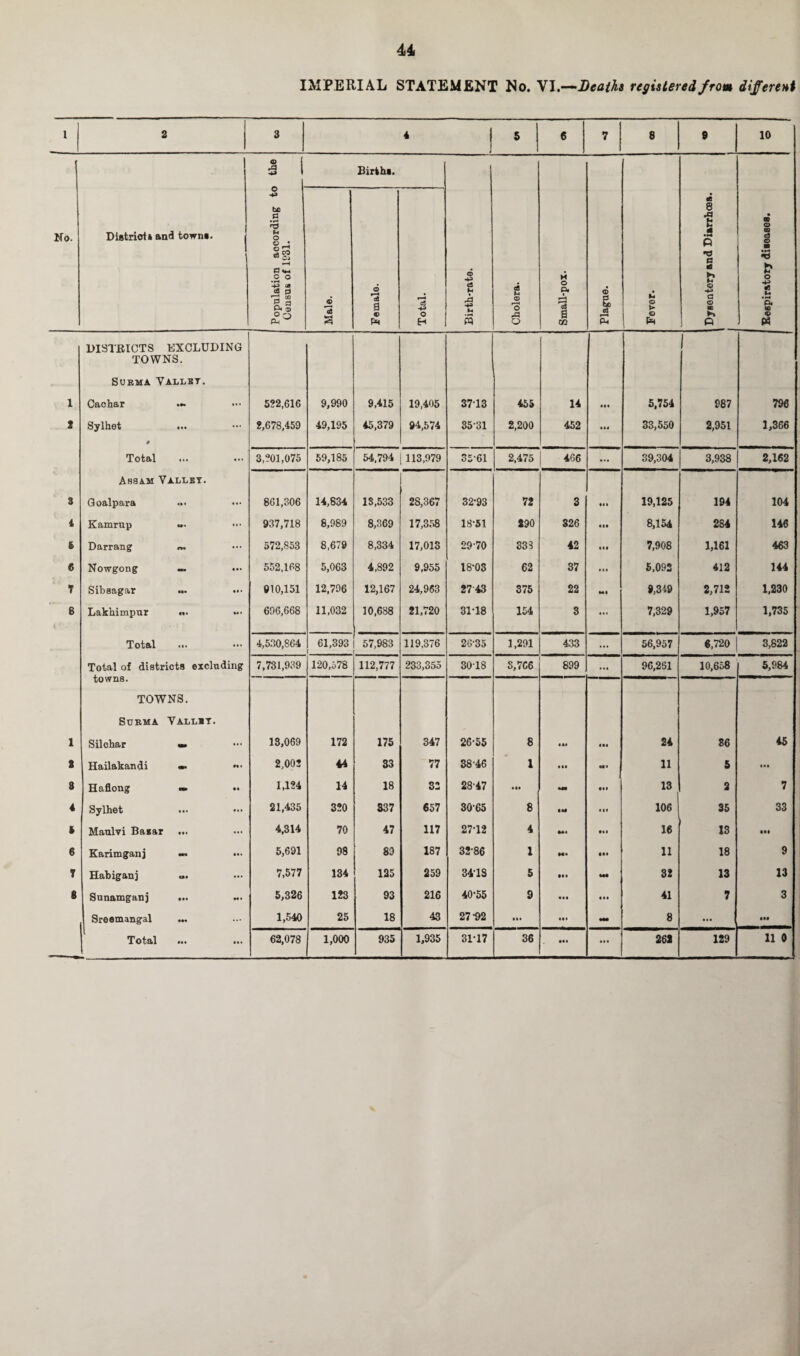 IMPERIAL STATEMENT No. 'VI.—-Deaths registered from different l 2 3 4 | 5 6 7 8 9 10 1 5 | Births. No. District* and towns. Population according to Census of 1931. Male. Female. Total. Birth-rate. Cholera. Small-pox. Plague. U © > © Eli 1 as 8 M K a •M o a M © a © m K o Respiratory diseases. DISTRICTS EXCLUDING TOWNS. Surma Valley. 1 Cachar • •• ... 522,616 9,990 9,415 19,405 3713 455 14 5,754 987 796 t Sylhet # • •• ... 2,678,459 49,195 45,379 94,574 35-31 2,200 452 SIS 33,550 2,951 1,366 Total ... 3,201,075 59,185 54,794 113,979 3561 2,475 466 ... 39,304 3,938 2,162 Assam Valley. Qoalpara «• « ... 861,306 14,834 13,533 28,367 32-93 72 3 • «l 19,125 194 104 i Kamrup ... 937,718 8,989 8,369 17,358 18-51 890 326 SIS 8,154 284 146 S Darrang rw ... 572,853 8,679 8,334 17,013 29-70 333 42 SIS 7,908 1,161 463 6 Nowgong — • •• 552,168 5,063 4,892 9,955 18-03 62 37 ... 5,092 412 144 T Sibsagar «*• • I • 910,151 12,796 12,167 24,963 2743 375 22 Ml 9,349 2,712 1,230 6 Lakhimpur n* M • 696,668 11,032 10,688 21,720 31-18 154 3 ... 7,329 1,957 1,735 Total • •• ... 4,530,864 61,393 57,983 119,376 26-35 1,291 433 ... 56,957 6,720 3,822 Total of districts excluding 7,731,939 120,578 112,777 233,355 3018 S,7C6 899 ... 96,261 10,658 | 5,984 TO WIao. TOWNS. Surma Vallmt. 1 Silohar ... 13,069 172 175 347 26-55 8 Mi Ill 24 36 45 2 Hailakandi * M » 2,002 44 S3 77 38-46 1 • as •1» 11 5 • •• 8 Haflong — • • 1,124 14 18 32 28-47 Ml •m III 13 2 7 4 Sylhet M. ... 21,435 320 S37 657 3065 8 IM • If 106 35 33 4 Maulvi Basar • •• ... 4,314 70 47 117 27-12 4 •M III 16 13 Ml 6 Karimganj W* Ml 5,691 98 89 187 32-86 1 Mi • •• 11 18 9 7 Habiganj <*• ... 7,577 134 125 259 34 IS 5 • SI Ml 32 13 13 6 Sunamganj • •• M • 5,326 123 93 216 40-55 9 • SI III 41 7 3 Sreemangal *♦* ... 1,540 25 18 43 27-92 • i* SSI - 8 ... • •• Total Ml Ill 62,078 1,000 935 1,935 3117 36 Ml ... 263 129 11 0