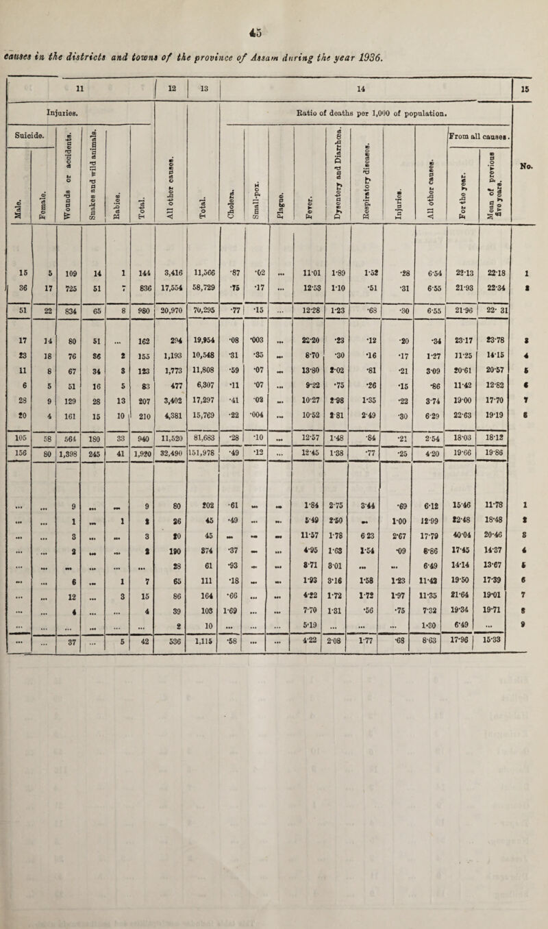 causes in the districts and towns of the province of Assam during the year 1936. 11 12 13 14 15 Injuries. All other causes. Total. i Ratio of deaths per 1,000 of population • No. Suicide. Wounds or accidents. Snakes and wild animals. Babies. Total. Cholera. Small-pox. Plague. %4 © ► © Dysentery and Diarrhoea. m CD m c6 © m *3 17 o -43 IS Ut Pi CO © H m © • M M 0 •m a b-i tc © m 0 fl6 © M © •43 O rH From all causes Male. Female. For the year. Mean of previous five years. 15 5 109 14 1 144 3,416 11,566 •87 •02 iroi 1-89 1-52 •28 I 6-54 22T3 22-18 1 36 17 725 51 4 836 17,554 58,729 •75 •17 ... 1253 1-10 •51 •31 6-55 21-93 22-34 t 51 22 834 65 8 980 20,970 70,295 •77 r -is ... 12-28 1-23 •68 •30 6-55 21-96 22- 31 17 14 80 51 162 294 19,954 •08 •003 Ml 22-20 •23 T2 •20 •34 2317 23-78 8 23 18 76 36 2 155 1,193 10,548 •31 •35 M* 8-70 •30 T6 T7 1-27 11-25 1415 4 11 8 67 34 3 123 1,773 11,808 •59 •07 Ml 13-80 2-02 •81 •21 3-09 20-61 20-57 S 6 5 51 16 5 83 477 6,307 •11 •07 • M 9*22 *75 •26 •15 *86 11-42 12-82 < 28 9 129 28 13 207 3,402 17,297 •41 02 Ml 10-27 2-98 1*35 •22 374 1900 17-70 T 20 4 161 15 10 210 4,381 15,769 •22 •004 IM 10-52 2 81 2-49 •30 6-29 22-63 19-19 6 105 58 564 180 33 940 11,520 81,683 •28 TO »M 12-57 1-48 •84 •21 2-54 18-03 18-12 156 80 1,398 245 41 1,920 32,490 151,978 •49 •12 ... 12-45 1-38 •77 •25 4-20 19-66 19-86 • • » • •• 9 9 80 202 •61 Ml «a» 1-84 2-75 3-44 •69 6-12 15-46 11-78 1 • •• 1 m 1 2 26 45 •49 Ml Mi 5-49 2-50 1-00 12-99 12-48 18*48 2 3 Ml Ml 3 20 45 Ml - - 11-57 1-78 6 23 2*67 17-79 40-04 20-46 8 ... • It 2 • 3 190 874 •37 - Ml 4-95 1-63 1*54 •09 6-86 17-45 14*37 4 ... Ml m «»» Ml • •• 28 61 •93 * III 8-71 301 IM Ml 6-49 14-14 13-67 8 tf 1 III 6 »*• 1 7 65 111 *18 Ml Ml 1-93 3*16 1-58 1-23 11-42 19-50 17-39 6 • • • Ml 12 •II 3 15 86 164 •66 «M Ml 4-22 1*72 1-72 1-97 11*35 21-64 19*01 7 ... • •• 4 • •• 4 39 103 1-69 • •• IM 7-70 1-31 •56 •75 7-32 19-34 19-71 8 ... ... • •• ... ... 2 10 ••• ... ... 5-19 ... ... ... 1*30 6-49 ... 9 • •• ... 37 ... 5 42 536 1,115 •58 • •• ... 4'22 2-08 1-77 •68 8-63 17-96 15-33