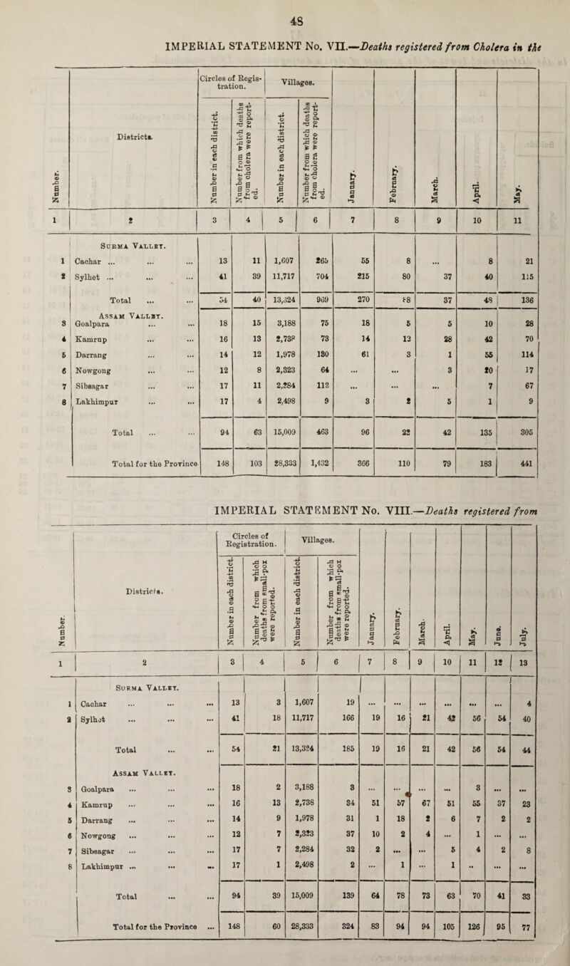 1 2 8 4 5 6 7 8 Dietricta. Circles of Regis¬ tration. Villages. 5 Number in each district. Number from which deaths from cholera were report¬ Number in each district. Number from which deaths from cholera were report¬ t 3 4 5 6 7 8 9 10 11 Surma Valley. Cachar ... 13 11 1,607 265 55 8 ... 8 21 Sylhet ... 41 39 11,717 704 215 80 37 40 115 Total 54 40 13,324 969 270 88 37 48 136 Assam Vallbt. Goalpara 18 15 3,188 75 18 5 5 10 28 Kamrap 16 13 2,73? 73 14 12 28 42 70 Darrang 14 12 1,978 180 61 3 1 55 114 Nowgong 12 8 2,323 64 ... • • • 3 20 17 Sibsagar 17 11 2,284 112 (M ••• 7 67 Lakhimpur 17 4 2,498 9 3 2 5 1 9 Total 94 63 15,009 463 96 22 42 135 305 Total for the Province 148 103 28,333 1,432 366 110 79 183 441 IMPERIAL STATEMENT No. VIII.—Deaths registered from 9-4 © eQ B 0 Districts. Circles of Registration. Villages. January. fc* cfi 0 9-4 <D March. April. May. 9 0 0 July. Number in each district. Number from which deaths from small-pox were reported. Number in each district. Number from which deaths from small-pox were reported. l 2 3 4 5 6 7 8 9 10 11 12 13 Surma Vallet. | 1 Cachar • •• 13 3 1,607 19 ... • •• • •• • •• • •• • •• 4 2 Sylhet ... 41 18 11,717 166 19 16 21 42 56 54 40 Total • •• 54 21 13,324 185 19 16 21 42 56 54 44 Assam Valley. 8 Goalpara ... 18 2 3,188 3 ... ••• ... — 8 • •• tit 4 Kamrup • •• 16 13 2,738 34 51 57 67 51 55 37 23 5 Darrang • »• 14 9 1,978 31 1 18 2 6 7 2 2 6 Nowgong ... 12 7 2,323 37 10 2 4 ... 1 ... Ml 7 Sibaagar ... 17 7 2,284 32 2 • •• • •• 5 4 2 8 8 Lakhimpur .„ ... M. 17 1 2,498 2 ... 1 ... 1 • • tit Ml Total ... 94 39 15,009 139 64 78 73 63 70 41 33 ...