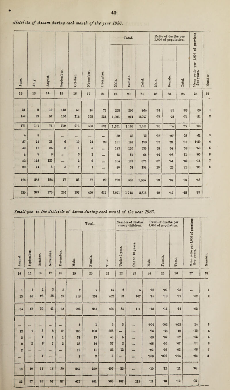 districts of Assam during each month of the year 1936. £ 3 0 July. August. September. October. November. — December. Total. Ratio of deaths per 1,000 of population. I^ean ratio per 1,000 of previous five years. Number. Male. Female. Total. Male. £> *3 a © Total. 12 13 14 15 16 17 18 19 20 21 22 23 24 25 26 * 31 2 19 113 59 75 73 258 206 464 •91 •81 •86 •60 1 142 99 57 166 214 358 524 1,093 954 2,047 •76 •72 •75 •91 l 173 11 76 279 273 433 597 1,351 1,160 2,511 •80 •74 •77 •86 4 5 ... ••• ••• 39 36 75 •08 •09 •08 •61 3 27 24 21 6 10 24 20 191 107 298 •37 •21 •31 1-20 4 40 19 34 6 1 5 183 156 339 •58 •58 •58 •58 5 4 8 8 Ml 3 1 ... 43 21 64 •14 •08 •11 05 6 52 118 123 ••• 2 6 184 191 375 •37 •44 •40 •14 7 39 74 8 5 7 1 80 74 154 •20 •23 •21 •06 8 166 248 194 17 23 37 20 720 585 1,305 •29 •27 •28 •48 339 349 270 296 296 470 617 2,071 1745 3,816 •49 •47 •48 •63 Small-pox in the districts of Assam during each m^nth of ihs year 1936. m 02 D ho 0 < September. October. »4 <D a © $ December. Total. Number of deaths among children. Ratio of deaths per 1,000 of population. Mean ratio per 1,000 of previous five years. M © ,Q a e S5 Male. F emale. Total. Under 1 year. One to 10 years. Male. 'S a © Ph Total. 14 15 16 17 18 19 20 21 1 22 23 24 25 26 27 ' 28 1 1 2 3 3 7 7 14 2 4 03 •03 *03 ••• 1 33 46 28 38 59 218 234 452 83 107 •15 •18 T7 •02 ] 34 47 30 41 62 225 241 466 85 111 •13 •15 •14 •02 2 1 3 3 • •• *004 •002 •003 •14 3 12 7 3 8 17 185 203 388 • •• HI •36 •44 •40 •15 4 2 ... 1 1 1 24 19 43 5 Ml *08 *07 •07 •05 i 2 3 6 7 2 23 14 37 2 Ml •08 •05 •07 •01 6 2 ... ... ••• ••• 12 11 23 12 • •• •02 •03 •02 •06 7 ... ... 1 ••• ... 1 2 3 • •• •003 •006 •004 •04 8 18 10 11 16 20 247 250 497 22 • •• •10 •12 11 08 52 57 41 57 82 472 491 963 107 111 •11 T3 T2 •05