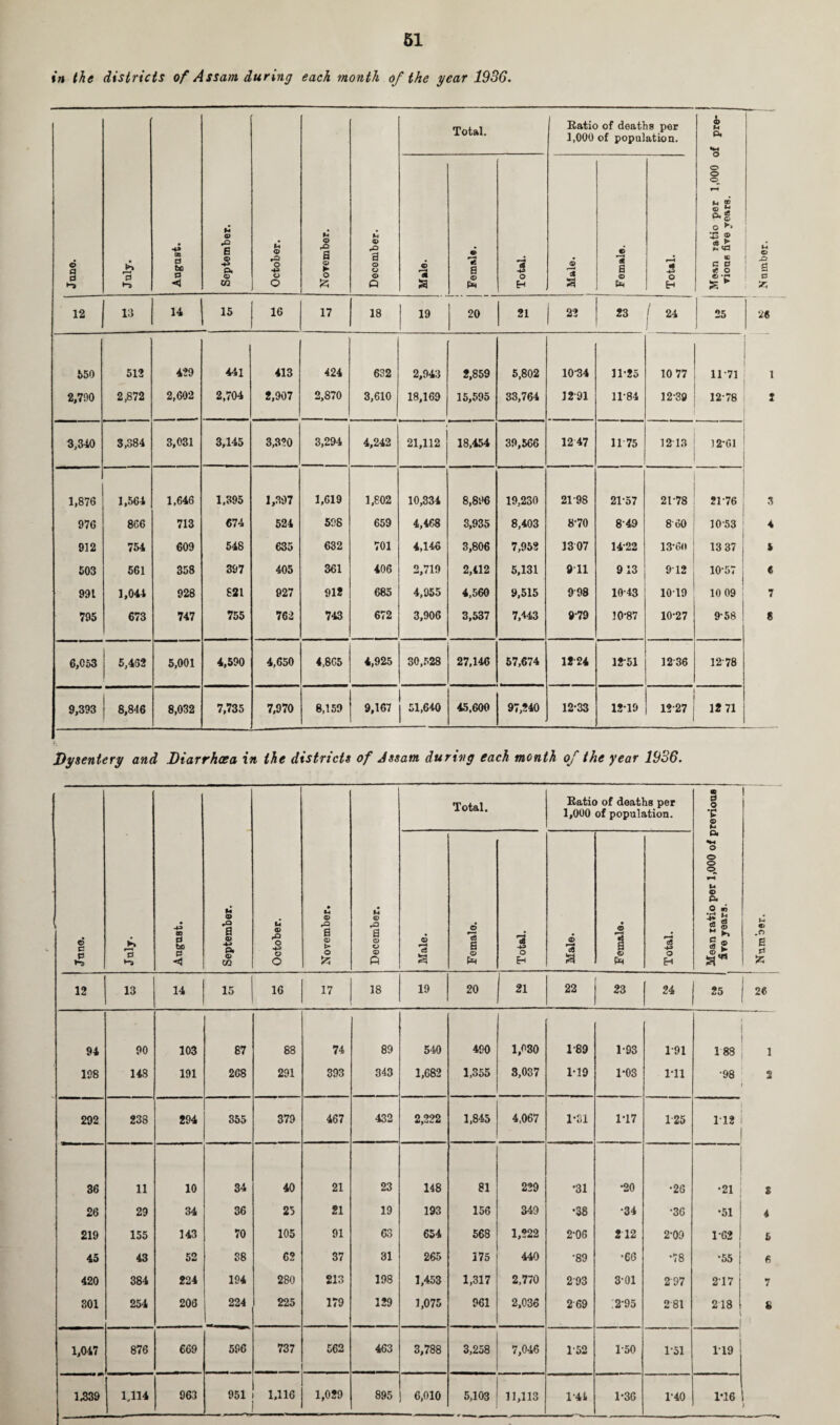 in the districts of Assam during each month of the year 1936. 6 g •-a July. 4> OB d m 0 September. October. © rO a © ► o & December. Total. Ratio of deaths per 1,000 of population. © N o« «M o o o o r** © S G *43 © c6 ► to c d «e o a'p Number. © a 1 ••ivraej Total. © Cl a •e^uie^ rH « O H 12 - 14 15 16 17 18 19 20 21 22 23 / 24 J 25 26 550 512 429 441 413 424 632 2,943 2,859 5,802 1034 11-25 10 77 11-71 1 2,790 2,872 2,602 2,704 2,907 2,870 3,610 18,169 15,595 33,764 1291 11-84 12-39 12-78 2 3,340 3,384 3,031 3,145 3,320 3,294 4,242 21,112 18,454 39,566 1247 11 75 1213 12-G1 1,876 1,564 1,646 1,395 1,397 1,619 1,802 10,334 8,896 19,230 2198 21-57 21-78 21-76 3 976 866 713 674 524 598 659 4,468 3,935 8,403 8-70 849 8 60 1053 4 912 754 609 548 635 632 701 4,146 3,806 7,952 1307 1422 13*60 13 37 i 503 561 358 397 405 361 406 2,719 2,112 5,131 9T1 913 9‘12 10-57 ! 6 991 1,044 928 821 927 912 685 4,955 4,560 9,515 998 10-43 1019 10 09 7 795 673 747 755 762 743 672 3,906 3,537 7,443 9-79 10-87 10-27 9-58 6 6,053 5,462 5,001 4,590 4,650 4,865 4,925 30,528 27,146 57,674 1224 1251 12 36 1278 9,393 8,846 8,032 7,735 7,970 8,159 9,167 51,640 45,600 97,240 12-33 1219 1227 12 71 Dysentery and Diarrhoea in the districts of Assam during each month of the year 1936. 6 c 0 July. CO 0 be 0 < September. October. November. December. Total. Ratio of deaths per 1,000 of population. Mean ratio per 1,000 of previous ire years. 1 © 0 0 fc Male. Female. Total. Male. Female. Total. 12 13 14 15 16 17 18 19 20 21 22 23 24 25 26 94 90 103 87 88 74 89 540 490 1,030 1'89 1-93 1-91 188 198 148 191 268 291 393 343 1,682 1,355 3,037 1-19 1-03 1-11 •98 2 292 238 294 355 379 467 432 2,222 1,845 4,067 1-31 1*17 125 112 36 11 10 34 40 21 23 148 81 229 •31 •20 •26 •21 S 26 29 34 36 25 21 19 193 156 349 •38 •34 *36 •51 4 219 155 143 70 105 91 63 654 568 1,222 2-06 212 2-09 1-62 6 45 43 52 38 62 37 31 265 175 440 •89 •66 •78 •55 fi 420 384 224 194 280 213 198 1,453 1,317 2,770 2'93 3-01 2 97 217 7 801 254 206 224 225 179 129 1,075 961 2,036 2 69 .2-95 281 218 i £ 1,047 876 669 596 737 562 463 3,788 3,258 7,046 1-52 1-50 1-51 119 1,339 1.114 963 951 1,116 1,029 895 6,010 5,103 11,113 1-41 1-36 1-40 1*16 )