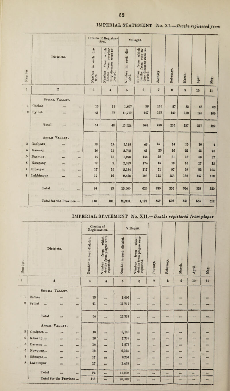 IMPERIAL STATEMENT ^o. XI .—Deaths registered from I Districts. Circles of Registra¬ tion. x © fl8 © u 0 ^ _rj • » J 2 2 * © 2 s* >n _* GO 2 fi o £o® ^ 5 t+H © . TO . f-l —, • ' t Villages. 'a x o o5 © 0 ^ rJ » • n CJ O .2.*- n *rv © £ ® £ o © s * CO a (39 t? •S Ph a \ 2 3 4 5 6 7 8 9 10 11 1 Surma Valley. Cachar ... ... 13 11 1,607 96 115 87 85 68 83 a ^ylhet 41 37 11,717 447 163 149 152 149 109 Total 51 48 13,324 543 278 236 237 217 192 3 Assam Valley. Goalpara 18 14 3,188 48 15 14 15 10 4 4 Kamrup 16 15 2,738 41 25 16 22 25 20 5 Darrang 14 13 1,978 146 38 61 13 56 27 « Nowgong 12 9 2,323 174 15 10 16 17 25 7j Sibsagar ... ... 17 16 2,284 117 71 97 99 83 105 8 Lakhimpur ... 17 16 2,498 103 115 158 139 147 139 Total 94 83 15,009 629 279 356 304 338 320 Total for the Provinoe ... 148 ! 1 131 28,333 1,172 557 592 541 555 512 IMPERIAL STATEMENT No. XII.—Deaths registered from plague © e 0 Districts. Circles of Registration. Villages. 6 3 0 P <8 February. March. April. May. ! Number in eaoh district. Number from which deaths from plague were reported. Number in each district. Number from which deaths from plague were reported. l 2 3 4 5 6 7 8 9 10 11 Surma Valley. 1 Cachar ... ... 13 • •• 1,607 • •• Mi in ... it* • •• S Sylhet ... ... 41 IM 11,717 in • •i ... ... • •• ••• Total •«» 54 m 13,324 • •• in Ml IM • ii • •• Assam Valley. S| Goalpara ... ... ... 18 IN 3,188 ••i see • II III • •• • •• 4 Kamrup ... 16 M* 2,738 in III IM III • •I • i* 5 Darrang ... ... 14 M» 1,978 III Ml III •V • •• 6 Nowgong... 12 III 2,323 Ml ••• III III • * • • •• 7 Sibsagar ... 17 IN 2,2S4 • II Ml • •• • •I ... • •• 8 Lakhimpur ... ... 17 III 2,498 Ml • •• • •• • •• ... • it Total 94 ••• 15,009 ... ... ... ... ... • •• • •• ... ... •••