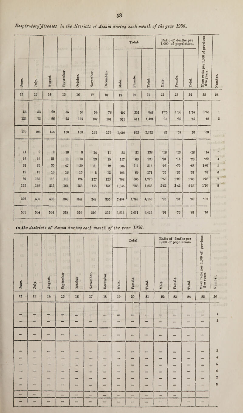 Respiratoryfliscases in the districts of Assam during each month of the year 1936. © a p July. •4* ■ & P <3 September. --- October. ■ u © rO 8 © O 525 December. Total. Eatio of deaths per 1,000 of population. Mean ratio per 1,000 of previous five years. © rO E p 2 Male. Female. Total. Male. Female. Total. 12 13 14 15 16 17 18 19 20 21 22 23 24 25 *e 56 53 60 55 56 54 76 497 351 848 1-75 1-38 1-57 1-65 l 123 73 96 95 107 107 101 913 511 1,424 •65 *39 •52 •49 2 179 126 156 150 163 161 177 1.410 862 2,272 •83 •55 •70 •68 11 9 9 18 8 14 11 85 53 138 •18 •13 •16 •14 3 16 16 21 11 10 23 15 157 63 220 •31 T4 •23 •29 4 61 65 35 47 39 31 42 304 211 515 •96 •79 •88 1-01 5 19 13 10 18 13 5 13 105 69 174 •35 •26 ■31 •37 6 80 136 118 110 124 127 123 708 565 1,273 1-43 1-29 1-36 1*28 7 135 169 215 161 153 148 151 1,045 788 1,833 CO CO Cl 242 253 1'95 8 322 408 408 368 347 348 355 2,404 j 1,749 4,153 •96 •81 •89 •82 501 534 564 518 510 509 582 3,814 2,611 6,425 *91 •70 •81 •76 i in the districts of Assam during each month of the year 1936. Total. Eatio ofr deaths per 1,000 of population. CO p O V © M •Tune. July. August. September. October. u © fp 8 © > o 2 December. Male. ! Female. Total. © |e8 j* Female. Total. Mean ratio per 1,000 of p five years. u • rO 8 p 1 £ 12 13 14 15 16 17 18 19 20 21 1 22 23 **j 25 26 • •• • • • ... M» Ml ... ••• • •• • •• • •• Hi ... 1 * • • • •• ... ... M. ••• • •• • •• • I. ••• ... in ... ... 2 • •• • •• ... • •• • •• • •• • •• ... ... • •* ... • M • •• • •• Ml IM Ml in IM i.i • •a ill • a. ... z #•% ... • •• IM Ml in - • •• mi Ml • •• ... 4 ... ... ... ... Ml ••• . »> . t. l.l ... ... ... Ml 5 1 ... • •• ... IM M»» Ml • M ... ... ... ... • M ... ... 6 • •• Ml ... - Ml ... ... IM M. ... ... T ... ... ... ... ... • •• ... • •• ... ... ... • •• • •• ... 8 • •• ... ... .*» ... ... ... ... i ... ... ... ... ... ... ... ... • •• ... ... .1* ... ... ‘ / ...