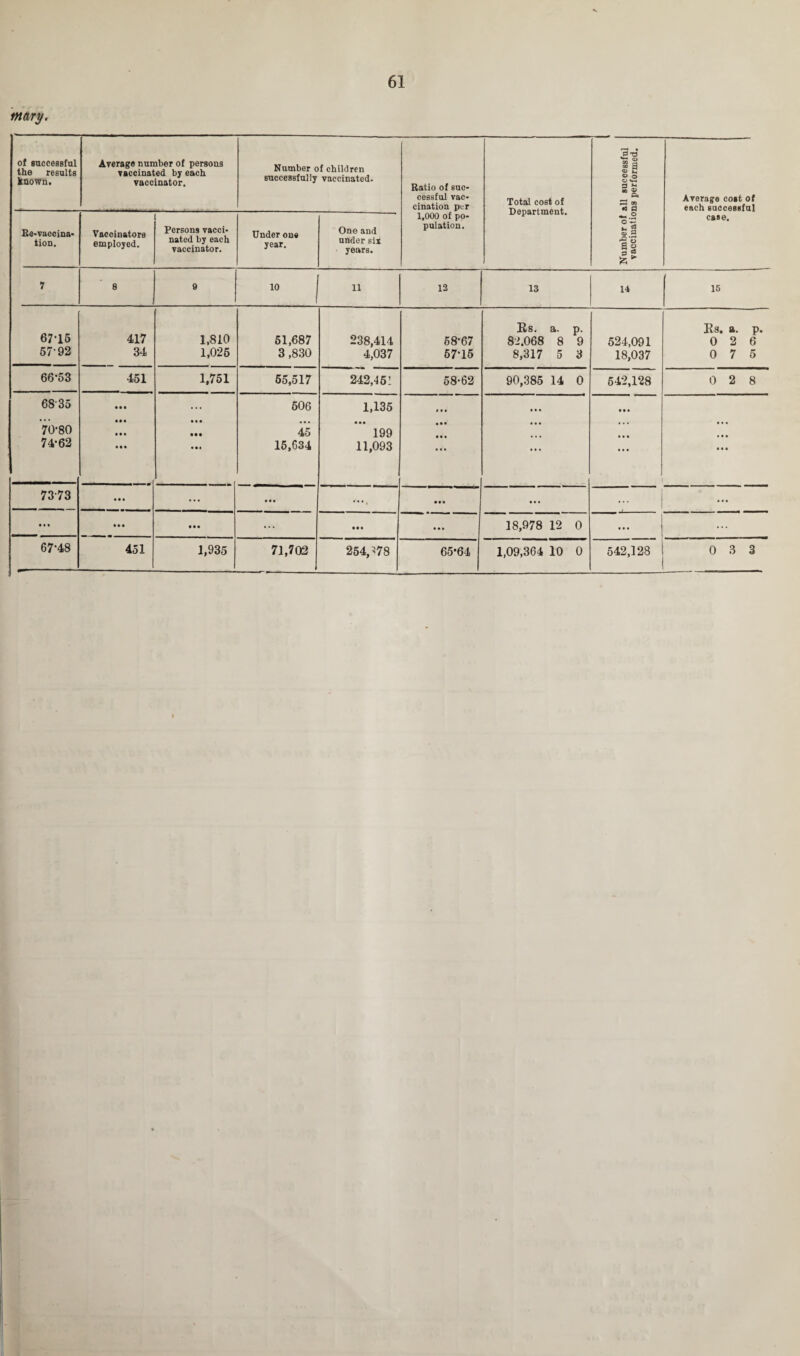 frtary. of successful the results known. Average number of persons vaccinated by each vaccinator. Number of children successfully vaccinated. Ratio of suc¬ cessful vac¬ cination per 1,000 of po¬ pulation. Total cost of Department. i Number of all successful vaccinations performed. Average coat of each successful case. Ee-vaccina¬ tion. Vaccinators employed. Persons vacci¬ nated by each vaccinator. Under one year. One and under sit years. 7 8 0 10 11 12 13 14 15 Rs. a. p. Rs. a. p. 67-15 417 1,810 51,687 238,414 58-67 82.068 8 9 524,091 0 2 6 57-92 34 1,025 3 ,830 4,037 57-15 8,317 5 3 18,037 0 7 5 66-53 451 1,751 55,517 242,451 58-62 90,385 14 0 542,128 0 2 8 6835 • • • ... 506 1,135 • • • • •• • • • ... • • • • •• • • • • . • 70-80 • • • • •• 45 199 74-62 • • • 15,634 11,093 • • • • • • • • • 73-73 • • • ... • • • ••• • • • ... ... ... ••• • • • • •• ... • •• • • • 18,978 12 0 • • • ... 67-48 451 1,935 71,702 254,^78 65*64 1,09,364 10 0 542,128 0 3 3