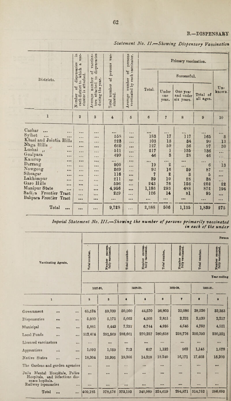 B.—DISPENSARY Statement No. II.—Showing Dispensary Vaccination Districts. Number of dispensaries in each district to which a vac¬ cinator is attached. Average number of vaccina¬ tors attached to dispensaries during the year. Total number of persons vac¬ cinated. Average number of persons vaccinated by each vaccinator. Total. Primary vaccination. Successful. Un¬ known. Under one year. One year and under six years. Total of all ages. 1 2 3 4 6 6 7 8 9 10 Cachar ... Sylhet • • • • • • 558 * * • • # • *»» 188 • • • 17 • • • 117 165 • • • 8 Khasi and Jaiuti a Hills 223 103 13 84 90 13 Nhga Hills • • • 660 • • • 127 59 36 97 30 Lushai ,, 511 • • • 217 1 185 186 Goal para 499 • • • 46 8 28 46 Kamrup • • * • • • • • • * • • • • • Darraug • • • 900 • • • 19 2 • • • 6 13 Nowgong • • » 269 • • • 92 16 59 87 • • • Sibsagar • • • 116 • • • 7 2 8 5 Lakhimpur • • • 211 • f • 89 10 28 88 Garo Hills 596 • • • 243 76 126 202 22 Manipur State • • • 4,956 • • • 1,186 293 488 872 194 Sadi/a Frontier Tract ... 229 • • • 126 14 81 95 • • • Balipara Frontier Tract • • • • • » • • • • • • • • • • • • • •• • • • • • • Total ... • • • • • • 9,728 ... 2,388 506 1,135 1,889 275 Imperial Statement No. IIL—Showing the number of persons primarily vaccinated in each of the under Person Vaccinating Agents, £ & a D a m •*-» o tr • ta • « © o c S s * e a m •*+ © © © ► Es a 9 Sc* Total cumber. 05 * 8 *5 <D © s f p.2 » z © S3? a£ D 3 Total number. Number success¬ fully vaccinated. Total number. 8 © I® 00 o © * •* © ► 6~ c a Tear ending 1927*18, 1028-29. 1929-30. 1930-31. 1 2 3 4 I 6 T a 0 Government 65,524 69,339 60,560 44,570 36,803 32,086 38,520 33,353 Dispensaries <«. ... 6,980 5,171 6,662 4,503 2,851 2,231 2,639 2,217 Municipal ... ... 5,881 6,443 7,231 6,744 4,935 4,645 4,752 4,521 Local Funds ... 312,4C4 291,569 288,661 270,257 260,658 238,776 250,393 230,321 Licensed vaccinators ... Ml IM ... *M • •• • • e Apprentices ... ... 1,092 1,069 713 657 1,132 962 1,145 1,078 Native States 18,304 15,995 19,366 14,258 18;240 16,171 17,403 15,203 The Gardens and garden agencies • •• ... • » • • »-• ... in Jails Mental Hospital*, Police Hospitals, and infections dis¬ eases hspitals. Railway ispensaries • • • • • • • •• • • • »t* ... • • • • • • • • • • • • • • • ••• • • « • • . JToti&l Mt 409,185 378,576 372,193 340,989 324,619 294,871 314,752 286,693 -- |